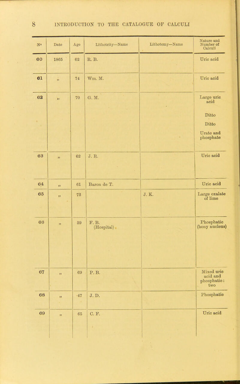 NO Date Age Lithotrity—Name Lithotomy—Name Nature and Number of Calculi 60 1865 62 R. B. Uric acid 61 11 74 Wm. M. Uric acid 62 II 70 G. M. Large uric acid Ditto Ditto Urate and phosphate 63 If 62 J. R. Uric acid 64 II 61 Baron de T. Uric acid 65 II 73 J. K. Large oxalate of lime 68 II 39 F. B. (Hospital) Phosphatic (bony nucleus) 67 69 P. B. Mixed urio acid and phosphatic: two 68 II 47 J. D. Phosphatic 69 II 65 C. P. Uric acid