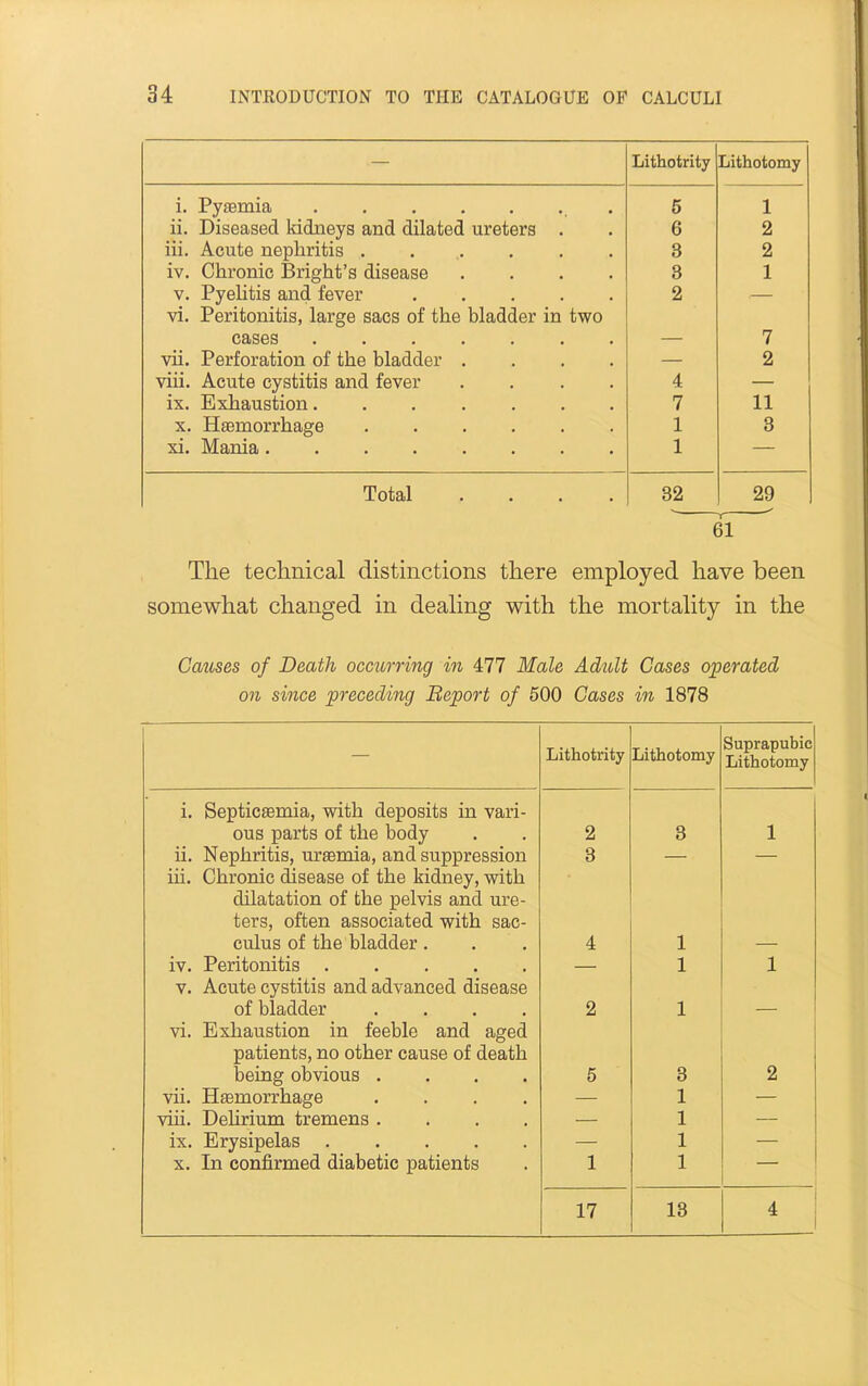 Lithotrity Lithotomy K U 1 X ft ill Aftiitfi nfinhritiis 2 TV nVivnriiP. T^TicrVif.'ci flicjpnciP JV* wXJ.XWJJJ.Vj J-^J-JgJ-iU D U10v:7c1jOC7 • • • • Q 1 J. V. Pyelitis and fever ..... 2 vi. Peritonitis, large sacs of the bladder in two cases 7 vii. Perforation of the bladder .... 2 viii. Acute cystitis and fever .... 4 ix. Exhaustion 7 11 X. Haemorrhage ...... 1 3 xi. Mania 1 Total .... 32 29 ~y— 61 The technical distinctions there employed have been somewhat changed in dealing with the mortality in the Causes of Death occurring in 4:77 Male Adidt Gases operated on since preceding Beport of 600 Cases in 1878 Lithotrity Lithotomy Suprapubic Lithotomy i. Septicaemia, with deposits in vari- ous parts of the body ii. Nephritis, ursemia, and suppression iii. Chronic disease of the kidney, with dilatation of the pelvis and ure- ters, often associated with sac- culus of the bladder . iv. Peritonitis V. Acute cystitis and advanced disease of bladder .... vi. Exhaustion in feeble and aged patients, no other cause of death being obvious .... vii. Haemorrhage .... viii. Dehrium tremens .... ix. Erysipelas X. In confirmed diabetic patients 2 3 4 2 5 1 3 1 1 1 3 1 1 1 1 1 1 2 17 13 4
