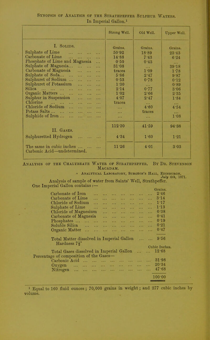 Synopsis of Analysis of the Strathpeffer Sulphur Waters. In Imperial Gallon.1 Strong Well. Old Well. Upper Well. I. Solids. Grains. Grains. Grains. Sulphate of Lime 50-92 18-89 23-43 Carbonate of Lime 14-88 7-43 6-24 Phosphate of Lime and Magnesia ... 0-50 0-43 Sulphate of Magnesia 31-08 39-18 Carbonate of Magnesia traces 1-09 178 Sulphate of Soda 5-86 2-47 9-87 Sulphuret of Sodium 0-53 078 0-12 Sulphuret of Potassium 1-30 . . • 0-89 Silica 2-14 0-77 3-06 Organic Matters 1-02 2-66 2-35 Sulphur in Suspension 4-07 2-47 1-84 Chlorine traces Chloride of Sodium 4-60 4-54 Potass Salts traces Sulphide of Iron ... ... 1-08 II. Gases. 112-30 41-59 94-38 Sulphuretted Hydrogen 4-34 1-60 1-21 The same in cubic inches Carbonic Acid—undetermined. 11-26 4-01 3 03 Analysis of the Chalybeate Water of Strathpeffer. By Dr. Stevenson Macadam. 1 Analytical Laboratory, Surgeon’s Hall, Edinburgh, July 6th, 1871. Analysis of sample of water from Saints’ Well, Strathpeffer. One Imperial Gallon contains :— Grains. Carbonate of Iron 2’46 Carbonate of Lime 3'14 Chloride of Sodium 1*17 Sulphate of Lime 1T3 Chloride of Magnesium 0'38 Carbonate of Magnesia 0 ’41 Phosphates 0’19 Soluble Silica 0'21 Organic Matter 0’47 Total Matter dissolved in Imperial Gallon 9’56 Hardness 7£° Cubic Inches. Total Gases dissolved in Imperial Gallon 12'68 Percentage of composition of the Gases— Carbonic Acid 31-98 Oxygen 20’34 Nitrogen 47 '68 100-00 1 Equal to 160 fluid ounces; 70,000 grains in weight; and 277 cubic inches by volume.