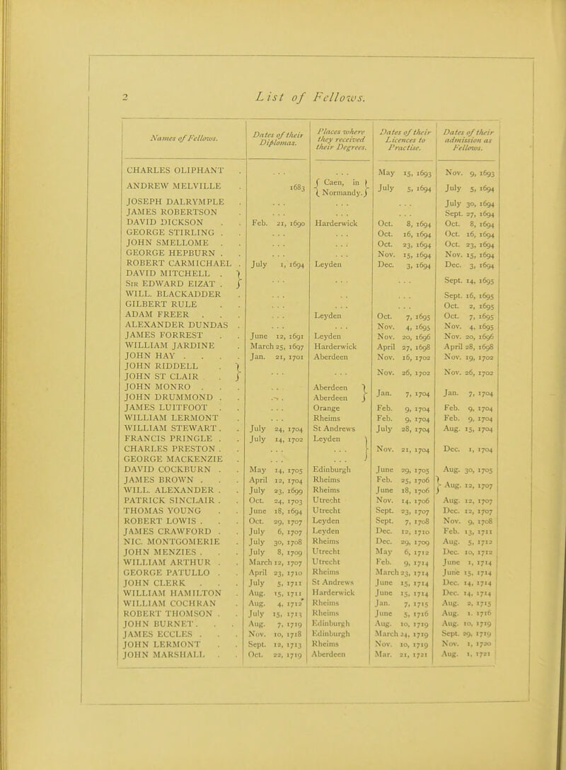 Xamcs of Fclltnus. Dates of t/teir j Diplomas. Places cohere tliey receiveii Dates of their Licences to Dates of their 1 adiitission as tJteir Degrees. Practise. Fellmvs. CHART ni TPKAN!' J t.rtien, in f (_ Normandy. J May IS. 1693 Nov. 9, 1693 ANDREW MELVILLE 1683 July 5, 1694 July 5, 1694 JOSEPH DALRYMPLE July 30, 1694 JAMES ROBERTSON Sept. 27, 1694 DAVID DICKSON Feb. 21 1690 I ■ 1 rlaruerwick Oct. 8, 1694 Oct. 8, 1694 GEORGE STIRLING Oct. 16, 1694 Oct, 16, 1694 JOHN SMELLOME Oct. 23, 1694 Oct. 23, 1694 (jli-OKOb HEPBURN . Nov. 15, 1694 Nov. 15, 1694 RORFRT (ARMIPHAFI July 1 1694 Lcydcii Uec. 3. 1694 Dec. 3, 1694 Sir EDWARD EIZAT . j Sept. 14, 1695 WILL. BLACKADDER oept. 10, 1095 GILBERT RULE Oct. 2, 1695 ADAM FREER T 7. 1695 Oct. 7t ^^95 ALEXANDER DUNDAS Nov. 4. 1693 Nov. 4, 1695 JAMES FORREST June 12 i6gi T INOV. 20, 1696 Nov. 20, 1696 1 WILLIAM JARDINE March 25 io<37 Hiirderwick April 27, 1698 April 28, 1698 JOHN HAY .... Jan. 21 1701 Aberdeen JNOV. 16, 1702 ^ ov, i9i I joa JOHN RIDDELL . 1 Nov. Nov. 26, 1702 JOHN ST CLAIR J 26, 1702 JOHN MONRO ADercleeit f Jan, 7, 1704 JOHN DRUMMOND Aberdeen I Jan. 7» J704 JAMES LUITFOOT Orange reu. 9, 1704 X ^1 X WILLIAM LERMONT J-V neims Fel) 9, 1704 X CU. ^If X /vi^ WILLIAM STEWART. July 24. 1704 St ^Vnclrew's IitK' juiy 28) 17^4 .-luij. 15, X7U4 FRANCIS PRINGLE July 14. 1702 T f*v'^if»ti \ V_» X1 £\ X\. IJ 111 J X In Hj o X v_/ 1^ . • Leyden | Nov 21 f 1704 x.'Cc. 11 17^4 nFORr.F MArKFN7tF DAVID COCKBURN May 14. 1705 Eldinburgli June 29, 1705 AtlfT m 1 Tnc WTT T AT FXANDFR April July 12, 23. 1704 1699 ^^lieinis Rheims Feb, June 25, 1706 18, 1706 j- Aug. 12, 1707 PA'I'RIPK STKCIAIR Oct. =4. 1703 Utrcht Nov. 14. 1706 A 11 (T IT T 'V/VT .■\Ug. 13, '/Z THOiXTAS YOTINn 1 X X vV if 1 - \ ■ J 1 v_y w 1^ v.f - « June 18, 1694 Utrecht Sept, 23t 1707 ]3cc. 12, \yQy RORFRT T f>WIS IV vy X> I_j £V X M-t \_/ * * 1 • • • Oct. 29. 1707 Leyden Sept. 7, 1708 TAMF^ fR AWFflTin J mv 1 IZj O XVy V » » X V_/ IV l.y . July 6, 1707 IjC vdcn Dec, 12, 1710 Frf*l* i ^ » T t » Xww. St X/«* \ NIC. MONTGOMERIE July 30. 1708 Rheims Dec. 29» 1709 Aug. 5, 171J I JOHN MENZIES . July 8, 1709 Utrecht Maj- 6, 1712 Dec. 10, 1713 ' WILLIAM ARTHUR . Marcl 13, 1707 Utrecht Feb. 9. >7M June I, 1714 I GEORGE PATULLO . April =3. 1710 Rheims March 23. >7i4 June 15, 1714 JOHN CLERK July S- I7lt St Andrews June >5, X714 Dec. 14, 1714 WILLIAM HAMILTON Aug. '5. llardcr\vick June 15. 1714 Dec. 14, 1714 WILLIAM COCHRAN Aug. 4. 1712 Kheints Jan. 7. >7»5 Aug. 3, 171S ROBERT THOMSON . July »5. 1713 Hheiins June 5. >7»6 Aug. 1. 1716 1 JOHN BURNET. Aug. 7. 1719 Kdinburgh Aug. 10, 1719 Aug. 10, 1719 j JAMES ECCLES . Nov. 10, 1718 Kdinburgh March 24, 1719 Sept. 39, 1719 1 JOHN LERMONT Sept. '7'3 Rheims Nov. 10, 1719 Nov. I, 1730 ! 33, 1719 21, 1721