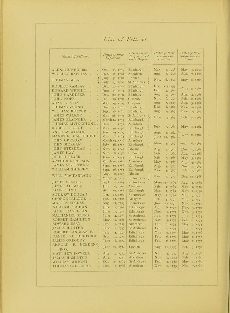 I KrtiHes of Fellows. Dates of their Diplomas. PUxces uihere they received their Degrees. ALEX. MUNKO. jim. Oct. 2S. 1753 Edinburgh May 2, 1758 May I, ■759 WILLIAM BAYLIKS . Dec. 1748 Aberdeen Aug. 7, ■759 Aug. 7, ■759 1HOMAb GLLN . . < July 3>. 1726 Rheinis 1^ Nov. 6. ■759 May 6, 1760 July 27. 1730 St .Andrews } ROBERT RAMSAY . Dec. lo, 1757 Edinburgh Dec. ir. ■759 r '•■ay 1761 EDWARD WRIGH T . June 15. ■753 Edinburgh Feb. 5. 1760 5. JOHN GARDINER Dec. 29. 1759 Edinburgh Aug. 5. 1760 Aug. 4> 1761 JOHN HOPE Jan. 29. 1750 Glasgow Nov. 6, ■730 Feb. 3, 1762 ADAM AUSTIN . May 15. 1749 Glasgow Aug. 7. ■753 Aug. 3. 1762 THOMAS YOUNG Nov. 30. 1761 Edinburgh Dec. 8, 1761 Nov. 2, 1762 WILLIAM BUTTER . Sept. 16, 1761 Edinburgh Aug. 2, 1763 Nov. I, 1763 JAMES WALKER May 28, 1752 St Andrews > N V ov. 1703 1' eu. 7. ■704 JAMES GRAINGER . March ■753 Edinburgh j THOMAS LIVINGSTONE . Dec. 1752 Aberdeen ) Feb. 1764 ROBERT PETRIE May 30. 1750 Edinburgh j 7. May I, 1764 ANDREW WILSON . June 29. ■749 Edinburgh Aug. 7, 1764 V Nov. 6, 1764 MAXWELL GARTSHORE . May 8. 1764 Edinburgji June 12, 1764 JOHN GREGORY March 13, 1746 Aberdeen ) March 1765 1765 JOHN MORGAN July 18, 1763 Edinburgh J 5. Aug. 6, JOHN STEEDMAN . Nov. 15. 1740 Rheims Aug. 7, 1764 Nov. 5> ■765 JAMES HAY Nov. 8. ■758 St .Andrews Feb. 3. 1765 Aug. 5, 1766 JOSEPH BLACK June II, ■754 Edinburgh Feb. 3. 1767 May 1767 ARTHUR NICOLSON March 10, 1763 Aberdeen .May 3. 1767 Aug. 4. 1767 JAMES M-KITTRICK Sept. 12, 1766 Edinburgh Aug. 4. 1767 Nov. 3, 1767 WILLIAM SHIPPEN, Jiin. Sept. 16. 1761 Edinburgh Nov. 3. 1767 Feb. 2, 1768 WILL, ftlAGr AKLiAiN Kj < Aug. March 8, 13. 1725 1727 Rheinis ) St Andrews J Nov. 7. ■727 Dec. 12. 1768 JAMES SPENCE .Sept. 4. 1764 St Andrews March 30. 1769 Aug. I, 1769 JAMES AIRMAN July 6. 1768 Aberdeen Feb. 7. 1769 May I, 1770 JAMES LIND Sept. 12, 1768 Edinburgh Nov. 7. 1769 Nov. 6. 1770 ANDREW DUNCAN . Oct. 23. 1769 St Andrews May I, 1770 May 7, '77' GEORGE TAl LOUR . Jan. 27. 1768 Glasgow Feb. 5- ■77^ May 7. ■77^ MARTIN ECCLES Aug. 21. '733 .St Andrews June 20, ■??■ Nov. 5. ■??■ WILLIAM nUCHAN . June 2. 1761 Edinburgh Aug. 6, ■77^ Nov. 3. ■772 JAMES HAMILTON . June 12, '771 Edinburgh Nov. 5. ■77' Nov. 3. 1772 NATHANIEL SPENS June 4. •773 St Andrews Aug. 3. '773 July 7. '774 ROBERT HAMILTON .May 12 1766 St Andrews Nov. 3 '773 Feb. 1. '774 EDWARD SPRY Jan. 4. ■759 Aberdeen Feb. 1, ■774 May 3. '774 JAMES HUNTER June 2, ■747 St Andrews Feb. 24. '774 July '4. 1774 ROBERT LANGLANDS July 4. 1750 Edinburgh May 2 '775 May 7. 1776 DANIEL RUTHERFORD Sept. 12, ■772 Edinburgh Feb. 6. 1776 May 6. 1777 JAMES GREGORY June •8, ■774 Edinburgh Feb. 6. .776 May 6, '777 ARNOLD B. I5EERENO Leyden Aug. Feb. 1778 r.ROK ... J June 24 ■774 11 '777 3- MATTHEW POWELL Aug. 27 '773 St Andrews Nov. 4 '777 Aug. 4. 1778 JAMES HA.MILTON . Aug. 13 '77' Aberdeen Nov. 2 '779 Feb. I. 1780 WILLIAM WRIGH T Oct. 25 '763 St Andrews Feb. 1 17S0 May 3, 1780 THOMAS GILLESPIE Dec. I 1766 Aberdeen Nov. 2 '779 Nov. 7 1780 Dates of their Licences to Practise. Dates of their tuimissioft as Fellmus.