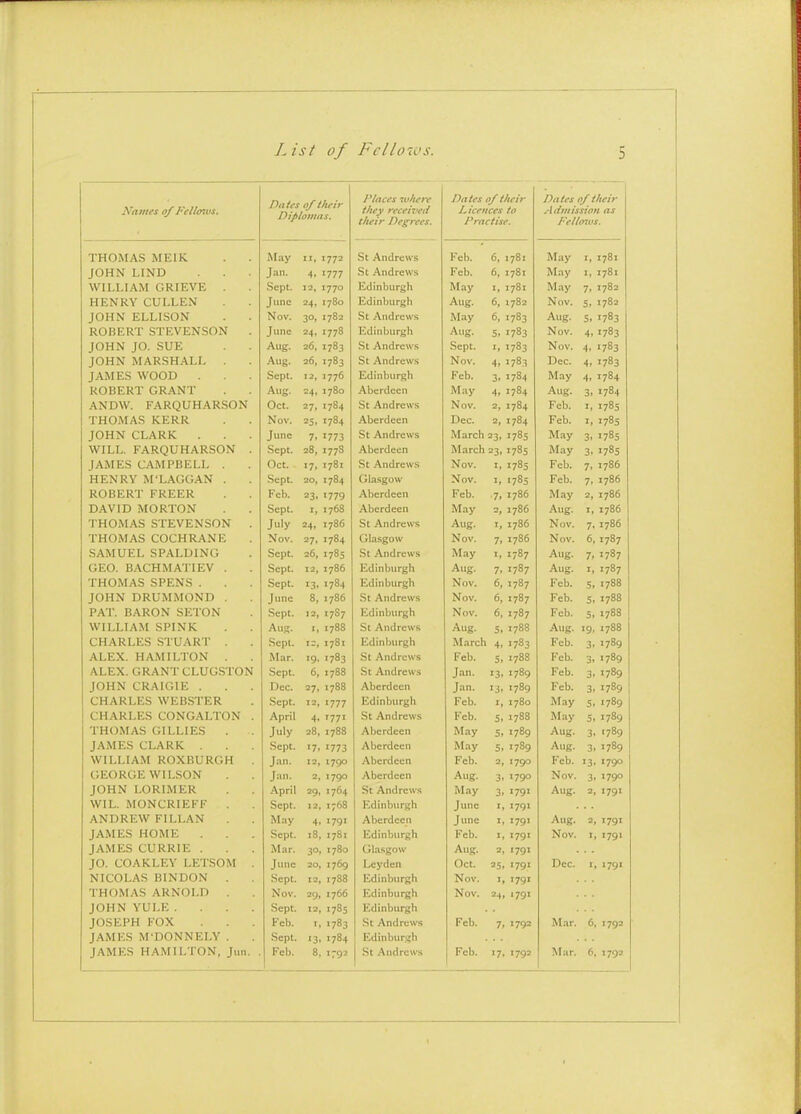 Names of Fellnus. Dates of their Diplomas. Places ivhere tltey received their Degrees. Dates of theii' Licences to Practise. Dates of their Admission as Felloivs. THOMAS MEIK May Ill 1772 St Andrews Feb. 6, I78I May I, 1781 JOHN LIND Jan. 4. ■777 St Andrew.s Feb. 6, I78I May 1, 1781 WILLIAM GRIEVE . Sept. 12. 1770 Edinburgh May I, 1781 May 7. 1782 HENRY CULLEN June 24. 1780 Edinburgh Aug. 6, 1782 Nov. 5. 1782 JOHN ELLISON Nov. 30. 1782 St Andrews May 6, J 783 Aug. S. 17B3 ROBERT STEVENSON June =4. 1778 Edinburgh Aug. 5. 1783 Nov. 4. '783 JOHN JO. SUE Aug. 26, 1783 St Andrew.s Sept. I, ■783 Nov. 4. 1783 JOHN MARSHALL . Aug. 26, 1783 St Andrews Nov. 4> 1783 Dec. 4. .783 JAMES WOOD Sept. 12, 1776 Edinburgh Feb. 3. 1784 May 4. 1784 ROBERT GRANT Aug. 24. 1780 Aberdeen May 4. 1784 Aug. 3> 1784 ANDW. FARQUHARSON Oct. 27. 1784 St Andrews Nov. 2, 1784 Feb. I, 1785 THOMAS KERR Nov. 25. '784 Aberdeen Dec. 2, 1784 Feb. I, 178s JOHN CLARK June 7. 1773 St Andrews March 23. 1785 May 3. 1785 WILL. FARQUHARSON . Sept. 28, 1778 Aberdeen March 23. 1785 May 3. 1785 JAMES CAMPBELL . Oct. «7. 1781 St Andrew.s Nov. I, 1785 Feb. 7. 1786 HENRY M'LAGGAN . Sept. 20, 1784 Glasgow Nov. 1, ■783 Feb. 7. 1786 ROBERT FREER Feb. 23. ■779 Aberdeen Feb. 7. 1786 May 2, 1786 DAVID MORTON Sept. I, 1768 Aberdeen May 1786 Aug. I, 1786 THOMAS STEVENSON . July 24. 1786 St .Andrews Aug. I, 1786 Nov. 7. 1786 THOMAS COCHRANE Nov. 27. 1784 Glasgow Nov. 7> 1786 Nov. 6, 1787 SAMUEL SPALDING Sept. 26, 1785 St Andrews May 1, 1787 Aug. 7. 1787 GEO. BACHMATIEV . Sept. t2. 1786 Edinburgh Aug. 7, 1787 Aug. I, 1787 THOMAS SPENS . Sept. 13. 1784 Edinburgh Nov. 6, 1787 Feb. 5. 1788 JOHN DRUMMOND . June 8, 1786 St Andrews Nov. 6, 1787 Feb. 5. 1788 PAT. BARON SETON Sept. J2, 1787 Edinburgh Nov. 6, 1787 Feb. 5. 1788 WILLIAM SPINK Aus. 1, 1788 St Andrews Aug. 5, 1788 Aug. '9. 1788 CHARLES .STUART . Sept. 1781 Edinburgh March 4, 1783 Feb. 3. 1789 ALEX. HAMILTON . Mar. 19. ■783 St Andrews Feb. 1788 Feb. 3» 1789 ALEX. GRANT CLUGSTON Sept. 6, 1788 St Andrews Jan. I3> 1789 Feb. 3. 1789 JOHN CRAIGIE . Dec. 27, 1788 Aberdeen Jan. 13, 1789 Feb. 3. 1789 CHARLES WEBSTER Sept. 12, '777 Edinburgh Feb. I, 1780 May 5. 1789 CHARLES CONGALTON . April 4. 1771 St Andrews Feb. 5. 1788 May 5i 1789 THOMAS GILLIES . July 28, 1788 Aberdeen May 5> 1789 Aug. 3. ■789 JAMES CLARK . Sept. '7. '773 Aberdeen May 5. 1789 Aug. 3 1789 WILLIAM ROXBURGH Jan. 12, 1790 Aberdeen Feb. 2 1790 Feb. 13 1790 GEORGE WILSON Jan. 2 1790 Aberdeen Aug. 3 1790 Nov. 3 1790 JOHN LORIMER April 29 1764 St Andrews May 3 1791 Aug. 2 1791 WIL. MONCRIEFF . Sept. 12 i;68 Edinburgh June t 1791 ANDREW FILLAN May 4 1791 Aberdeen June I I79I Aug. 2 1791 JAMES HOME Sept. i3 1781 Edinburgh Feb. 1 179' Nov. 1 1791 JAMES CURRIE . Mar. 30 1780 Glasgow Aug. 3 1791 JO. COAKLEY LETSOM . June 20 1769 Leyden Oct. 25 '79' Dec. I 1791 NICOL.AS BINDON . Sept. 12 1788 Edinburgh Nov. I 1791 THOMAS ARNOLD . Nov. 29 1766 Edinburgh Nov. 24 •79' JOHN YULE .... Sept. 12 1785 Edinburgh JOSEPH FOX Feb. 1783 .St Andrews Feb. 7 1792 Mar. 6 1792 JAMES M'DONNELY . Sept. '3 1784 Edinburgh 1792 '7 1792 1797