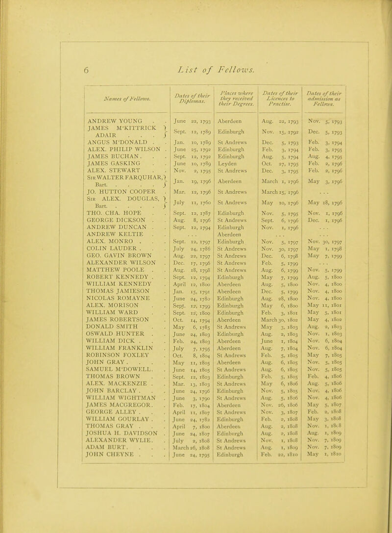 Naities of Fettoivs. Dates of their Diplomas. Places H'/irre they received their Degrees. Dates of their Licences to Practise. Dates of their admission as Fello^vs. ANDREW YOUNG June 22, >793 Aberdeen Aug. 22, »793 Nov. 5. '793 JAMES M'KITTRICK \ ADAIR ... J Sept. 12, 1789 jiiCiniuur^'i Nov. 1792 Dec. 5i '793 ANGUS M'DONALD . Jan. lO, 1789 St Andrews Dec. 5. •793 Feb. 3. '794 ALEX. PHILIP WILSON . June =5. 1792 Edinburgh Feb. 3. 1794 Feb. 3. '795 JAMES BUCHAN. Sept. 12, 1792 Edinburgh Aug. 5. 1794 Aug. 4. '795 JAMES GASKING June lO, 1789 Leyden Oct. 27. 179s Feb. 2, 1796 ALEX. STEWART Nov. 2, 1795 St Andrews Dec. 3» '795 Feb. 2, 1796 Sir WALTER FARQUHAR,) Bart J Jan. \Cj 1796 Aberdeen March 1, 1796 May 3, 1796 JO. HUTTON COOPER . Mar. 12, 1796 St Andrews March 15, 1795 Sir ALEX. DOUGLAS, | Bart j July II, 1760 ot /\TiQrcws May 10, 1796 May 18, 1796 THO. CHA. HOPE Sept. 12, 1787 Edinburgh Nov. 5. '795 Nov. I, 1796 GEORGE DICKSON . Aug. 8, 1796 St Andrews Sept. 6, 1796 Dec. I. 1796 ANDREW DUNCAN . Sept. 12, 1794 Edinburgh Nov. 1, 1796 ANDREW KELTIE Aberdeen ALEX. MONRO . Sept. 12, 1797 Edinburgh Nov. 5. '797 Nov. 30. '797 COLIN LAUDER . July 24. 1786 St Andrews Nov. 30. 797 May I, 1798 GEO. GAVIN BROWN Aug. 22, 1797 St Andrews Dec. 6, 1798 May 7, '799 ALEXANDER WILSON . Dec. 1796 St Andrews Feb. 5. 1799 MATTHEW POOLE . Aug. 18, 1798 St Andrews Aug. 6, 1799 Nov. 5. 1799 ROBERT KENNEDY . Sept. 12, 1794 Edinburgh May 7. 1799 Aug. 5. '800 WILLIAM KENNEDY April 12, 1800 Aberdeen Aug. 5, 1800 Nov. 4, 1800 THOMAS JAMIESON Jan. 15, 1791 Aberdeen Dec. 5. '799 Nov. 4, 1800 ' NICOLAS ROMAYNE June 1780 Edinburgh Aug, 28, i8co Nov. 4, 1800 ALEX. MORISON Sep.t. 12, 1799 Edinburgh May 6, 1800 May 11, 1801 WILLIAM WARD Sept. 12, 1800 Edinburgh Feb. 3. 1801 May S, 1801 JAMES ROBERTSON Oct. 14. 1794 Aberdeen March 30. 1802 May 4, 1802 DONALD SMITH May 6, 1785 St Andrews May 3> 1803 Aug. 2, 1803 OSWALD HUNTER . June 24. 1803 Edinburgh Aug. 2, 1803 Nov. I, 1803 WILLIAM DICK . Feb. 24, 1803 Aberdeen June I, 1804 Nov. 6, 1804 WILLIA.M FRANKLIN July 7. 1795 Aberdeen Aug. 7. 1804 Nov. 6, 1804 ROBINSON FOXLEY Oct. 8, 1804 St Andrews Feb. 5. 1805 May 7, 1805 JOHN GRAY .... May 11, 1805 Aberdeen Aug. 6, 1805 Nov. 5, 180S SAMUEL M'DOWELL. June 14, 1805 St Andrews Aug. 6. 1805 Nov. S, '805 THOMAS BROWN Sept. 12, 1803 Edinburgh Feb. 5. 1805 Feb. 4. '806 ALEX. MACKENZIE . Mar. '3. 1803 St Andrews May 6, 1806 Aug. 5, 1806 JOHN BARCLAY. June 24. 1796 Edinburgh Nov. 5. 1805 Nov. 4, 1806 June 3. 1790 St Andrews Aug. 5. 1806 Nov. 4. 1806 ; JAMES MACGREGOR. Feb. ■7. 1804 Aberdeen Nov. 26, 1806 May s. '807 ' GEORGE ALLEY . April 11, 1807 St Andrews Nov. 3. 1807 Feb. 2, 180S WILLIAM GOURLAY . June 24, 1782 Edinburgh Feb. 2, 1808 May 3, 1808 THOMAS GRAY . April 7- l8oo Aberdeen Aug. 2, 180S Nov. 1, i8<.8 JOSHUA H. DAVIDSON . June 24. 1807 Edinburgh Aug. ?, 1S08 Aug. I, 1809 ALEXANDER WYLIE. July 2, 1808 St Andrews Nov. 1, 180S Nov. 7. '809 ADAM BURT. March a6. 1808 St Andrews Aug. Z, 1809 Nov. 7. '809 34. '795 1, 1810 ^