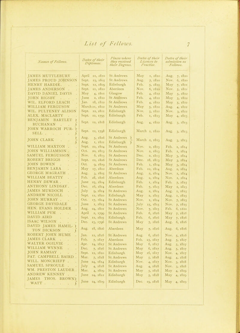 Aames of Fellmvs. Dates of tluir Diflomas. Places where t/iey received Dates of their /licences to Dates 0/t/teir admission as tft€ir Degrees. Practise, Feltffius. JAMES MUTTLEBURV . April 31 1810 St Andrews May I 1810 Aug. 7 1810 JA.MES PROUD JOHNSON Sept. 1805 St Andrews Aug. 7 1810 Nov. 6 1810 HENRY HARDIE. Sept. 12 1809 Edinburgh Feb. 5. 1811 May 7 1811 JAMES ANDERSON . Sept. 21, 1810 Aberdeen Nov. 6, 1810 Nov. 5 1811 DAVID DANIEL DAVIS . May 4. 1801 Glasgow Feb. 4. 1812 May 5 1812 JOHN BIGSBV . June 2, 1810 St Andrews Feb. 4. 1812 May 5 t8l2 WIL. ELFORD LEACH Jan. t8, 1S12 St Andrews Feb. 4. 1812 May 5 l8l2 WILLIAM FERGUSON March 21, 1812 St Andrews May 5. l8l2 Aug. 4, 1812 WIL, PULTENEY ALISON oepi. 12, 1811 Edinburgh Nov. 5. 1811 Nov. 3 1812 ALEX. MACLARTY . bept. •795 Edinburgh Feb. I, 1813 May 4. 1813 BENJAMIN BARTLET \_ BUCHANAN . . J Sept. 1808 Edinburgh i\Ug. 4t 1812 ug. 3t 1013 JOHN WARROCH PUR- \ SELL ....]■ Sept. 1798 Edi n b u rgh March *' 1810 Aug. 3- 1013 JUnIN LLAKK . . ^ Aug. Aug. 5. I, 1806 1821 St Andrews Edinburgh I j March IOI3 Aug. 3< ISI3 WILLIAM MAXTON . oCpt. 22, 1804 St Andrews Nov. 2, 1813 Feb. I, I8I4 JOHN WILLIAMSON . Oct. 20, 1813 St Andrews Nov. 2, 1813 Feb. 1, I8I4 SAMUEL FERGUSSON Nov. 6. 1813 St Andrews Dec. 2, 1813 May 3, I8I4 ROBERT BRIGGS Sept. 12, 1806 St Andrews Dec. 18, 1813 May 3. I8I4 JOHN BOWEN Oct. 9. 1809 St Andrews Feb. X, IS14 May 3. 1814 BENJAMIN LARA May ■7. 1802 Aberdeen Feb. 12, 1814 Aug. 2, I8I4 GEORGE MAGRATH Aug. 3. tSos St Andrews Aug. 2, 1814 Nov. I, I8I4 WILLIAM BEA'ITY Feb. 28, 1806 Aberdeen Aug. 2, 1814 Nov. I, I8I4 HENRY DEWAR . June 25. 1804 Edinburgh Feb. I, 1S14 Feb. 7. I8I5 ANTHONY LINDSAY. Dec. 16, 1814 Aberdeen Feb. 7. 1815 May 2, I8IS JAMES MURDOCH . July 9. I814 St Andrews Aug. 2, 1814 Aug. I, I8I5 ANDREW NICOLL Sept. 12, 1810 Edinburgh May 2, 1815 Aug. I, 1815 JOHN MURRAY . Oct. '7. T814 St Andrews Nov. I, 1814 Nov. 7. 18IS GEORGE DRYSDALE June I, 1815 St Andrews July ■5. t8.5 Nov. 7. 18IS HEN. EVANS HOLDER . Aug. 24. 180I St Andrews Nov. 7, 1815 Feb. 6, WILLIAM PYM . April 2, 1799 St Andrews Feb. 6, 1816 May 7. I8I6 DAVID AIRD Sept. 12, 1805 Edinburgh Feb. 6, 1816 May 7. I8I6 ISAAC WILSON . Dec. 23, 1796 St Andrews May 7. :8i6 Aug. 6. I8I6 DAVID JAMES HAMIL- ) Aug. TON DICKSON . J 18, t8o6 Aberdeen May 7. 1816 Aug. 6, I8I6 ROBERT JOHN HUME . Jan. 12, 1816 St Andrews Aug. 6, 1816 Nov. 5. I8I6 JAMES CLARK . Feb. 7. 1817 Aberdeen Feb. 23. 1817 Aug. S> 1817 WALTER OGILVIE . Apr. 14. T817 St Andrews May 6, 1817 Aug. S. I8I7 WILLIAM WYNNE . Dec. 7, 1816 St Andrews May 6> 1817 Aug. 5. i8t7 JOHN RAMSAY . Sept. 12, 1810 Edinburgh May 16, .8.7 Nov. 4. 1817 PAT. CAMPBELL BAIRD . Mar. 7. 1818 St Andrews May 5. 1818 Aug. 4. I8I8 WILL. MONCRIEFF . June 24. 18:4 1818 Edinburgh Nov. 4. 1817 Nov. 3> 1818 SAMUEL SPROULE . July 4. St Andrews Aug. 4. i8t8 Nov. 3. I8I8 WM. PRESTON LAUDER. Mar. 4, 1809 St Andrews May 5. 1818 May 4< I8I9 ANDREW KENNEY . June 24. Z8l2 Edinburgh May 5, 1818 May 4. I8I9 JAMES THOS. BROWN) WATT .... J