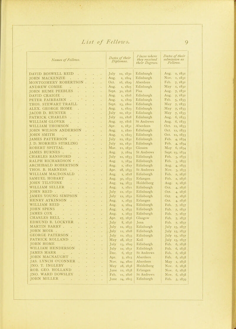 ■ Dates of their Diplomas. Places zvhere they received tiieir Degrees. Dates 0/their admission as Feilmvs. DAVID BOSWELL KbID .... July 13, 1830 Edinburgh Aug. 3, 1831 JOHN MACKENZIE Aug. 2, 182.^ Edinburgh Nov. I, 1831 MON 1 oOiMEK.\ KUi>l:*KioUiN . Oct. i6, 1829 Aberdeen Feb. 7. 1832 ANDKEW CUMtiE ..... Aug. I, 1825 Edinburgh May I, 1832 JOHN HUIME l-'li.l!-liL,l!*o .... Sept. 30. 1828 Pic-i i isa Aug. 7, 1832 UAVIU CKAH-jlH. ...... Aug. ^' 1816 Edinburgh Aug. 7. 1832 PEIEK rAIKlJAlKiN ..... Aug. 2, 1819 Edinbu rgh Feb. 5. 1833 Tur^c ci*i?\\/ vcr tdaii t I rHJo. J5 1 lj \V .'\ K. 1 . . . Sept. 13. 1802 Edinburgh May 7. 1833 AT i.'v r'TT/^DT'ir T-ir\\fTr AEEA. l_ili.UKOk. riUiMll. Aug. 1, 1823 Edinburgh May 7. ■833 JAV^L/D xJ, rHjiNJLll.K. ..... July 12, 1831 Edinburgh May 7. ■833 rAlrCH_.l\. ^^ri/vKlji!.r> ..... July 12, 1828 Edinburgh Aug. 6, 1833 \\11 T T I A \ r r* I f ~> \7D Aug. 1818 St Andrews Aug. 6. 1833 VVII T T A \f TI-irWIQflM VV I ijl^lrtltl irHJlMoUi'' .... Apr. I, 1831 Aberdeen Oct. 12, 1833 I /»IJ V WIT QriM A M'HPP ^AM J^jrii^ wii^oVJlN .'YINJJii.r\.oVjrs Aug. I, 1820 Edinburgh Oct. 12, 1833 JwnIN o 1*1 iin. . • . ■ « . Aug. Z, 1833 Ed U] burgh Oct. 12, 1833 JAiMto rn.\. 1 c-KoV^iN ..... July 12, 1832 Edinburgh Feb. 4. 1834 J. U. i>l U In rt 1 l!.o ol ... July 12, 1831 Ed i nbu rgh Feb. 4. 1834 WOHFRT *5 PITT AT Mar. II, 1832 Giesscn May 6, 1834 J /\1V1 ILoUUIxi^iliO. . . . . . Aug. 7. 1824 St Andrews Sept. 23. 1834 CHART Fc: IJAN'^VC\RV\ July 1833 Eduiburgh Feb. 3. 1835 PAT PH P If'T4 ARD^OM » Aug. I, »834 Edinburgh Feb. 3, 1835 ARPHTRAT T) PnRTTRTQOM Aug. I, 1817 Edinburgh Aug. 4. 1835 THOC; Tl T4ARN'P*^9 Apr. 28, 1835 St Andrews Nov. 3. ■835 WII T lAAI ATACT^OMAl Vi Aug. 1S18 Edinburgh Feb. 1836 ^ A M TIKI H O Tl A R T Aug. 30. 1835 Erlangen Feb. 2, 1836 TnT4M TIT ^TOMF J n i> 11 Ijo 1 n. ..... Aug. 24. 1835 Heidelberg Aug. 2, 1836 WIT T T A M *sTr T T TT P tV ILitjl/Aitl OIIIl-<t\. ..... Aug. T, 1S21 Edinburgh Oct. 4. 1836 T r\ w M R It I n July 12. 1830 Edinburgh Oct. 4. 1836 lAMTTC Vf^ITNir' QIMPCr^M JAiMr-o ilJUlNO oliMloVjiN July 12, 1832 Ed i n bu rgh Oct. 4. 1836 rl ILIN K Y A1 K1 iM oUiN ..... Aug. I, ^835 Erlangen Oct. 4. 1836 W 11 I T A \ f P 1? I \V 1 L.L,1 AtM K iJ . Aug. 2f 1824 Edinburgh Feb. 7. 1837 Aug. I, 1835 Edinburgh Feb. 7. 1837 JAAlEb ....... Aug. I, 1835 Edinburgh Feb. 7. 1837 r* i-T A D T ir t: p i? i t Apr. 27» 1836 Cil.isgow Feb. 7. •837 t-UiM U iN l-» 15. IjUI-N. Y 1!.K . July 8, 1836 Jena Feb. 7. 1837 MAK 11 IS n.'VKKY ...... July 12, 1833 Edinburgh July 15. •837 JOHN MOIR ... ... July 12, 1828 Edinburgh July 15, ■837 GEOR('L PATERSON July 12, 1833 Edinburgh July 15. 1837 PATRICK ROI.LAND May 28, 1837 Kcil July 15. '837 JOHN HOME July 13. 1829 Edinburgh Feb. 6, 1838 WILLIAM HENDERSON .... July 12, 1831 Edinburgh Feb. 6, 1838 JAMES MARR Dec. 6, 1837 St Andrews Feb. 6, ■ 838 JOHN MACNAUGHT Apr. 7. 1815 Aberdeen Feb. 6, 1838 J AS. LYNCH O'CONNER .... Nov. 24. 1820 Aberdeen May 1. 183S J NO. T. INGLEBY May 28, 1838 Heidelberg Nov. 6, 1838 ROB. GEO. HOLLAND .... June 12, 1838 Erlangen Nov. 6, 1838 JNO. WARD DOWSLEY .... Feb. 1836 St Andrews Nov. 6, 1838
