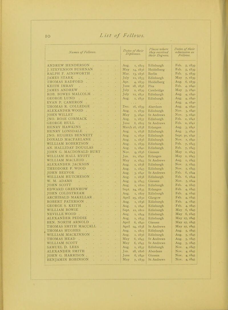 Names of Felwzvs. Dates of itteir Diplomas. Places ivh^re they received theiv Degrees, Dates of their admission as Pellffws. ANDREW HENDERSON .... Aug. I, 1823 Edinburgh Feb. S. 1839 J. STEVENSON BUSHNAN May- M, 1836 Heidelberg r eb. 5. 1839 RALPH F. AINSWORTH .... Mar. 13. 1836 Berlin Feb. 5. 1839 JAMES STARK July 12i 1833 Edinburgh May 7, 1839 THOMAS RADFORD Apr. 4, ■839 Heidelberg Aug. 6, 1839 KEITH IMRAY Jiuie 28, 1836 Pisa r cu. 4. 1840 JAMES ANDREW July 3, 1839 Cambridge May 5, 1840 ROB. BOWES MALCOLM .... July 12, 1831 Edinburgh Aug. 4, 1840 GEORGE LUND Aug. I, 1837 Edinburgh Aug. 4, 1840 EVAN P. CAMERON Aug. 4, 1840 THOMAS R. COLLEDGE .... Dec. 16, 1839 Aberdeen Aug. 4, *Q 1040 ALEXANDER WOOD Aug. I, 1839 Edinburgh 3, 104^ JOHNWILLET May 5, 1840 St Andrews Nov 3, 1040 J NO. ROSE CORMACK .... Aug. I, 1837 Edinburgh V CO. 2, 184I GEORGE HULL June 6, 1825 St Andrews r CD. 2, 1841 HENRY HAWKINS March i6, 1838 Erlangen Aug. 3, 184I HENRY LONSD.'iLE Aug. I, 1838 Edinburgh Aug. 3, 1841 JNO. HUGHES BENNETT Aug. I, 1837 Edinburgh Sept. 30, 1842 DONALD MACFARLANE .... Aug. I, 1836 Edinburgh i> ov. I, 1S42 WILLIA.M ROBERTSON .... Aug. I, 1839 Edinburgh I' eo. 7. 1843 AN. HALLIDAY DOUGLAS Aug. I, 1840 Edinburgh Feb 7, IB43 JOHN G. -M.ACDONALD BURT Nov. 9. 1836 Giessen May 2, IB43 WILLIA.M H.-\LL RYOTT .... Jan. 10, 1842 Erlangen May 1043 WILLIAM MACLEOD May 2, 1843 St Andrews Aug. IO43 ALEXANDER JACKSON .... Aug. I, 1838 Edinburgh iNO\. 7, 1843 THEODORE F. WOOD .... Aug. I, 1843 Edinburgh i\ OV. 7, 1043 JOHN BEEVOR Aug. 3' 1841 St Andrews V CD. 0, IH44 WILLIAM HUTCHESON Aug. I, 1838 Edinburgh V CD. 0, IH44 W. M. ADAMS Aug. 9. 1843 Giessen iSOV. 5> IB44 JOHN SCOTT Aug. I, 1S20 Edinburgh 1^ CD. 4, 1845 EDWARD GREENHOW .... Sept. 24, •835 Erlangen r CD. 4i 1045 JOHN COLDSTREAM .... Aug. I, 1827 Edinburgh Feb. 4, 1845 ARCHIBALD MAKELL.^R .... April 25. 1832 Glasgow r CD. 4> 1045 ROBERT PATERSON Aug. I, 1836 Edinburgh Feb. 4, 1845 GEORGE S. KEITH •'Vug. I, 1841 Edinburgh Feb. 4. ■845 WILLIAM BOWIE Sept. 12, 1812 Edinburgh May 6, 1845 NEVILLE WOOD Aug. 1844 Edinburgh May 6. 1845 AlPVANDKR PFDDIK rtlj K. Art A.* ij r Aji../J./I Xj .... Aug. 1835 Edinburgh M.ay 27. .845 BEN. NORTH ARNOLD .... April 6, 1840 Giessen May 27. «845 THOMAS SMITH MACCALL . April 24. 1838 St Andrews May 27, 184s THOMAS HUGHES Aug. I, 1825 Edinburgh •Aug. S, 184s WILLIAM MACKINNON . Aug. I, 1836 Edinburgh A\ig. 5. 1845 THOMAS HEAD May 6, 1845 Si Andrews Aug. 5. 1845 WILLIAM SCOIT May 6, 1845 St Andrews Aug. 5- 184s SAMUEL D. LEES Aug. I, 1837 Edinburgh Nov. 4. 184s ALEXANDER SMITH .... Jan. 28, i8a6 Aberdeen Nov. 4, ■84s JOHN G. HARRISON June 6, 1849 Giessen Nov. 4. 1845