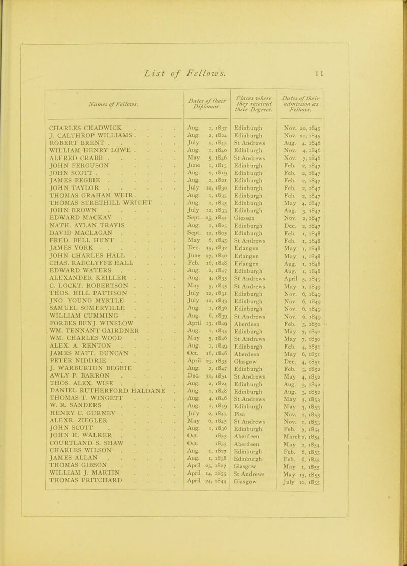 ^'itjNcs of Fetloius. Dates of their Diplomas, Places inhere they received tlteir Degrees, Dates 0/their atlmission as Felloivs, CHARLliS CHADWICK .... Aug. I, 1837 Edinburgh Nov. 20, •845 J. CALTHROPWILLIAMS. Aug. 1824 Edinburgh Nov. 20, 11 ROBKRT BRENT July 1845 .St Andrews Aug. 4. 1846 WILLIAM HENRY LOWE .... Aug. I, 1S40 Edinburgh Nov. 4i 1846 ALFRED CRABR May 5. 1846 .St Andrews Nov. 7. 1846 JOHN FERGUSON June I, 1815 Edinburgh Feb. 2, 1847 JOHN SCOTT Aug. T, iSig Edinburgh Feb. 2, 1847 JAMES BEGBIE Aug. 2, 1821 Edinburgh Feb. 2, 1847 JOHN TAYLOR July 12, 1830 Edinburgh Feb. 2, 1847 THOMAS GRAHAM WEIR. Aug. 1, 183s Edinburgh Feb. 2, 1847 THOMAS STRETHILL WRIGHT Aug. I, 1845 Edinburgh May 4. 1847 JOHN BROWN July 12, 1833 Edinburgh Aug. 3. 1847 EDWARD MACKAY Sept. 25, 1844 Gicssen Nov. 2, .847 NATH. AYLAN TRAVIS .... Aug. X, 1825 Edinburgh Dec. 2, 1847 DAVID MACLAGAN Sept. 12, 1805 Edinburgh Feb. I. 1848 FRED. BELL HUNT May 6, 1845 St Andrews Feb. 184S JAMES YORK Dec. 15. 1832 Erlangcn May 1848 JOHN CHARLES HALL .... June 27. 1840 Eriangen May I> 1848 CHAS. RADCLVFFE HALL Feb. 16, 1848 Kriangen Aug. ». 1848 EDWARD WATERS Aug. 2, 1847 Edinburgh Aug. I, 1848 ALEXANDER KEILLER .... Aug. 4. •835 St Andrews April 5. 1849 C. LOCK.T. ROBERTSON .... May S. 1845 St Andrews May 1, 1849 THOS. HILL PATTISON .... July 12, 1831 Edinburgh Nov. 6, 1849 JNO. YOUNG MYRTLE .... July 12, '833 Edinburgh Nov. 6, 1849 SAMUEL SOMERVILLE .... Aug. 1, 1836 Edinburgh Nov. 6, 1849 WILLIAM GUMMING .... Aug. 6, 1839 St Andrews Nov. 6. 1849 FORBES BENJ. WINSLOW April '3. 1849 Aberdeen Feb. 5. 1850 WM. TENNANT GAIRDNER Aug. 1, ■ 845 Edinburgh May 7> 1850 WM. CHARLES WOOD .... May 5. 1S46 St Andrews May 7. 1850 ALEX. A. RENTON Aug. I, 1849 Edinburgh Feb. 4. .85. JAMES MATT. DUNCAN .... Oct. 16, 1846 Aberdeen May 6, 185. PETER NIDDRIE April =9. 1835 Glasgow Dec. 4. 1851 J. WARBURTON BEGBIE Aug. 2, 1847 Edinburgh Feb. 3, 1852 AWLY P. BARRON Dec. 3', 1851 St Andrews May 4, 1852 THOS. ALEX. WISE Aug. 2, 1824 Edinburgh Aug. 3. 1852 D.\NIEL RUTHERFORD HALD.'VNE Aug. 1, 1848 Edinburgh Aug. 3. 1852 THOMAS T. WINGETT .... Aug. 4. 1846 .St Andrews May 3. ■853 W. R. SANDERS Aug. I, 1849 Edinburgh May 3. 1853 HENRY C. GURNEY July 2, 1845 Pisa Nov. I, 853 ALEXR. ZIEGLER May 6, 1845 St Andrews Nov. I, ■853 JOHN SCOTT .... Aug. 1, 1836 Edinburgh Feb. 7. 1854 JOHN H. WALKER (X-t. ■853 Aberdeen March 2, 1854 COURTLAND S. SHAW .... Oct. 1853 Aberdeen May 2, 1854 CHARLES WILSON Aug. I, 1827 Edinburgh Feb. 6, 1855 JAMES ALLAN Aug. t, 1838 Edinburgh Feb. 6, ■855 THOMAS GIBSON April 25. 1827 Glasgow May I, «855 WILLIAM J. MARTIN .... April 14. ■855 St Andrews May 15, 1855 THOMAS PRITCHARD .... April 24. 1844 Glasgow July 10, 1855