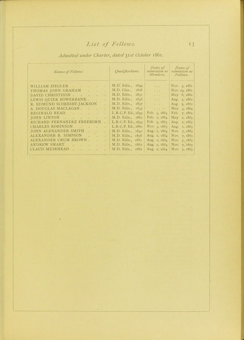 Admitted under Charter, dated },\st October 1861. — Mantes of Feti(nt]S, Qtmliyicntiims. Dates of admissiott as Members. Dates of atimission as Fellows. WILLIAM ZIEGLER M.D! Edin., 1849 Nov. S. i86i THOMAS JOHN GRAHAM M.D. G1.1S,, 1828 Nov. ■9. 1861 DAVID CHRISTISON M.D. Edin., 1851 May 6, 1862 LEWIS QUIER BOWERBANK . M.D. Edin., 1836 Aug. S. 1862 R. EDMUND SCORESBY-JACKSON M.D. Edin., 1857 Aug. 5. 1862 A. DOUGLAS MACLAGAN .... M.D. Edin., '833 May 3. 1864 REGINALD READ L.R.C.P. Ed. ■859 Feb. 3, 1863 Feb. 7. 1865 JOHN LINTON M.D. Edin., 1861 Feb. 2, 1864 May 2, 1865 RICHARD FERNANDEZ FREEBORN . L.R.CP.Ed., 1859 Feb. 3, 1863 Aug. I, 1865 CHARLES ROBINSON .... L.R.C.P. Ed., i860 Nov. 3, 1863 Aug. I, 1865 JOHN ALEXANDER SMITH . M.D. Edin., 1840 Aug. 2, 1864 Nov. 7, 1865 ALEXANDER R. SIMPSON M.D. Edin., 1856 Aug. 2, 1864 Nov. 7. 1865 ALEXANDER CRUM BROWN . M.D. Edin., 1861 Aug. 2, 1864 Nov. 7. »865 ANDREW SMART M.D. Edin., 1862 Aug. 2, 1864 Nov. 7. '1805