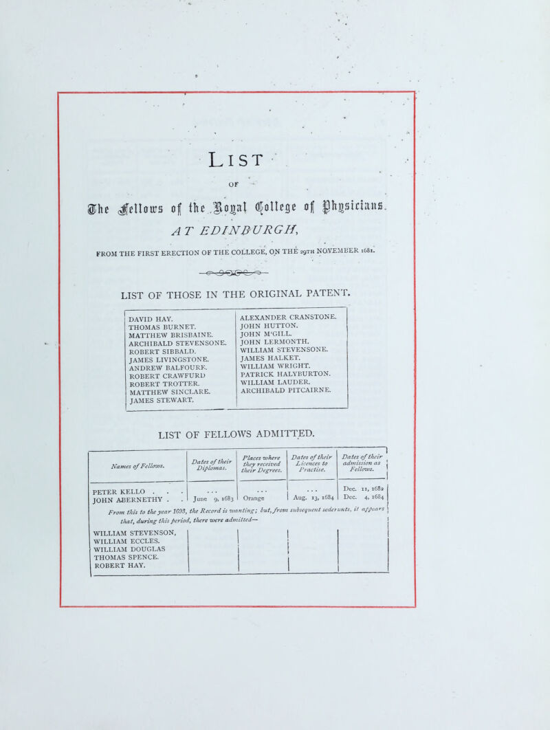 List OF AT EDINBURGH, FROM THE FIRST ERECTION OF THE COLLEGE, ON THE 29TH NOVEMBER 1681. LIST OF THOSE IN THE ORIGINAL PATENT. DAVID HAY. THOMAS BURNET. MATTHEW BRISBAINE. ARCHIBALD STEVENSONE. ROBERT SIBBALD. JAMES LIVINGSTONE. ANDREW BALFOURK. ROBERT CRAWFURU ROBERT TROTTER. MATTHEW SINCLARE. JAMES STEWART. ALEXANDER CRANSTONE. JOHN HUTTON. JOHN M'GILL. JOHN LERMONTH. WILLIAM STEVENSONE. JAMES HALKET. WILLIAM WRIGHT. PATRICK HALYBURTON. WILLIAM LAUDER. ARCHIBALD PITCAIRNE. LIST OF FELLOWS ADMITTED. Names of Fellows. Dates of their Diplomas, Places ivhere they received their Degrees. Dates of their L icences to p7'aciise. 1 Dates of their adjnission as . Fellows. ' 1 PETER KELLO . JOHN AJ3ERNETHY . June 9, 1683 Orange Aug. 13, 1684 Dec. II, 1682 Dec. 4, 1684 1 From this to tlu year 1693, tlie Record U luanting; but, from subsequent sedetunts, it appears | tliat, during this period, Hiere were admitted— WILLIAM STEVENSON, WILLIAM ECCLES. WILLIAM DOUGLAS THOMAS SPENCE.