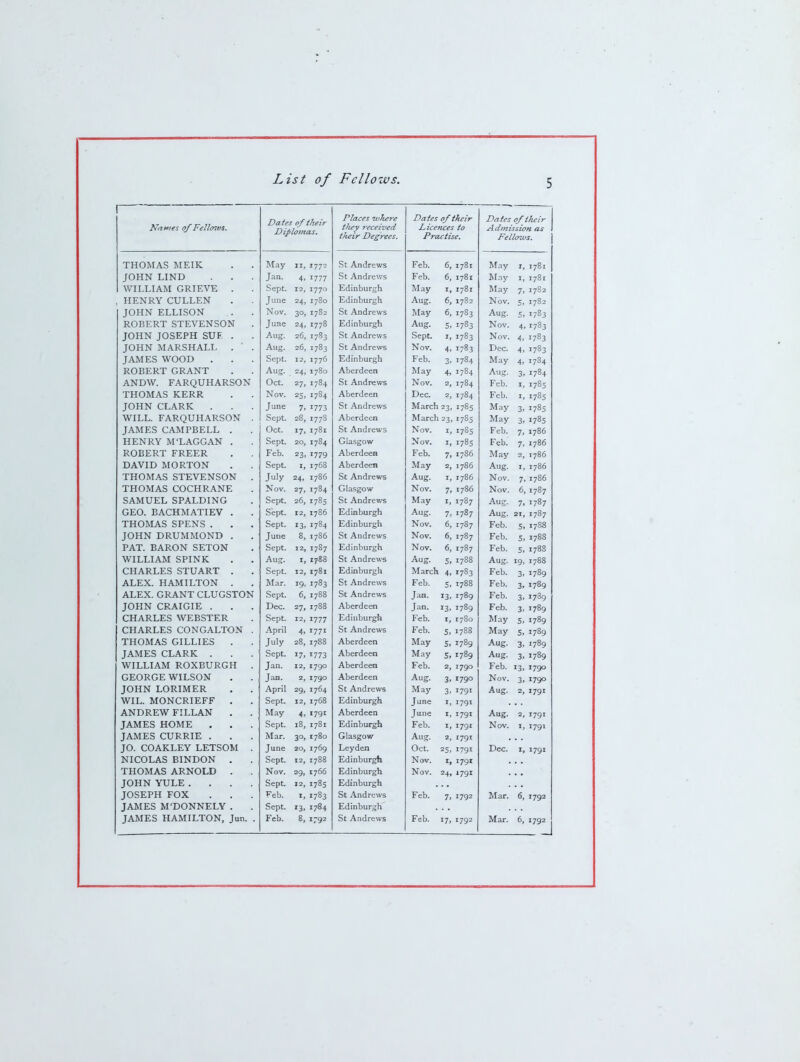 1 NiHies of Fellmvs. Dates of iJieir Diplomds. Places vJiere t^i^y received tfieir Degrees. Dates of their Licences to Practise. Dates of their Admissicn as Fellcmis. THOMAS MEIK May II, St Andrews Feb. 6, 1781 May I 1781 JOHN LIND Jan. 4, 1777 St Andrews Feb. 6, 1781 May I, 1781 WILLIAM GRIEVE . Sept. 12, 1770 Edinburgh May I, 1781 May 1782 , HENRY CULLEN June 24, 1780 Edinburgh Aug. 6, 1782 Nov. 5i 1782 JOHN ELLISON Nov. 30, 1782 St Andrews May 6, 1783 ^' 178! */°3 ROBERT STEVENSON June 24, 1778 Edinburgh Aug. 5) 1783 Nov 4> 1781 JOHN JOSEPH SUF . Aug. 26, 17S3 St Andrews Sept. I, 1783 Nov. 4> 1781 ^ /J JOHN MARSHALL . ' . Aug. 26, 1783 St Andrews Nov. 4, 1783 Dec. 4> 1783 JAMES WOOD Sept. 12, 1776 Edinburgh Feb. 3» 1784 4j 178.1 1 /U4 ROBERT GRANT Aug. 24, 1780 Aberdeen May 4, 1784 Au<^ 3' 178.1 ANDW. FARQUHARSON Oct. 27, 1784 St Andrews Nov. 2, 1784 Feb. 1785 THOMAS KERR Nov. 25> 1784 Aberdeen Dec. 2, 1784 Feb. I, 1785 JOHN CLARK June 7, 1773 St Andrews March 23, 1785 May 3> 1785 WILL. FARQUHARSON . Sept. 28, 1778 Aberdeen March 23, 1785 May 1785 JAMES CAMPBELL . Oct. 1781 St Andrews Nov. r, 1785 Feb. 1786 HENRY M'LAGGAN . Sept. 20, 1784 Glasgow Nov. I, 1785 Feb. 7, 1786 ROBERT FREER Feb. 23, 1779 Aberdeen Feb. 7, 1786 May 1786 DAVID MORTON Sept. I, 1768 Aberdeen May 2, 1786 Aug. I, 1786 THOMAS STEVENSON . July 24, 1786 St Andrews Aug. I, 1786 Nov. 7, 1786 THOMAS COCHRANE Nov. 27, 1784 Glasgow Nov. 7, 1786 Nov. 6, 1787 SAMUEL SPALDING Sept. 26, 1785 St Andrews May I, 1787 Aug. 7> 1787 GEO. BACHMATIEV . Sept. 12, 1786 Edinburgh Aug. 7, 1787 Aug. 1787 THOMAS SPENS . Sept. 13, 1784 Edinburgh Nov, 6, 1787 Feb. 5» I7S8 JOHN DRUMMOND . June 8, 1786 St Andrews Nov. 6, 1787 Feb. 5» 1788 PAT. BARON SETON Sept. 12, 1787 Edinburgh Nov. 6, 1787 Feb. 5> 1788 WILLIAM SPINK Aug. I, St Andrews Aug. Sj 1788 Aug. 1788 CHARLES STUART . Sept. 12, 1781 Edinburgh March 4, 1783 Feb. 3. 1789 ALEX. HAMILTON . Mar. X9> 1783 St Andrews Feb. 1788 Feb. 3» 1709 ALEX. GRANT CLUGSTON Sept. 6, 1788 St Andrews Jan. 13. 1789 Feb. 3. 1789 1789 JOHN CRAIGIE . Dec. 27. 1788 Aberdeen Jan. 13. 1789 Feb. 3. CHARLES WEBSTER Sept. 12, 1777 Edinburgh Feb. I, 17S0 May 5, 1789 CHARLES CONGALTON . April 4. 1771 St Andrews Feb. 5. 17S8 May 5, I7S9 THOMAS GILLIES July 28, 1788 Aberdeen May 5. 1789 Aug. 3. 1789 JAMES CLARK . Sept. 17, 1773 Aberdeen May S, 1789 Aug. 3. 1789 WILLIAM ROXBURGH . Jan. 12, 1790 Aberdeen Feb. 2, 1790 Feb. 13. 1790 GEORGE WILSON Jan, 2, 1790 Aberdeen Aug. 3. 1790 Nov. 3. 1790 JOHN LORIMER April 29. 1764 St Andrews May 3. 1791 Aug. 2, 1791 WIL. MONCRIEFF . Sept. 12, 1768 Edinburgh June I, 1791 ANDREW FILLAN May 1791 Aberdeen June I, 1791 Aug. 2, I79I JAMES HOME Sept. 18, 1781 Edinburgh Feb. I, 1791 Nov. I, 1791 JAMES CURRIE . Mar. 30, 1780 Glasgow Aug. 2, 1791 JO. COAKLEY LETSOM . June 20, 1769 Leyden Oct. 25. 1791 Dec. I, 1791 NICOLAS BINDON . Sept. 12, 1788 Edinburgh Nov. I, 1791 THOMAS ARNOLD . Nov. 29> 1766 Edinburgh Nov. 24. 1791 JOHN YULE .... Sept. 12, 1785 Edinburgh JOSEPH FOX Feb. I, 1783 St Andrews Feb. 7. 1792 Mar. 6, 1792 JAMES M'DONNELY . Sept. 17S4 Edinburgh 17, 1792 1792