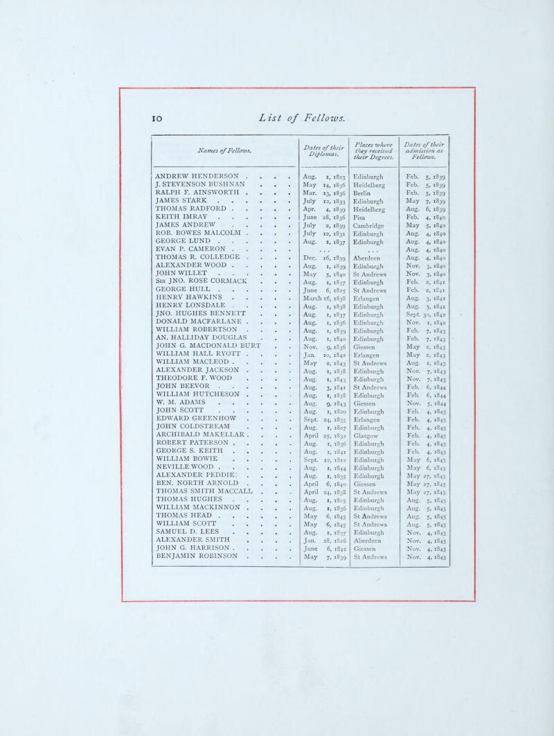 Dates of their Diplointts. Places ivJmre Dates 0/their admission as thsy T'eceiusd tluir Degrees. Fellows. Aug. I, 1823 Edinburgh Feb. 5. 839 T CT'TTIT'TrXTCr^XT 131TC TT XT A M J. 01 V t-IN oL^iN ±5U Otli-MiiiN • • ■ May 14. 1836 Heidelberg Feb. 5, 839 DAT TJUr T7 A TXTC'Wr/^'D T IT Mar. »3. 1836 Berlin Feb. 5, J 839 T A TV^TTTC CT AT?!/ July 12, 1833 Edinburgh May 7. 839 IxiUMAo KAJJrUKiJ . . • • ■ Apr. 4. 1839 Heidelberg Aug. 6, 839 Kh/lixl IMKAY ...... June 28, 1836 Pisa Feb. 4. 840 T A AJTC A XTT^P T7'\A/ JAiVllLo Ai\JJKrl<W . • . . • July 2, 1839 Cambridge May 5. [840 T> /^T5 PrW^JTrC AT A T C^C\ T 1\T KUo. rJUWiLo l\iAL.V^U-ijl>l ... * July 1831 Edinburgh Aug. 4, 1840 Aug. I, 1837 Edinburgh Aug. 4, 1840 17 V AXI D f~'ATVfT?T?r^XT Aug. 4, 1840 IrlUMAb ix, \^\j\-s\-.t^\J\jt^ .... Dec. 16, 1839 Aberdeen Aug. 4, [840 A T T?'V A XT TM? T> ^17(~\/^T\ ALhyAAlNiJr-K WUU-L' ..... Aug. I, 1839 Edinburgh Nov. 3» 1840 TOT4Xr W7T T VT' May 5. 1840 St Andrews Nov. 3, 1840 oiK jiwj. is.\Jjn. i^\Jx\.iViACr^ • • ■ Aug. 1, 1837 Edinburgh Feb. 2, 841 PTiTlPPT? TTTTT T June 6, 1825 St Andrews Feb. 2, S41 T-TTTxrov MAWk'TXIQ rifi.i>ii\.inA\vivj.i\o . ■ • . . March 16, 1838 Erlangen Aug. 3. 1841 HITTMPV Tr^XICriATTT Xail.i\ Iv 1 ijt^iN oUALll. . . • • , Aug. I, 1838 Edinburgh Aug. 3. [841 TXT/^ TTTTr^T-ITrC T! T? XT XT T? TT' J IN \j, Jrl U Lixlil.o xSrLlNrvxLil , , . Aug. I, 1837 Edinburgh Sept. 30. 1842 ■nnxrATn mapttapt at^itt U>^1>IA1_/U iMA\_r AJt\.l_if\.i\ Ij .... Aug. 1, 1836 Edinburgh Nov. I, 1842 WIT T TAM PHRFPT^^riXr Aug. I, 1839 Edinburgh Feb. 7, 1843 AXJ T-T A T T TnAV TlPlTTPT AC AiN, riALijlUAX J_^(JUOijAo ... Aug. I, 1840 Edinburgh Feb. 7. ■843 TOT-TM P M APr»n7*J A T PTTPT Nov. 9. 1836 Giessen May 2, [843 WTTTTAM TTATT PVr^TT Jan. 10, 1842 Erlangen May 2, 1843 WTT T TA^T ATAPT Fr»T~» May 2, 1843 St Andrews Aug. I, 1S43 AT TTVAXTFlFP TAPk'QnXT Aug. 1, 1838 Edinburgh Nov. 7, 1843 1 XlH.L'-L'VJ r. W KjKjij .... Aug. I, 1843 Edinburgh Nov. 7. 1843 Aug. 3, 1S41 St Andrews Feb. 6, 1844 WTT T TAM TTTTTPT-IF<?OM Aug. I, 183S Edinburgh Feb. 6, 1844 A \7 A f A A TV T Q Aug. 9. 1843 Giessen Nov. S, 1844 Tr\T-IXI Cr'OT'T' J ^Jrl IN oC^J 11 Aug. 1, 1820 Edinburgh Feb. 4. 1843 TTT^W^ A P D TTT? XT T-I r^A\7 11,1-' VV AixU OK.Il,rjlNrlU\V , , , , Sept. 24. 1835 Erlangen Feb. 4. 1845 JOHN COLDSTREAM .... Aug. z. 1827 Edinburgh Feb. 4. 1845 AT?r'T-IT'I?ATT\ ATAL'ITTT AT* AKUrllliAL,U J\lAKh,L,L.AK .... April 25, 1832 Glasgow Feb. 4> 1845 ROBERT PATERSON Aug. I, 1836 Edinburgh Feb. 4, 1845 GEORGE S. KEITH Aug. I, 1841 Edinburgh Feb. 4. 1845 WILLIAM BOWIE Sept. 12, 1812 Edinburgh May 6, .845 NEVILLE WOOD Aug. I, 1844 Edinburgh May 6, ■845 ALEXANDER PEDDIE; . , , . Aug. I, 1835 Edinburgh May 27. 1843 BEN. NORTH ARNOLD .... April 6, 1S40 Giessen May 27. 1845 THOMAS SMITH MACCALL . April 24. 1838 St Andrews May 27. ■845 THOMAS HUGHES Aug. I, 1825 Edinburgh Aug. S, 1845 WILLIAM MACKINNON .... Aug. I, 1836 Edinburgh Aug. 5. 1845 THOMAS HEAD May 6, 1843 St Andrews Aug. 5. 1845 WILLIAM SCOTT May 6, 184s .St Andrews Aug. 5, 1845 SAMUEL D. LEES Aug. I, 1837 Edinburgh Nov. 4. 1845 ALEXANDER SMITH .... Jan. 28, 1826 Aberdeen Nov. 4. 184s JOHN G. HARRISON June 6, 1842 Giessen Nov. 4. 1845