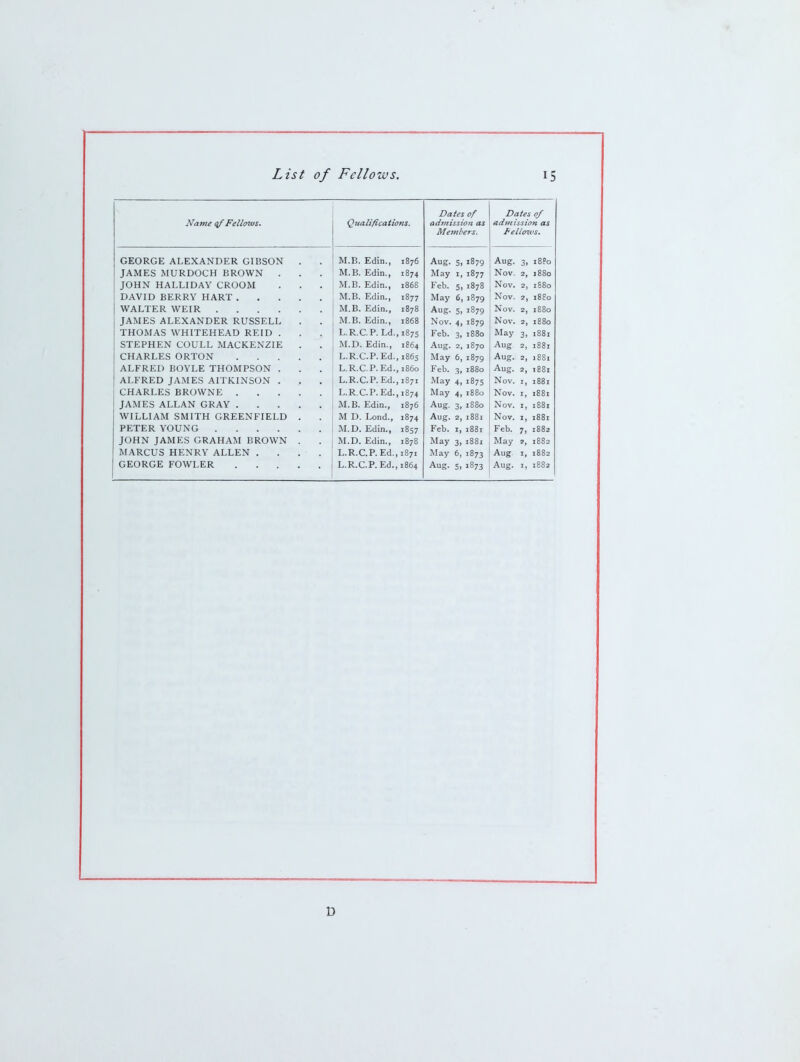 i^ditiB nf FclloiVSt Qualifications. Dates of adjnission as Members. Dates 0/ admission as I'elioivs. M.B. Edin., 1876 Aug. 5i 1879 Aug. 3. i8?o JAMES MURDOCH BROWN . M.B. Edin., 1874 May I, 1877 Nov. 2, 1880 M.B. Edin., 186S Feb. 5> 1878 Nov. 2, 1880 1877 May £, 1879 Nov. 2, 1880 1878 Aug. 5, 1879 Nov. 2, 1S80 JAMES ALEXANDER RUSSELL M.B. Edin., 1868 Nov. 4> 1879 Nov. 2, 1880 THOMAS WHITEHEAD REID . L.R.C. P. Ld., 1875 Feb. 3. 1880 May 3> 1881 STEPHEN COULL MACKENZIE M.D. Edin., 1864 Aug. 2, 1870 Aug 2, 1881 CHARLES ORTON L.R.C.P. Ed., 1865 May 6, 1879 Aug. 2, 18B1 ALFRED BOYLE THOMPSON . L.R.C.P. Ed., i860 Feb. 3. 1880 Aug. 2, t88i ALFRED JAMES AITKINSON . L.R.C.P. Ed., 1871 May 4, 1875 Nov. I, 1881 CHARLES BROWNE L.R.C. P. Ed., 1874 May 4. 1880 Nov. I, 1881 JAMES ALLAN GRAY M.B. Edin., 1876 Aug. 3. 1880 Nov. I, 1881 WILLIAM SMITH GREENFIELD . M D. Lond., 1874 Aug. 2, 1881 Nov. I, 1881 PETER YOUNG M.D. Edin., ■ 857 Feb. I, i38i Feb. 7> 1882 JOHN JAMES GRAHAM BROWN . M.D. Edin., 1878 May 3> 1881 May 2, 1882 MARCUS HENRY ALLEN .... L.R.C.P. Ed., 1871 May 6, 1873 Aug I, 1882