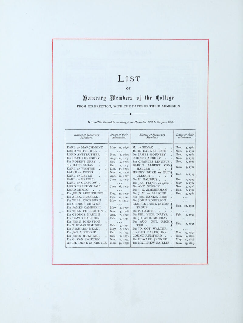 OF gonorarii timbers of the GfoIUgc FROM ITS ERECTION, WITH THE DATES OF THEIR ADMISSION N. ^.—Tlie Record is wanting from December 16SS to tlte year Names of Honorary Dates of tluir 1 Names of Hcnotary Dates 0/ tlieir Members. admission. Members. admission. EARL OF MARCHMONT . May »5. 1696 M. DE SENAC Nov. 4. 1760 LORD WHITEHILL . JOHN EARL OF BUTE Nov. 3. 1761 LORD ANSTRUTHER Nov. 6, 1699 Dr JAMES MOUNSEY Nov. 2, 1762 Dr DAVID GREGORY Aug. 22, 1705 COUNT CARBURY . Nov. S> 1765 Dr ROBERT GRAY . Oct. 4> 1705 Sir CHARLES LINNEUS . Nov. 3. 1772 Sir HANS SLOAN EARL OF WEMYSS . Oct. Dec. 4. >3. 1705 1705 BARON ALBERT VON) HALLER . . . j Nov. 3. 1772 LAIRD OF POSSO EARL OF LEVEN Nov. April 14. 22, 1706 1707 HENRY DUKE of BUC-\ CLEUCH . . . j Dec. 2, 1773 EARL OF ERROLL June 3. 1707 Dr H. GAUBIUS . Dec. 2, 1773 EARL OF GLASGOW . Dr JAS. FLINT, ex officio . May 3. 1774 LORD PRESTONHALL . June i8. 1707 Dr ant. STORCK Nov. 5. 1776 LORD MINTO . Dr j. G. ZIMMERMAN . Dec 5. 1782 Dr JOHN ARBUTHNOT . Dec. 12, 1707 Dr j. M. de LASSONE Dec 5. 1782 Dr ALEX. RUSSELL . Feb. 1712 Sir JOS. BANKS, Bart. . Dr WILL. COCKBURN . May 5. 1724. Dr JOHN ROGERSON Dr GEORGE CHEYNE GEORGE DUKE of M0N-> Dec »7. 1782 Dr JAMES CAMBBELL . May 2, 1727 TAGUE . . . j Dr WILL. FULLERTON . Nov. 5. 1728 Dr p. CAMPER . Dr GEORGE MARTIN Aug. S. 1740 Dr FEL. VICQ. D'AZYR . Feb. 2, 1790 Dr DAVID BALFOUR Feb. 7. 1744 Dr jo. and. MURRAY . Dr JOHN JOHNSTON Dr AUG. GOT. RICHO Dec. 1791 Dr THOMAS SIMPSON . Feb. 7. •744 TER . . . . j I, Dr RICHARD MEAD . May 7. 1745 Dr jo. got. WALTER Dr JAS. M'KENZIE . Oct. 2, >755 Sir GEO. BAKER, Bart. Mar. 27. 1792 Dr JOHN HUXHAM . Oct. 2. 1755 count RUMFORD . Nov. 4> 1800 Dr G. VAN SWIETEN Nov. 4. I7S5 Dr EDWARD JENNER . May 20, 1S06