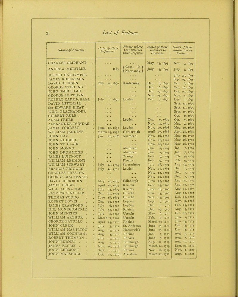 Names of Fellows. Dates of their Diplomas. Places where they received their Degrees. Dates of their Licences to Practise. Dates of their admission as Fellows. CHARLES OLIPHANT . ( Caen, in ) \ Nonnandy,y May 15, 1693 Nov. 9» 1693 ANDREW MELVILLE 1683 July 5. 1694 July 5i 1694 JOSEPH DALRYMPLE July 30, 1694 JAMES ROBERTSON . Sept. 27, 1694 DAVID DICKSON Feb. 1690 Harderwick Oct. 8, 1694 Oct. 8. 1694 GEORGE STIRLING . Oct. 16, 1694 Oct. 16, 1694 JOHN SMELLOME . .... Oct. 23, 1694 Oct. 23, 1694 GEORGE HEPBURN . Nov. 'Si 1694 Nov. 15, 1694 ROBERT CARMICHAEL . July I) 1694 Leyden Dec. 3> 1694 Dec. 3, 1694 DAVID MITCHELL . Sept. 14, 1695 Sir EDWARD EIZAT . .... Sept. 14. 1695 WILL. BLACKADDER Sept. 16, 1695 GILBERT RULE . .... Oct. 2, 1695 ADAM FREER . Leyden Oct. 7. 1695 Oct. 7, 1695 ALEXANDER DUNDAS . .... Nov. 4i 1695 Nov. 4i 1695 JAMES FORREST June i6gi Leyden Nov. 20, 1696 Nov. 20, 1696 WILLIAM JARDINE . March 25. 1697 Harderwick April 27. 1698 April 28, 1698 JOHN HAY .... Jan. 21, Aberdeen Nov. 16, 1702 Nov. 19. 1702 JOHN RIDDELL . Nov. 26, 1702 Nov. 26, 1702 JOHN ST. CLAIR .... Nov. 26, 1702 Nov. 26, 1702 JOHN MONRO . Aberdeen Jan. 7. 1704 Jan. 7. 1704 JOHN DRUMMOND . ... Aberdeen Jan. 7, 1704 Jan. 7. 1704 JAMES LUITFOOT . Orange Feb. 9. 1704 Feb. 9. 1704 WILLIAM LERMONT Rheims Feb. 9i 1704 Feb. 9i 1704 WILLIAM STEWART . July 1704 St. Andrews July 28, 1704 Aug. I5i 1704 FRANCIS PRINGLE . July 1702 Leyden Nov. 21, 1704 Dec. z, 1704 CHARLES PRESTON . Nov. 21, 1704 Dec. I, 1704 GEORGE MACKENZIE . Nov. 2I1 1704 Dec. I, 1704 DAVID COCKBURN . May 1705 Edinburgh June =9. 1705 Aug. 3°. 170s JAMES BROWN . April 12, 1704 Rheims Feb. 25. 1706 Aug. 12, 1707 WILL. ALEXANDER . July 22, 1699 Rheims June 18, 1706 Aug. 12, 1707 PATRICK SINCLAIR . Oct. 1703 Utrecht Nov. 14. 1706 Aug. 12, 1707 THOMAS YOUNG June 18, 1694 Utrecht Sept. 23, 1707 Dec. 12 1707 ROBERT LOWIS . Oct. 29i 1707 Leyden Sept. 7 1703 Nov. 9i 170S JAMES CRAWFORD . July 6, 1707 Leyden Dec. 12 1710 Feb. 13, 17ZI NIC. MONTGOMERIE July 301 8, 1708 Rheims Dec. 29 1709 Aug. S 1712 JOHN MENZIES . July 1709 Utrecht May 6 1712 Dec. JO 1712 WILLIAM ARTHUR . Marcl 12 1707 Utrecht Feb. 9 1714 June I 1714 GEORGE PATULLO . April 23. 1710 Rheims March 23 1714 June IS ■7M JOHN CLERK . July 5. 1711 St. Andrews June 15 1714 Dec. I4> 1714 WILLIAM HAMILTON Aug. 15. 1711 Harderwick June '5 17M Dec. 14 1714 WILLIAM COCHRAN. Aug. 4 1712 Rheims Jan. 7 '7'5 Aug. 2 I7'5 ROBERT THOMSON . July 15. 1713 Rheims June 5 I7«6 Aug. I 1716 JOHN BURNET . Aug. 7i 1719 Edinburgh Aug. 10 1719 Aug. xo '7>9 JAMES ECCLES . Nov. 10, 1718 Edinburgh March 24 1719 Sept. 29 1719 JOHN LERMONT Sept. 12 •713 Rheims Nov. 10 1719 Nov. » 1720 22, 1719