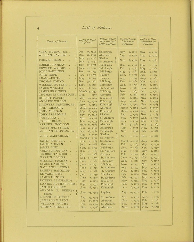 Dates of tkeir Diplomas* i laces ivfiefe Dates ofti eir Dates 0/their Names of Felli/ws. they received Licences to admission as their Degrees. Practise. Fellows. AT FX MTTNRO Inn Oct. '5i ^755 Hdiiihurgh May 2, 7S8 May i> '759 WTT T TAM KAVl.TKS Dec. 18, 1748 JVherdceQ Aug. 7, 759 Aug. 7. '759 THOMAS GLEN . ( 1 Tnlv 31, 1726 271 '73° Kheims 7 ^ r Ann r#*wc I Nov. f', '759 May 6, 1760 ROBERT RAMSAY Dec. Edinburgh Dec. 11, ■759 May 5» '70' lODWARD WRIGHT . Edinburgh Feb. S. 1760 May 5> '7^' JOHN GARDINER Dec. -9i '759 MI U lii ^ li Aug. 5, 1760 Aug. 4, 1761 JOHN HOPE . Jan. Glasgow Nov, 6, 1750 Feb. 2, 1762 ADAM AUSTIN . May 15,1749 Glasgow Aug. 7. 1753 Aug. 3, 1702 THOMAS YOUNG Nov. 30,1761 Edinburgh Dec. 8, 1761 WILLIAM BUTTER . Sept. 16,1761 Edinburgh Aug. 2. 1763 Nov, I, 1763 JAMES WALKER May 28,1752 St. Andrews Nov. I, '763 Feb. 7. 1764 JAMES GRAINGER . March 14,1753 Edinburgh Nov. 1, 1763 Feb, 7, 1764 THOMAS LIVINGSTONE Dec. 1752 Aberdeen Feb. 7. '764 May I, I/64 ROBERT PETRIE May 3°. 1750 Edinburgh Feb. 7, 1764 May 'j '704 ANDREW WILSON . June 29, 1749 Edinburgh Aug. 7i 1764 MAXWELL GARTSHORE May 8, 1764 Edinburgh June 12, 1764 Nov 6 1^6* JOHN GREGORY March 13, 1746 Aberdeen March Si 1765 Aug. Oj '705 JOHN MORGAN July 18, 1763 Edinburgh March S> 1765 Aug. 6| '7^5 JOHN STEEDMAN Nov. IS. 174° Rheinis Aug. 7, 1764 Nov. 5i '7^5 JAMES HAY Nov. 8, 1758 St, Andrews Feb. 5> 1765 Aug. 5, 1766 JOSEPH BLACK June 1 1754 Edinburgh Feb. 3. 1767 May 5i '7^7 ARTHUR NICOLSON . March lo, 1763 ^Vberdeen May S, 1767 Aug. 4) '767 JAMES M'KITTRICK Sept. 12, 1766 Edinburgh Aug. 4i 1767 3t '767 WILLIAM SHIPPEN, Juii. Sept. 16, 1761 Ed inburgh Nov. 3i 1767 Feb, 2, 1768 WILL. MACFARLANE 1 ■l Aug. 8, 1725 Rheims ^ Nov. 7> 1727 Dec. 12, 1768 March 15, 1727 JAMES SPENCE . Sept. 4, 1764 St. Andrews March 30 1769 Aug. '1 '709 JAMES AIKMAN . July 6, 1768 Aberdeen Feb. 7j 1769 May I, 1770 JAMES LIND Sept. 12, 1768 ■ Edinburgh Nov. 7 1769 Nov. 6, J770 ANDREW DUNCAN Oct. 25, 1769 St. j\ndrews May li 1770 May 7i '77' GEORGE TAILOUR Jan. 27, 1768 Feb. 5 '77' May 7> '77' MARTIN ECCLES Aug. 21. 1753 St. Andrews June 20 '7/1 5t '77' WIT T TAl\r TITTr^T-T A TVT June 2, 1761 Edinburgh Aug. 6 '77' Nov. 3, '772 JAMES HAMILTON June 12, 1771 Ediiibur^K Nov. 5 '77' Nov. 3i '77= NATHANIEL SPENS June 4, 1773 Aug. 3 1773 July 7. '774 ROBERT HAMILTON May 12, 1766 St. Andrews Nov. 3 '773 Feb. I, 1774 EDWARD SPRY . Jan. 4. I7S9 Aberdeen Feb. I '774 M.iy 3. '774 June =. '747 St. Andrcw.s Feb. 24 '774 July I4i '774 ROBERT LANGLANDb July 4. 1750 Edinburgh May 2 1775 May 7. '776 DANIEL RUTHERFORD Sept. 12, J772 Edinburgh Feb. 6 1776 May 6, '777 JAMES GREGORY June 18, 1774 Edinburgh Feb. 6 1776 May 6. I 77 ARNOLD B. BEEREN June Lcyden Aug. Feb. 3. '775 BROK } =4i '774 11 . '777 MATTHEW POWELL . Aug. 27. '773 St. Andrews Nov. 4 > 1777 Aug. 1, '778 JAMES HAMILTON . Aug. I3i '77 Aberdeen Nov. . '779 Feb 1, J780 WILLIAM WRIGHT . 1 Oct. 2?, 1763 St. Andrews Feb. I , 1760 May 2, 1760 j THOMAS GILLESPIE 1 Dec