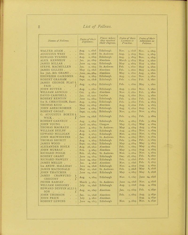 Names of Fellows. WALTER ADAM . AUGUSTUS WEST EDWARD TURNER . ALEX. KENNEDY JAMES MILLAR . STEPH. MACMULLEN JAMES GILLIES . Sir JAS. RO. GRANT . EBENEZER GAIRDNER ROBERT GRAHAM . JAMES GEORGE PLAY FAIR .... JOHN BUTTER . WILLIAM ARNOLD . DAVID CAMPBELL . ROBERT RENTON . Sir R. CHRISTISON, Bart THOMAS KIDD . JOHN ABERCROMBIE ROBERT GROAT. G. AUGUSTUS BORTH- WICK .... ROBERT CARNEGY . JOHN YOUNG . THOMAS MAGRATH . WILLIAM BEILBY . EDWARD MILLIGAN JOHN MACWHIRTER THOMAS SHORTT . JAMES WOOD . ALEXANDER BOYLE JOHN MURRAY . RICHARD POOLE ROBERT GRANT RICHARD HAWLEY . JAMES MELLIS . Sir ANDW. HALLIDAY JAMES MACDONALD JOHN THATCHER . JAMES CRAWFURD GREGORY PETER RAMSAY . WILLIAM GREGORY . EDWARD DUFFIN ALLI- SON .... JOHN THOMSON JOHN PRICE Dates of their Diplomas, Places where tltey receivetl their Degrees. Dates of their Licences to Practise. Dates of their admission as Fellows. Aug. I, 1816 Edinburgh Nov. 3i 1818 Nov. 2, 1819 Dec. 1818 St. Andrews Aug. 3. 1819 Nov. 2, 1819 Aug. xSig Edinburgh Aug. 3. 1819 Nov. 2, 1819 Jan. 30, 1819 Aberdeen Marcli 3> 1819 May 2, 1820 June 24. 1795 Edinburgh May 4. i8ig May 2, 1820 7» 1815 St. Andrews Feb. 1820 2| 1820 May 13. i8i6 Aberdeen Feb. 1, 1820 May 2, 1820 June 30, 1814 Aberdeen May 2, 1820 Aug. I, 1820 Aug. 2, 1819 Edinburgh Aug. 1, 1820 Nov. 7i 1820 Sept. 12, i8o8 Edinburgh Feb. I, 1820 Feb. 6, 1821 Aug. 2, 1819 Edinburgh Feb. I, 1820 May ii 1821 Aug. 1, 1820 Edinburgh Aug. 7. 1821 Nov. 6, 1821 Oct. 4, 182 c Aberdeen Nov. 6, 1821 Feb. 5i 1822 Jan. 18, 1771 Leyden Aug. 6. 1822 Nov. 5. 1822 June =4, 1814 Edinburgh Feb. 5i 1822 Feb. 4, JS23 Aug. 2, 1819 Edinburgh Feb. 5, 1822 Feb. 4, 1823 May 12, i8ig Aberdeen Aug. 6, 1822 Feb. 4. 1823 June 4> 1803 Edinburgh Aug. 6, 1822 Aug. 4> 1823 Sept. 12, 1783 Edinburgh Nov. 5i 1S22 Nov. 4> 1823 June '4) j8o8 Edinburgh Feb. 4, 1823 Feb. 3> 1824 Aug. I, 1817 Edinburgh Feb. 4, 1823 Feb. 3. 1824 April 10, 1823 Glasgow May 61 1823 May 4. 1824 3> St, Andrews 4. 1824 Aug. 3> 1824 Aug, 1, 1816 Edinburgh Aug. 4i 1823 Nov. 2, 1824 Aug. I, 1815 Edinburgh Nov. 4, 1823 Nov. 2, 1824 Jan. 6. 1816 St. Andrews Nov. 4. 1823 iNOV. 2, 1824 Aug. 1815 Edinburgh Feb. 3) 1824 Feb. I, 1825 Sept. 12, 1809 Edinburgh May 4> 1824 May 3. 1825 Aug. 28, 1812 Aberdeen Feb. I, 1825 May 3i 1825 Feb. 1825 Aberdeen May 3t 1825 Aug. 2, 1825 Feb. 16, 1805 St. Andrews Nov. 2. 1824 ■Mil*. Z, 1825 June 24, 1814 Edinburgh Dec. 28, 1825 Feb. 6, 1827 June 24l 1807 Edinburgh Feb. 7. 1826 Feb. 6, T827 Jan. 4. 1806 Aberdeen Nov. 7. 1826 Feb. 6, 1S27 June 24. 1806 Edinburgh Nov. 4i 1817 Aug. 7i 1827 May 21, 1806 St. Andrews Feb. S> 1828 May 6. 1838 June 24 > 1806 Edinburgh May 2, 1815 May 6. 1828 Aug. 2 1824 Edinburgh Nov. 6, 1827 June 24. 1828 March 3 1817 St. Andrews June 24 1828 Nov. 4> 182S July 12, 1S28 Edinburgh Aug. 5> 1828 Aug. 4. 1839 Aug. 20, 1827 Aberdeen Jan. ■3> 1829 Feb. 2, 1830 Jan. 11 1808 Aberdeen Feb. 7 1815 Aug. 3i 1830 July 3 1821 Aberdeen Aug. 3i 1830