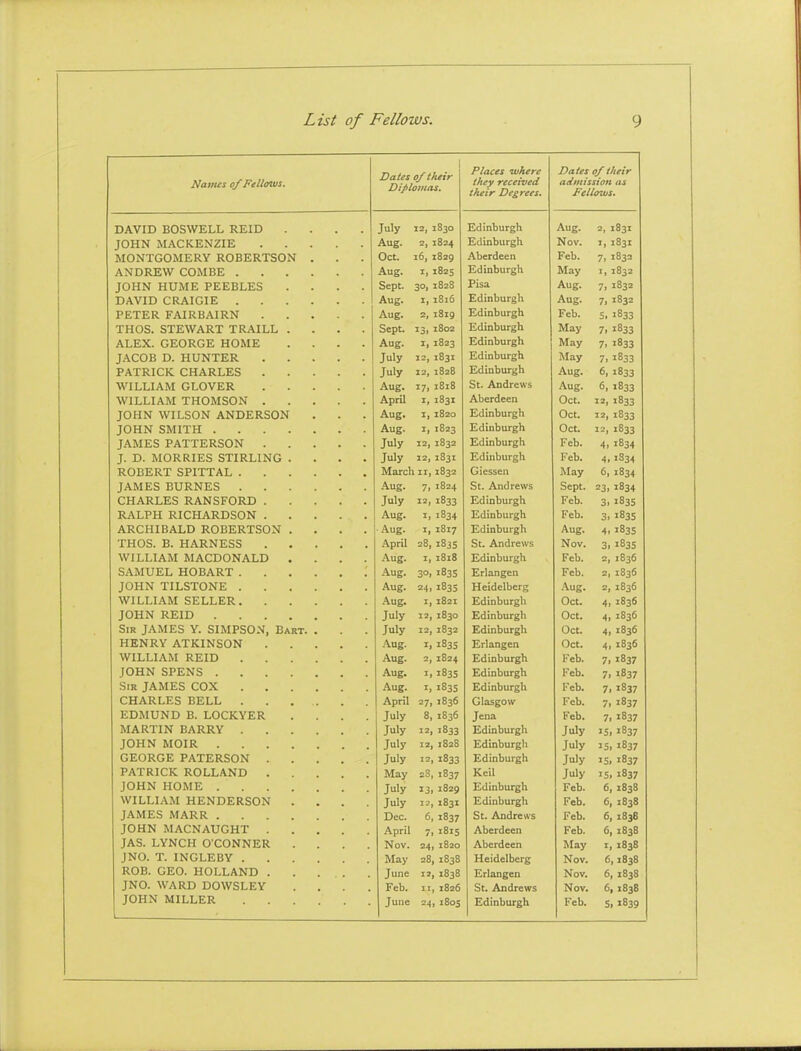 1 Dates of tlieir Diplomas. Places where they Teceived their Degrees. Dates of their admission as Fellows. DAVID BOSWELL REID .... July 12. 1830 EdinDurgn Aug. 2, 1831 JOHN MACKENZIE Aug. 1824 Edinburgli Nov. I. 1831 MONTGOMERY ROBERTSON . Oct. i6, 1829 Aberdeen Feb. 7, 1833 ANDREW COMBE Aug. I. 1825 May 1. 1832 JOHN HUME PEEBLES .... Sept. 3°. 1828 Pisa Aug. 7. 1832 DAVID LKAlUlt/ . . . . . ' ■ Aug. z, 1816 15HtTiHni*(.n Aug. 7. 1832 PETER FAIRdAIRN i Aug. 1819 TTrt inViiifCTrl Feb. 5. 1833 J.HOS. ST£*WART TRAILL .... Sept. 1802 Tt' ft 11> imrtrli May 7. 1833 ALLX. OEUKUE riUlVl£< .... Aug. J. 1823 T^rt 1 n nil I'dn May 7. 1833 Y K /^/XT> TX Y T T TXTT^T^ July 1831 Edinburgh May 7. 1833 4 T'TI T \T T T A r> T ^ O July 12. 1828 IV ^1 tTlnlll(»n Aug. 6. 1833 WILLIAM GLOVER Aug. 17. 1818 St. Andrews Aug. 6. 1833 TITIT T T A HT T*T TTi T C*/^ VT April 1831 Aberdeen Oct. 12. 1833 JOHN WILSON ANDERbON Aug. I. 1820 Edinburgh Oct. 12. 1833 JOHN SMIlH Aug. I, 1823 Edinburgh Oct. 12. 1833 TATVrT?C DA 'TT'T7 T? CO XT July 12, 1832 Tv fiiTihti^iTn Feb. 4. 1834 J. D. JMOKKILo blXKLINli . . • • July 12. 1831 Edinburgh Feb. 4. 1S34 ■DOTiTTDT' CDT T'T' A T March ii, 1832 Giessen May 6, 1834 TAX.ICC T)TTT5XTT'C JAMLb iJURNllib ...... Aug. 7. 1824 St. Andrews Sept. 23. 1834 OU AT3TT7C DAXTC ITOO T\ July 12, 1833 Edinburgh Feb. 3. 1835 Tl A T n T_T T> T O TT A T> TX C /'\ XT KALrH KlL.HAK.DbON ..... Aug. I. 1834 Edinburgh Feb. 3. 1835 AKLrlliJALU KOUEKXbOiN . * . . I. 1817 Edinburgh Aug. 4. 1835 T-T O C X> XJ A M T? C C 28, 183s St. Andrews Nov. 3. 183s W T T T T A TVT ATA O'PIOM A T \VlLL.lAi\l JNIALDUNALD • . . . Aug. I. 1818 Edinburgh Feb. 2, 1836 CAATTTTTT XJOT3 A TD T* 30 1835 Erlangen Feb. 2. 183S TnUM TIT CTOXTT? J VJrliN 1 iJ-iO 1 LflN C4 . . , . • . Aug. 24 183s Heidelberg .•^ug. 2, 1836 W T T T I A A T C T? T T CD I 182I £.ainDurgti Oct. 4 1836 TrWJ TVT TJ TTTT\ July 12 1830 Edinburgh Oct. 4. 1836 Qto TAXfCC V OT\fT3Cr\XT T? . OlR JAAlll<i3 y, olftHrbU-S, ijART. . July 12 1832 Edinburgh Oct. 4. 1836 njCrlN iv I A. X IN oUN ..... .\ug. I 1833 Erlangen Oct. 4 1836 >V 1 Ij L.1 A Ai Kll,lD ...... Aug. 2 1824 Edinburgh Feb. 7. 1837 JUrUN brEWb ... .... Aug. I 1835 Edinburgh Feb. 7. 1837 bIR JAMEb LOX ...... Aug. I 1835 Edinburgh Feb. 7 1837 our AT>rT?C7 DfTT April 27 1836 Glasgow Feb. 7 1837 1? T» X t T T XT TX T> T f^f^\r\TT^ Ti EDMUND D. LOLKYEK .... July 8 1836 Jena Feb. 7 1837 AT A D n*T XT Tl A T> TD \7 July 12 1833 Edinburgh July IS 1837 T T T XT X /X T July 12 1828 Edinburgh July 15 1837 GEORGE PATERSON July 12 1833 Edinburgh July IS 1837 May 23 1837 Keil July IS 1837 JOHN HOME July 53 1829 Edinburgh Feb. 6 1838 WILLIAM HENDERSON .... July 12 1831 Edinburgh Feb. 6 1838 JAMES MARR Dec. 6 1837 St. Andrews Feb. 1838 JOHN MACNAUGHT April 7 1815 Aberdeen Feb. 6 1838 JAS. LYNCH O'CONNER .... Nov. 24 , 1820 Aberdeen May I 1838 JNO. T. INGLEBY May 28 , 1838 Heidelberg Nov. 6 ,1838 ROB. GEO. HOLLAND .... June 12 , 1838 Erlangen Nov. 6 1838 JNO. WARD DOWSLEY . . . . Feb. II , 1826 St. Andrews Nov. 6 . 1838