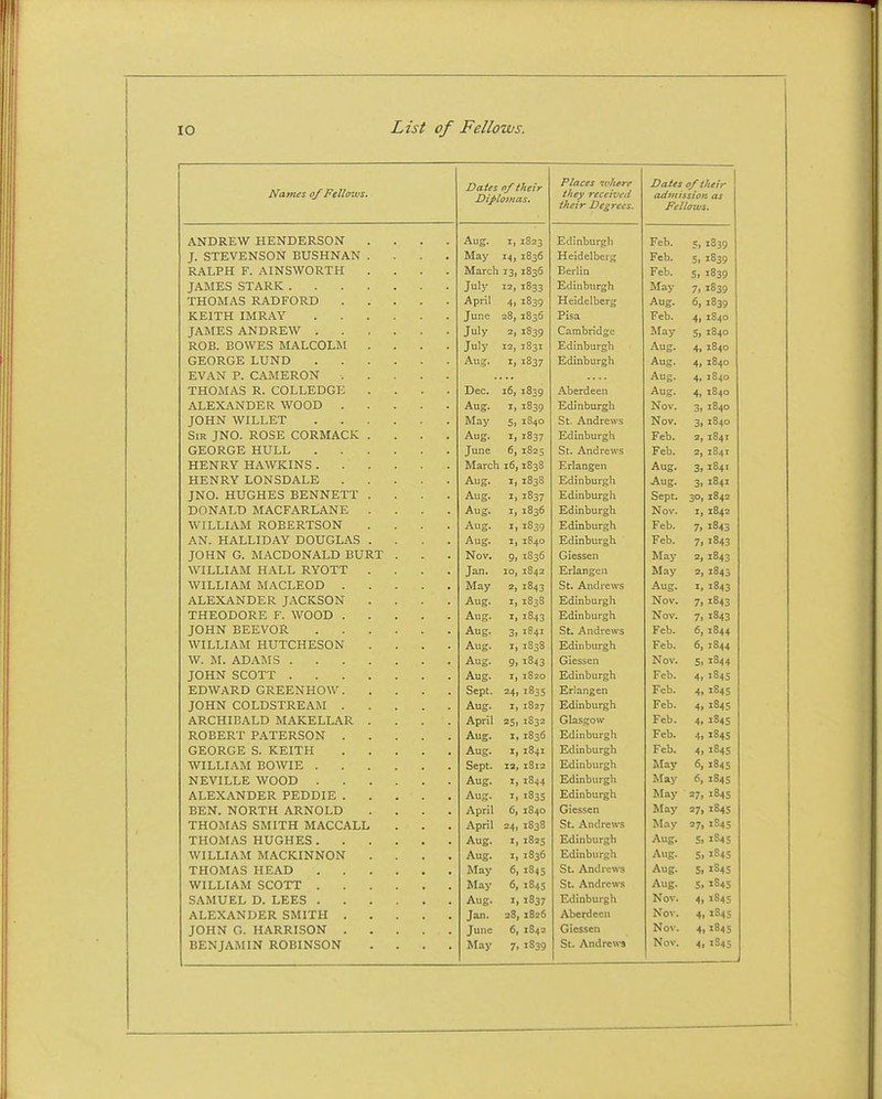 Names of Felltyws. Dates fif their Diplomas. Places ivlttre they receivt'il theif Decrees. Dates o/ll admission Fellows eir as ANDREW HENDERSON .... Aug. I. 1823 Edinburgh Feb. 5. 1 839 J. STEVENSON BUSHNAN .... May Ml 1836 Heidelberg Feb. 5i I 839 RALPH F. AINSWORTH .... March I3i 1836 Berlin Feb. 5. 5 839 JAMES STARK July 12, 1833 Edinburgh May 7. 1 839 THOMAS RADFORD April 4i 1839 Heidelberg Aug. 6. 839 KEITH IMRAY June 28, 1836 Pisa Feb. 4. 840 JAMES ANDREW July 2, 1839 Cambridge May 5. 840 ROB. BOWES MALCOLM .... July 12, 1831 Edinburgh Aug. 4. 1840 GEORGE LUND Aug. I. 1837 Edinburgh Aug. 4> [840 EVAN P. CAMERON Aug. 4. 840 THOMAS R. COLLEDGE .... Dec. j6, 1839 Aberdeen Aug. 4, [84a ALEXANDER WOOD Aug. I> 1839 Edinburgh Nov. 3. 1840 JOHN WILLET May 5. 1840 St. Andrews Nov. 3i 1840 Sir JNO. ROSE CORMACK .... Aug. ii 1837 Edinburgh Feb. 2. 1841 GEORGE HULL June 6, 1825 St. Andrews Feb. 2| 1841 HENRY HAWKINS March 16, 183S Eriangen Aug. 3. 1841 HENRY LONSDALE Aug. I. 1838 Edinburgh Aug. 3i 1841 JNO. HUGHES BENNETT .... Aug. !> 1837 Edinburgh Sept. 30. 1842 DONALD MACFARLANE .... Aug. I| 1836 Edinburgh Nov. i> 1842 WILLLVM ROBERTSON .... Aug. I> 1S39 Edinburgh Feb. 7. 1843 AN. HALLIDAY DOUGLAS .... Aug. I. 1840 Edinburgh Feb. 7. 1843 JOHN G. 1SL\CD0NALD BURT . Nov, 9, 1S36 Giessen M.-iy 2, 1843 WILLIAM HALL RYOTT .... Jan. 10, 1842 Eriangen May 2, 1845 WILLIAM MACLEOD May 2, 1843 St. Andrews Aug. I, 1843 ALEXANDER J.\CKSON .... Aug. ii 183S Edinburgh Nov. 7. 1843 THEODORE F. WOOD Aug. I, 1843 Edinburgh Nov. 7. 1843 JOHN BEEVOR Aug. 3> 1841 St. Andrews Feb. 6. 1844 WILLIAM HUTCHESON .... Aug. I, 1838 Edinburgh Feb. 6, 1844 W. M. ADAMS Aug. 9, 1843 Giessen Nov. 5. 1844 JOHN SCOTT Aug. I, 1820 Edinburgh Feb. 4> 1845 EDWARD GREENHOW Sept. 24 1835 Eriangen Feb. 4. 1S45 JOHN COLDSTREAM Aug. I 1827 Edinburgh Feb. 4i 1845 ARCHIBALD MAKELLAR .... April 25 1S32 Glasgow Feb. 4. 184s ROBERT PATERSON Aug. I 1836 Edinburgh Feb. 4i 1S45 GEORGE S. KEITH Aug. I 1841 Edinburgh Feb. 4> 1S45 WILLIAM BOWIE Sept. 12 l8l2 Edinburgh May 6, 1845 NEVILLE WOOD Aug. I 1844 Edinburgh May f>, 184s ALEXANDER PEDDIE Aug. T 1835 Edinburgh May 27. 1845 BEN. NORTH ARNOLD .... April 6. 1840 Giessen May 27l J84S THOMAS SMITH MACCALL April 1838 St. Andrews May 27l 1S45 THOMAS HUGHES Aug. 1825 Edinburgh Aug. Si 1843 WILLIAM MACKINNON .... Aug. I 1836 Edinburgh Aug. 5. 1845 THOMAS HE.AD May 6 1845 St. Andrews Aug. 5i 1845 WILLIAM SCOTT May 6 1845 St. Andrews Aug. S> 1845 SAMUEL D. LEES Aug. 1837 Edinburgh Nov. 4. •845 ALEXANDER SMITH Jan. 28 1S26 Aberdeen Nov. 4i 1845 JOHN G. HARRISON June 1842 Giessen Nov. 4i 1845