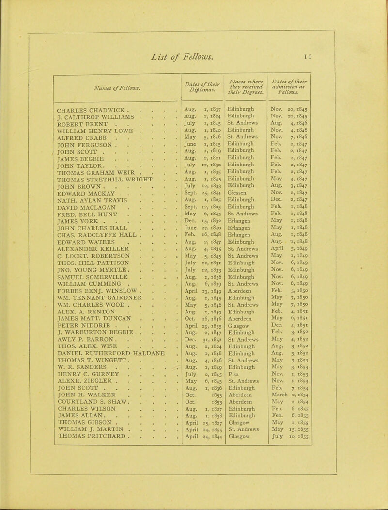 Nantes of Fellows. Dates o/ilieir Diplomas. Places ivheve they received their Degrees. Dates 0/their admission as Fellows. CMAKljiiio L.riAU*vn^JS. ..... 1037 EdinburgK Nov. 20, 1045 T OATTTTPOP WTTTT^M^ 1, v^rtljl. xxivwX »v xi^Xji-iimo . • . • Aug. 1824 Edinburgh Au^ 20, J 045 'DrMlTTT^'T PPTrMT XUlJlliKX l5iN.iliL\ J. ■ > • • • • Tulv juiy xo4^ St. Andrews 4i 1846 WTT T T AM T-IPN'PV T OWR Aug. 1840 Edinburgh Nov 4) 1846 ATFPFH PRARR May 5) 1846 St. Andrews Nov 7i X846 TOHM FFPfiTT^^ON jvyni>iriLi\.vjuowi't. • • • • ^' 1815 Edinburgh Feb. 2, i8j7 X04/ TOMN crpnTT .... 1819 Edinburgh Feb, 2» i8a7 XOl},/ Aug, -I 1821 Edinburgh Feb, 2} 1847 xu^/ juiy 1830 Edinburgh Feb. 2» 18.17 X04/ TMn\fA^ fiPAHAM WFIR . Aug. 18-3 Edinburgh Feb. 2. X8l7 XU^/ THOMA^? STRETHILL WRIGHT Aug. Edinburgh May 4» l8i7 TOHN RROWN .... Tulv Edinburgh Aug. 3} Sept. ^OJ i8j^ XU^lf Giessen Nov, 2 1847 ■MATH AVIAN TRAVIS Aug. 1825 Edinburgh Dec 2, 1817 X-//V V XX-/ 1?X^i^XJiiVJiXXI • • . . ■ Sept. T8nc Edinburgh Feb. ^' 1848 FRFr» RFTT HUNT I iXxZjX-/> X^X-jX-fXj XXwX^X. . • . ■ ' 6) 1045 St. Andrews Feb. ^) 1848 JAMES YORK Dec. ^5> 1832 Erlangeu May ^' 1848 JOHN CHARLES HALL .... 1840 Erlangen May ^» 1848 CHAS. RADCLYFFE HALL .... Feb. i6 1848 Erlangen Aug. 1848 EDW.\RD WATERS Aug. ^' 1847 Edinburgh Aug. ^' 1848 ALEXANDER KEILLER .... .\ug. 4» 1835 St. Andrews April 5» 1049 C. LOCK.T. ROBERTSON .... May 5) 1045 St. Andrews nT tR in 1049 THOS. HILL PATTISON .... July I83I Edinburgh A » iiS49 TNO VOTTNfl MVRTT.E J xi vy. X \j \j xt \j X'X X XV X ±-jx_/ « • . B . juiy ^2, 1833 Edinburgh Nov' 5 1049 SAMIIFT SOMERVILLE Aug. I, 1030 FHin nnrcn x-rfU II1 u Lxi ^ Lx Nov' 1849 VT X ajX^j L /lItX V-y w XtX X*X X XI \J ■ * . * . Aug. 6i 1839 St. Andrews xN OV. 1849 April i3» 1849 A n^rn^f^n fX uci ixccii Feb. 5i 1050 WM TFNNANT GAIRDNER ¥T ITX B X XirfXl Xl ■TVX^ X i X X xvx./x^ x^xx . * ■ Aug. i» 1845 Edinburgh May 7» May 5i 1846 St. Andrews 7j 1850 AT FV A RFNTON - \ 1> XlfyVi .rl.. X\. Xli XI X. V.^ XI • . ■ • ■ Aug. I, 1849 F Hinniirern ill U111 u ixi g 11 Feb. 4i tRct JAMES MATT. DUNCVN .... Uct. i6, 1846 Aberdeen f, 1 185I PETER NIDDRIE X 1-j X x^ XX x^ X x_/ Lj XXX x_. April 29. 1835 Glasgow Dec. 4) 1851 I WARRTTRTON RFGRTF J B * T / V IX XJ U XX XV^Xi X-> 1—* \J U X llf ■ . • • Aug. 2, 1847 Edinburgh Feb 3> 1852 AWLY P. BARRON Dec. 31 185I Atirif^pwc L. ^XlILl 1 C tV A May 4. 1852 THOS. ALEX. WISE Aug. 1824 F niTinfiffrn X_jU 11 i u u 1 ^ 11 Aug. 3 1852 DANIEL RUTHERFORD HALDANE Aug. z, 1848 FH 1 n r^M ffT n XlfU IIIL/UI^IX Aug. 3 1852 Aug. 4. 1846 St. Andrews May 3 1853 W. R. SANDERS Aug. 1 1849 Edinburgh May 3» 1853 xlll,i\KY *jUxxiNll.Y . . . ■ • July 1845 Pisa Nov. X853 ALEXR. ZIEGLER May 6 1845 St. Andrews Nov. 1853 JOHN SCOTT ....... Aug. 1 1836 Edinburgh Feb. 7 J854 JOHN H. WALKER .... Oct. 1853 Aberdeen March 2 x8s4 COURTLAND S. SHAW Oct. 1853 Aberdeen May 2 1854 CHARLES WILSON Aug. I 1827 Edinburgh Feb. 6 1855 JAMES ALLAN Aug. 2 1838 Edinburgh Feb. 6 1855 THOMAS GIBSON April 25 1827 Glasgow May X 185s WILLIAM J. MARTIN ..... April 14 1855 St. Andrews May 15 1855 THOMAS PRITCHARD July