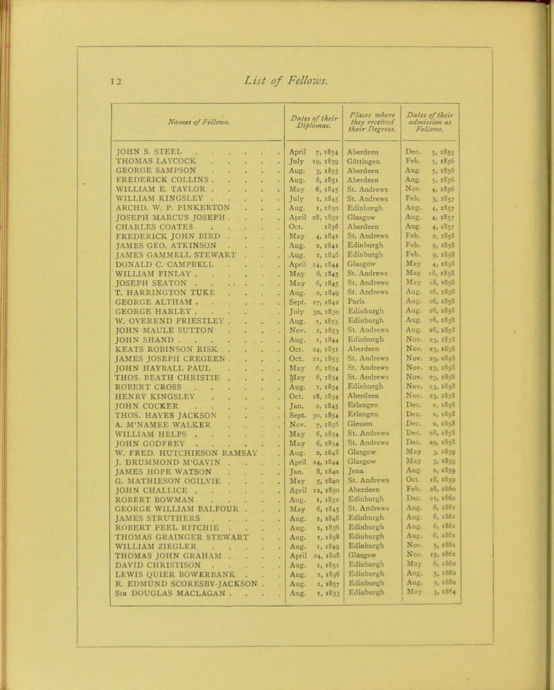 Names of Fellows. Dates of their Difitomas. Places vjltere they rfceived thetf Degrees. Dates of their admission as Felio-.vs. JOHN S. STEEL April 7. 1854 Aberdeen Dec. 5> i8s5 THOMAS LAYCOCK July I9i 1839 Gsttingcn Feb. 5. 1856 GEORGE SAMPSON Aug. 3i 1855 Aberdeen Aug. 5> 1856 FREDERICK COLLINS Aug. 6, 1851 Aberdeen Aug. 5. 1856 WILLIAM E. TAYLOR May 6. i8.ts St. Andrews Nov. 4i [856 WILLIAM KINGSLEY July 1, 1845 St. Andrews Feb. 3, .857 ARCHD. W. P. PINKERTON Aug. r, 1850 Edinburgh Aug. 4i .857 JOSEPH MARCUS JOSEPH .... April 28, 1852 Glasgow Aug. 4i t857 CHARLES COATES Oct. 1856 Aberdeen Aug. 4> .857 FREDERICK JOHN BIRD .... May 4. 1841 St. Andrews Feb. 2, 1858 JAMES GEO. ATKINSON .... Aug. 2, 1841 Edinburgh Feb. 9. 1S58 JAMES GAMMELL STEWART . Aug. !■ 1846 Edinburgh Feb. 9, 1858 DONALD C. CAMPBELL .... April 24> 1844 Glasgow May 4> 1858 WILLIAM FINLAY May 5, 1845 St. Andrews May 18, [858 JOSEPH SEATON May 6, 184s St. Andrews May 18, 1858 T. HARRINGTON TUKE .... Aug. 2, J 849 St. Andrews Aug. 26, 1858 GEORGE ALTHAM Sept. 27, 1842 Paris Aug. 26, 1858 GEORGE HARLEY.... July 30. 1850 Edinburgh Aug. 26, 1858 W. OVEREND PRIESTLEY .... Aug. I, 1853 Edinburgh Aug. 26, 1858 JOHN MAULE SUTTON .... Nov. I, 1853 St. Andrews Aug. 26, 1858 JOHN SHAND Aug. I. 1844 Edinburgh Nov. 23. 1858 KEATS ROBINSON RISK .... Oct. 24. 1851 Aberdeen Nov. 23, 1858 JAMES JOSEPH CREGEEN .... Oct. 2I> 1853 St. Andrews Nov. 23. 1858 JOHN HAYBALL PAUL .... May 6, 1854 St. Andrews Nov. 23> 1858 THOS. BEATH CHRISTIE .... May 6, 1854 St. Andrews Nov. 23i 1858 ROBERT CROSS Aug. I, 1854 Edinburgh Nov. =3, 185S HENRY KINGSLEY Oct. 18, 1854 Aberdeen Nov. 23. 1858 JOHN COCKER Jan. 2, 184s Erlangen Dec. 2, 1858 THOS. HAYES JACKSON .... Sept. 30. 1854 Erlangen Dec. 2. 1858 A. M'NAMEE WALKER .... Nov. 7. 1856 Giessen Dec. 2, 1858 WILLIAM HELPS May 6, 1854 St. Andrews Dec. 28, 1858 JOHN GODFREY May 6i 1854 St. Andrews Dec. 29. 185S W. FRED. HUTCHIESON RAMSAY . Aug. 2. 1848 Glasgow May 3t 1859 J. DRUMMOND M'GAVIN .... April 24. 1S44 Glasgow May 3. 1859 JAMES HOPE WATSON .... Jan. 8, 1840 Jena Aug. 2, 1859 G. MATHIESON OGILVIE .... May S. 1840 St. Andrews Oct. 18, 1859 JOHN CHALLICE April 1 1850 Aberdeen Feb. 28, i860 ROBERT BOWMAN Aug. I. 1852 Edinburgh Dec. 2I> i860 GEORGE WILLIAM BALFOUR . May 6 184s St. Andrews Aug. 6, 1861 JAMES STRUTHERS Aug. I, 1848 Edinburgh Aug. 6, 1861 ROBERT PEEL RITCHIE .... Aug. I 1856 Edinburgli Aug. 6, 1861 THOMAS GRAINGER STEWART . Aug. I 1858 Edinburgh Aug. 6, 1861 WILLIAM ZIEGLER Aug. I 1849 Edinburgh Nov. 5> 1861 THOMAS JOHN GRAHAM .... April 24 1828 Glasgow Nov. 19. 1861 DAVID CHRISTISON Aug. 1851 Edinburgh May 6, 1862 LEWIS QUIER BOWERBANK . Aug. ' 1836 Edinburgh Aug. 1862 R. EDMUND SCORESBY-JACKSON . Aug. J 1857 Edinburgli Aug. 5i 1S62