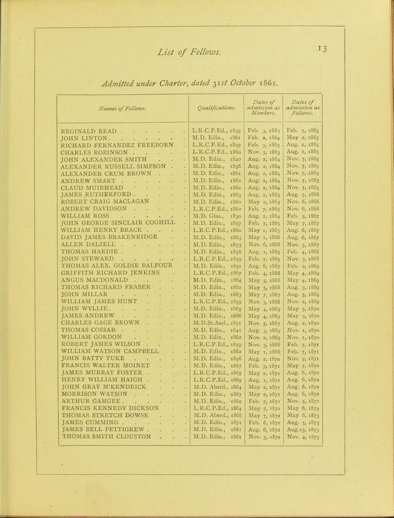 Admitted, under Charter, dated 2,^st October 1861. Nanus of Fellows. Qualifications. Dates 0/ admission as Metithers. Dates of admission as Fello^us. REGINALD READ L.R.C.P.Ed., 1859 Feb. 3, 1863 Feb. 7. 1865 i36i Feb. 2, 1864 May 2, 186s RICHARD FERNANDEZ FREEBORN L.R.C.P.Ed., 1859 Feb. 3. 1863 Aug. I, 1865 CHARLES ROBINSON L.R.C.P.Ed., i860 Nov. 3i 1863 Aug. I, 1865 JOHN ALEXANDER SMITH M.D. Edin., 1840 Aug. 2, 1864 Nov. 7. 186s ALEXiVNDER RUSSELL SIMPSON . M.D. Edin., 1856 Aug. 2, 1864 Nov. 7i 1865 ALEXANDER CRUM BROWN . M.D. Edin., i86r Aug. 2, 1864 Nov. 7> 1865 1862 Aug. 2, 1864 Nov. 7. 186s CLAUD MUIRHEAD • . . . . M.D. Edin., 1862 Aug. 2, 1864 Nov. 7. 1865 JAMES RUTHERFORD M.D. Edin., 1863 Aug. I, 186s Aug. 7i 1866 ROBERT CRAIG MACLAGAN M.D. Edin., i860 May 2, 1863 Nov. 6. 1866 ANDREW DAVIDSON L.R.C.P.Ed., 1862 Feb. 7. 1865 Nov. 6, 1866 WILLIAM ROSS ...... M.D. Glas., 1830 Aug. 2, 1864 Feb. 5. 1867 JOHN GEORGE SINCLAIR COGHILL M.D. Edin., 1857 Feb. 7i 1865 May 7i 1867 WILLIAM HENRY BRACE .... L.R.C.P.Ed., i860 May I, 1865 Aug. 6, 1867 DAVID JAiMES BRAKENRIDGE M.D. Edin., 1863 May 1, 1866 Aug. 6. 1867 ALLEN DALZELL M.D. Edin., 1853 Nov. 6, 1866 Nov. 5. 1867 THOMAS HARDIE . ... M.D. Edin., 1858 Aug. I, 1865 Feb. 4. 1868 JOHN STEWARD L.R.C.P.Ed., 1859 Feb. 7i 1865 Nov. 3, 1868 THOMAS ALEX. GOLDIE BALFOUR M.D. Edin., 1851 Aug. 6> 1867 Feb. 2, 1869 GRIFFITH RICHARD JENKINS L.R.C.P.Ed., 1867 Feb. 4i 1868 May 4< 1869 ANGUS MACDONALD M.D. Edin., 1864 May 5, 1868 May 4> 1869 THOMAS RICHARD ERASER . M.D. Edin., 1862 May 5, 1868 Aug. 3i 1869 JOHN MILLAR 1863 May 7, 1867 Aug. 3> 1869 WILLIAM JAMES HUNT .... L.R.C.P.Ed., 1859 Nov. 3, 1868 Nov. 2, 1869 JOHN WYLLIE 1865 May 4) 1869 May 3. 1870 1866 May 4. 1869 May 3. 1870 CHARLES GAGE BROWN .... M.D.St. And., 1851 Nov. c. 1867 Aug. 2, 1870 THOMAS COSSAR 1841 Aug. 3> 1869 Nov. I, 1870 WILLIAM GORDON M.D. Edin., 1862 Nov. 2, 1869 Nov. I, 1870 ROBERT JAMES WILSON .... L.R.C.P.Ed., 1859 Nov. 3. 1868 Feb. 7. 1871 WILLIAM WATSON CAMPBELL M.D. Edin., 1862 May I, 1866 Feb. 7. 1871 JOHN BATTY TUKE M.D. Edin., 1856 Aug. 2, 1870 Nov. 7> 1871 FRANCIS WALTER MOINET M.D. Edin., 1867 Feb. 7. 1871 May 7. 1872 JAMES MURRAY FOSTER .... L.R.C.P.Ed., 1865 May 2, 1871 Aug. 6, 1872 HENRY WILLIAM HAIGH .... L.R.C.P.Ed., 1869 Aug. 1, 1871 Aug. 6i 1872 JOHN GRAY M'KENDRICK M.D. Aberd., 1864 May 2, 1871 Aug. 6> 1872 MORRISON WATSON M.D. Edin., 1867 May 2, 1871 Aug. 6. 1872 ARTHUR GAMGEE 1862 Feb. 7. 1871 Nov. 5. 1872 FRANCIS KENNEDY DICKSON L.R.C.P.Ed., 1864 May 7> 1872 May 6. 1873 THOMAS STRETCH DOWSE M.D. Aberd., j868 May 7i 1872 May 6, 1873 JAMES GUMMING M.D. Edin., 1871 Feb. 6, 1872 Aug. Si 1873 JAMES BELL PETTIGREW .... M.D. Edin., 1861 Aug. 6> 1872 Aug. ■3. 1873