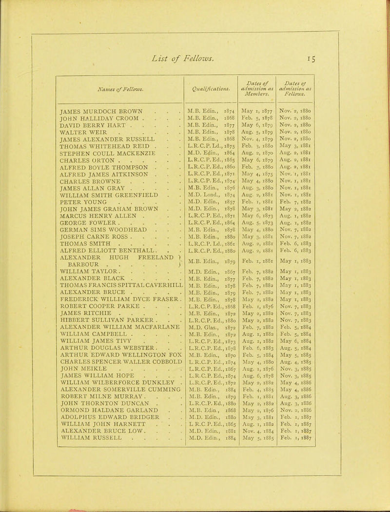 -V<Ifiles ly ciiviVi. Qualifications. Dates of admission as Members, Dates oj admission as Fellows, JAMES MURDOCH BROWN M.B. Edin., 1874 May I, 1877 Nov. 2, x88o JOHN HALLIDAY CROOM .... M.B. Edin., 1868 Feb. 5. T878 Nov. 2, 1S80 DAVID BERRY H.ART M.B. Edin., 1877 May 6, 1879 Nov. 2, 1880 WALTER WEIR . .... M.B. Edin., 1878 Aug. 5. 1879 Nov. 2, 1880 JAMES ALEXANDER RUSSELL M.B. Edin., 1868 Nov. 4, 1879 Nov. 2, z88o THOMAS WHITEHE.AD REID . L.R.C.P. Ld., 1875 Feb. 3. 1880 May 3t 1881 STEPHEN COULL MACKENZIE M.D. Edin., 1864 Aug. 2, 1870 -Aug. 2, z88i CHARLES ORTON L.R.C.P. Ed., 1865 May 6, 1879 Aug. 2, z88i ALFRED BOYLE THOMPSON . L.R.C.P. Ed., i860 Feb. 1, 1880 Aug. 2, i88z ALFRED JAMES AITKINSON . L.R.C.P. Ed., 1871 May 4i 187s Nov. I, z8Bz CHARLES BROWNE L.R.C.P. Ed., 1S74 May 4. 1880 Nov. I, i8Sz JAMES ALLAN GRAY M.B. Edin., 1876 -Aug. 3. 1880 Nov. Z, z88i WILLIAM SMITH GREENFIELD M.D. Lond., 1874 Aug. 2, 1881 Nov. Z, 18S1 PETER YOUNG .... M.D. Edin., •857 Feb. I, 1881 Feb. 7. Z882 JOHN JAMES GRAHAM BROWN M.D. Edin., 1878 May 3> 1881 May 2, Z882 MARCUS HENRY ALLEN . L.R.C.P. Ed., 1871 May 6. 1873 -Aug. J, 1882 GEORGE FOWLER L.R.C.P. Ed., 1864 Aug. 5- 1873 Aug. z, 1882 GERMAN SIMS WOODHEAD M.B. Edin., 1878 -May 4, 1880 Nov. 7. X882 JOSEPH CARNE ROSS M.B. Edin., 1880 -May 3. iSSi Nov. 7. Z8B2 THOMAS SMITH L.R.C.P. Ld., 1861 Aug. 2, I88I Feb. 61 1883 ALFRED ELLIOTT BENTHALL. L.R.C.P. Ed., 1880 Aug. 2, I88I Feb. 6. Z883 -ALEXANDER HUGH FREEL.AND | 187Q Feb. I88I May Z883 M.B. Edin., X, z. 1E67 Feb. 7> 1882 May z, Z883 1877 Feb. 7> 1882 May z, Z883 THOMAS FRANCIS SPITTAL CAVERHILL M.B. Edin., 1E78 Feb. 7. 1882 May z. Z883 ALEXANDER BRUCE M.B. Edin., 1879 Feb. 7. 1882 May z. Z883 FREDERICK WILLIAM DYCE FRASER . M.B. Edin., 1878 May 2, 1882 May X, 1883 ROBERT COOPER PARKE .... L.R.C. P. Ed., 1868 Feb. I, 1876 Nov. 7i Z883 1872 May 2, IS82 Nov. 7. Z883 HIBBERT SULLIVAN PARKER . L.R.C.P. Ed., 1E80 May 2, 1882 Nov. 7. 1883 ALEXANDER WILLIAM MACFARLANE M.D. Glas., 1872 Feb. 7. 1882 Feb. 5. 1884 WILLI.AM CAMPBELL M.B. Edin., 1873 Aug. I> 1882 Feb. 5. X884 WILLIAM JAMES TIVY .... L.R.C.P. Ed., •873 .Aug. z. 1882 May 6, Z884 ARTHUR DOUGLAS WEBSTER . L.R.C.P. Ed., 1878 Feb. 6, 1883 Aug. 5. Z884 .ARTHUR EDWARD WELLINGTON FOX M.B. Edin., 1870 Feb. 5i 1884 May 5. 1885 CHARLES SPENCER WALLER COBBOLD L.R.CP.Ed., 1874 Jiay 4 1880 Aug. 4, z385 JOHN MEIKLE L.R.C.P. Ed., 1867 Aug. I, 1876 Nov. 3i Z885 JAMES WILLIAM HOPE .... L.R.C.P.Ed., 1874 .Aug. 6, 1878 Nov. 3. 1885 WILLIAM WILBERFORCE DUNKLEY . L.R.CP.Ed., 1872 May 2 1882 May 4< 1886 .ALEXANDER SOMERVILLE GUMMING M.B. Edin., 1884 Feb. 4 1835 May 4. z8S6 ROBERT MILNE MURR.AY .... M.B. Edin., 1879 Feb. I i88i Aug. 3i x886 JOHN THORNTON DUNCAN . L.R.C.P. Ed., 1880 May 1882 Aug. 3 z886 ORMOND HALDANE G.ARLAND M.B. Edin., 1868 May - 1876 Nov. 2 z886 ADOLPHUS EDWARD ERIDGER . M.D. Edin., 1880 May 3 1881 Feb. 1 Z887 WILLIAM JOHN HARNETT . . L R.C P.Ed., 1865 Aug. 1882 Feb. Z887 ALEXANDER BRUCE LOW. M.D. Edin., 1881 Nov. 4 1S84 Feb. z 1887