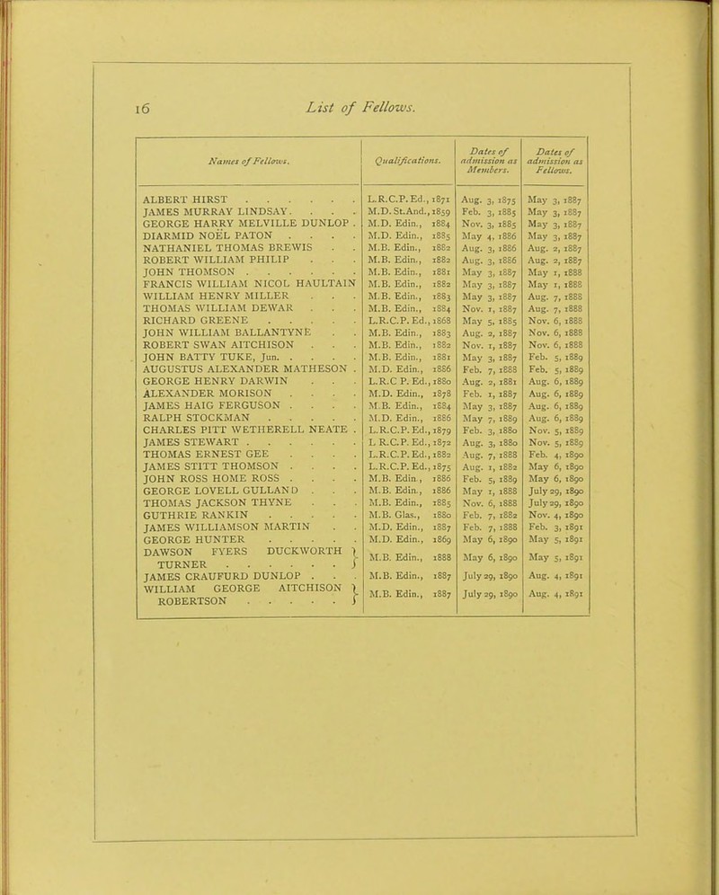 Dates Dates 0/ Names of Fetlmvs. Qiialijicattons. admission as admission as Members. Feliaws. ALBERT HIRST T D D 1871 Aug. 3, 1875 May 3, 1887 JAMES MURRAY LINDSAY. M.D. bt.And., 1859 Feb. 3, 1885 May 3, 1887 GEORGE HARRY MELVILLE DUNLOP . M.D. tdin., 1884 Nov. 3, 1885 May 3, 1887 DIARMID NOEL PATON .... M.LJ. iiiuin., 1885 May 4, 1886 May 3, 1887 NATHANIEL THOMAS BREWIS ivi.£>. £.ain.| 18S2 Aug. 3, 1886 Aug. 2, 1887 ROBERT WILLIAM PHILIP M.B. Edin., 1882 Aug. 3, 1886 Aug. 2, 1887 1881 May 3, 1887 May I, 1888 FRANCIS WILLIAM NICOL HAULTAIN ivi.o. iLciin., 1S82 May 3i 1887 May I, 1888 WILLIAM HENRY MILLER M.B. Edin., 1883 May 3, 1887 Aug. 7, 1888 THOMAS WILLIAM DEWAR . M.±). hidin., 1884 Nov. I, 1887 Aug. 7, 1888 RICHARD GREENE 1868 May 5, 1885 Nov. 6, 1888 JOHN WILLIAM BALLANTYNE M.H. r^din., 1883 Aug. 2, 1887 Nov. 6, 1888 ROBERT SWAN AITCHISON 1882 Nov. I, 1887 Nov. 6, 18B8 JOHN BATTY TUKE, Jun M.B. Edin., 1881 May 3, 1887 Feb. 5, 1889 AUGUSTUS ALEXANDER MATHESON . M. \J. iLdm., 18S6 Feb. 7, 18B8 Feb. 5, 1889 GEORGE HENRY DARWIN 1880 .\ug. 2, 1S81 Aug. 6, 1889 ALEXANDER MORISON .... M.D. Edin., 1878 Feb. I, 1887 Aug. 6, 1889 JAMES HAIG FERGUSON .... Ji-din., 1S84 May 3, 1887 .Aug. 6, 1889 RALPH STOCKMAN M.D. Edin., 1886 May 7, 1889 Aug. 6, 1889 CHARLES PITT WETHERELL NEATE . L.R.C.P.Ed. 1879 Feb. 3, 1880 Nov. 5, 1889 JAMES STEWART LR.C.P. Ed. 1872 Aug. 3, i38o Nov. 5, 1889 THOMAS ERNEST GEE .... 1882 Aug. 7, 1888 Feb. 4, 1890 JAMES STITT THOMSON .... L.R.C.P. Ed, 1875 Aug. I, 1882 May 6, 1890 JOHN ROSS HOME ROSS .... M.B. Edin., 1886 Feb. 5, 1889 May 6, 1890 GEORGE LOVELL GULLAND M.B. Edin., i386 May I, 1888 July 29, 1890 THOMAS JACKSON THYNE M.B. Edin., 1885 Nov. 6, 1888 July 29, 1890 GUTHRIE RANKIN M.B. Glas., 1B80 Feb. 7, 1882 Nov. 4, 1890 JAMES WILLIAMSON MARTIN M.D. Edin., 1887 Feb. 7, 1888 Feb. 3, 1891 GEORGE HUNTER M.D. Edin., 1869 May 6, 1890 May 5, 189J DAWSON FYERS DUCKWORTH \ M.B. Edin., 1888 May 6, 1890 May 5, 1891 JAMES CRAUFURD DUNLOP . M.B. Edin,, 1887 July 29, 1890 Aug. 4, 1891 WILLIAM GEORGE AITCHISON \ ROBERTSON i