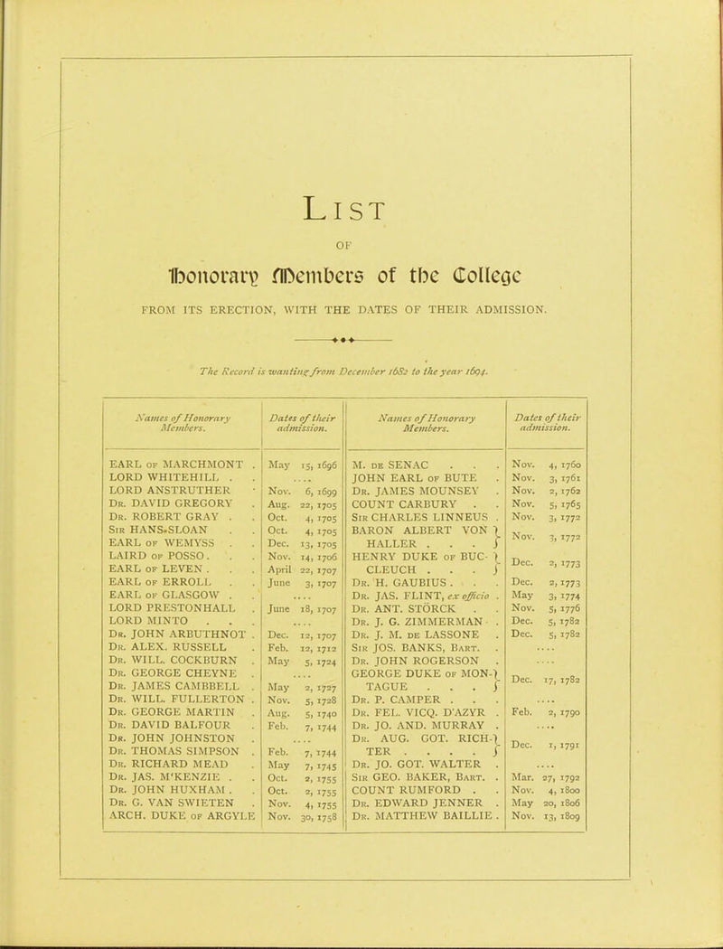 OF 1bonorar\> fiDeinbers of tbe Collec;c FROM ITS ERECTION, WITH THE DATES OF THEIR ADMISSION. T/ie Record is ivniititis^ from Decenther i6S^ to the year 16Q4. A'ames of Honorary Dates of tlieir j Names of Honorary Dates of their Members. admisst Oft. Menders. admission. EARL OF MARCHMONT . May 'Si 1696 M. DK SEN.\C Nov. 4i 1760 LORD WHITEHILL . JOHN EARL OF BUTE Nov. 3i 1761 LORD ANSTRUTHER Nov. 6| 1699 Dr. JAMES MOUNSEY Nov. 2, 1762 Dr. DAVID GREGORY Aug. 22, 1703 COUNT CARBURY . Nov. Si 1765 Dr. ROBERT GRAY . Oct. 4> 1703 Sir CHARLES LINNEUS Nov. 3i 1772 Sir HANS-SLOAN EARL OF WKMYSS . Oct. Dec. 4> 13. 170s 1703 BARON ALBERT VON HALLER . } Nov. ?) 1772 LAIRD OF POSSO . EARL OF LEVEN . Nov. April i4> 22, 1706 1707 HENRY DUKE of BUC- CLEUCH . I i Dec. 2) 1773 EARL OF ERROLL June 3. 1707 Dr. H. GAUBIUS . Dec. 2l 1773 EARL OK GLASGOW . Dr. JAS. Y\A^T, ex officio May 3i 1774 LORD PRESTONHALL . June 18, 1707 Dr. ant. STORCK . Nov. Si J776 LORD MINTO Dr. J. G. ZIMMERMAN Dec. S, 1782 Dr. JOHN ARBUTHNOT . Dec. 12, 1707 Dr. J. M. DE LASSONE Dec. Si 1782 Dr. ALEX. RUSSELL Feb. 12, 1712 Sir JOS. BANKS, Bart. Dr. WILL. COCKBURN May s. 1724 Dr. JOHN ROGERSON Dr. GEORGE CHEYNE . Dr. JAMES CAMBBELL . May 2, 17=7 GEORGE DUKE OF MON-1 TAGUE . . . j Dec. I7> 1782 Dr. will. FULLERTON . Nov. Si 1728 Dr. p. CAMPER . Dr. GEORGE MARTIN . Aug. Si 1740 Dr. FEL. VICQ. D AZYR Feb. 2| 1790 Dr. DAVID BALFOUR Feb. 7. 1744 Dr. JO. AND. MURRAY Dr. JOHN JOHNSTON . Dr. THOMAS SIMPSON . Feb. 7i 1744 Dr. AUG. GOT. RICH TER .... } Dec. Ii 1791 Dr. RICHARD MEAD iSIay 7i 174s Dr. JO. GOT. WALTER Dr. JAS. M'KENZIK . Oct. 2, 175s Sir GEO. BAKER, Bart. Mar. =7i 1792 Dr. JOHN HUXHAM . Oct. 2, 1755 COUNT RUMFORD . Nov. 4i 1800 Dr. G. van SWIETEN Nov. 4i 1755 Dr. EDWARD JENNER May 20, 1806 3O1 j Dr. MATTHEW BAILLIE .