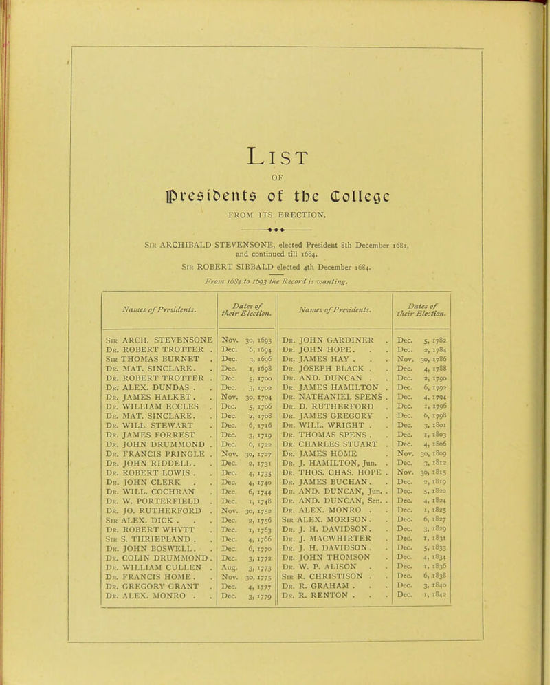 List OF Ipre5it)ent5 of tbe CoUcqc FROM ITS ERECTION. Sir ARCHIBALD STEVENSONE, elected President 8th December 1681, and continued till 1684. Sir ROBERT SIBBALD elected 4th December 1684. From 16S4 to idgj the Kecord is luanting. Natiies 0/Presidents. Dates of tlteir Election. Najnes of Presidents. Dates of their Election. Sir arch. STEVENSONE Nov. 3°. 1693 Dk. JOHN GARDINER . Dec. Si 1782 Dr. ROBERT TROTTER . Dec. 6, 1694 Dr. JOHN HOPE. Dec. 1784 Sir THOMAS BURNET . Dec. 3» 1696 Dr. JAMES HAY . Nov. 30, 17B6 Dr. MAT. SINCLARE. Dec. I, 1698 Dr. JOSEPH BL.ACK . Dec. 4. 1788 Dr. ROBERT TROTTER . Dec. 5. 1700 Dr. and. DUNCAN . Dec. 3, 1790 Dr. ALEX. DUNDAS . Dec. 3i 1702 Dr. JAMES HAMILTON . Dec. 6. 1792 Dr. JAMES HALKET . Nov. 30. 1704 Dr. NATHANIEL SPENS . Dec. 4> 1794 Dr. WILLIAM ECCLES . Dec. 5> 1706 Dr. D. RUTHERFORD . Dec. I, 1796 Dr. MAT. SINCLARE. Dec. 2, J 708 Dr. JAMES GREGORY Dec. 6, 1798 Dr. WILL. STEWART Dec. 6, 1716 Dk. WILL. WRIGHT . Dec. 3i 1801 Dr. JAMES FORREST Dec. 3i 1719 Dk. THOMAS SPENS . Dec. 1803 Dr. JOHN DRUMMOND . Dec. 6, 1722 Dr. CHARLES STUART . Dec. 4. 1S06 Dr. FRANCIS PRINGLE . Nov. 30, 1727 Dr. JAMES HOME Nov. 30. 1809 Dr. JOHN RIDDELL . Dec. 1731 Dr. J. HAMILTON, Jun. . Dec. 3i l8l2 Dr. ROBERT LOWIS . Dec. •)> 1735 Dr. THOS. CHAS. HOPE . Nov. 30, 181S Dr. JOHN CLERK . Dec. 4i J 74° Dr. JAMES BUCHAN. Dec. 2, 1S19 Dr. will. COCHRAN Dec. 6, 1744 Dk. and. DUNCAN, Jun. . Dec. Si 1S22 Dk. W. PORTERFIELD . Dec. 1, 1748 Dr. and. DUNCAN, Sen. . Dec. 4i 1824 Dr. jo. RUTHERFORD . Nov. 30. 1752 Dr. ALEX. MONRO . Dec. I, 1825 Sir ALEX. DICK . Dec. 2, 1756 Sir ALEX. MORISON. Dec. 6, .827 Dr. ROBERT WHYTT Dec. 1, 1763 Dr. J. H. D.WIDSON. Dec. 3i 1829 Sir S. THRIEPLAND . Dec. 4. 1766 Dr. J. MACWHIRTER Dec. J. 1831 Dr. JOHN BOSWELL. Dec. 6, 1770 Dk. J. H. DAVIDSON . Dec. Si 1833 Dr. COLIN DRUMMOND . Dec. 3. 1772 Dk. JOHN THOMSON Dec. 4i 1834 Dr. WILLIAM CULLEN . Aug. 3> 1773 Dr. W. P. ALISON . Dec. 1, 1836 Dr. FRANCIS HOME . Nov. 30. 1775 Sir R. CHRISTISON . Dec. 6, 1838 Dr. GREGORY GRANT . Dec. ■ti •777 Dr. R. GRAHAM . Dec. 3. 1840 Dr. ALEX. MONRO . Dec. Dr. R. RENTON . Dec. ' 1 1842