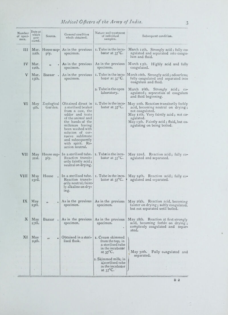 N umber of speci- men. Date at which pro- cured. Source. General condition wheih obtained. N :i ti 1 rf* 3 nn f rP3fmPnf of individual samples. Subsequent condition. Ill Mar. 10th. House sup- ply. As in the previous specimen. I. Tube in the incu- bator at 37°C. March nth. Strongly acid ; fully co- agulated and separated into coagu- lum and fluid. IV Mar. I2th. » • As in the previous specimen. As in the previous specimen. M:irch 13th. Highly acid and fully coagulated. V Mar. 15th. Bazaar . As in the previous specimen. 1. Tube in the incu- bator at 37'C. 2. Tube in the open laboratory. March i6th. Strongly acid ; odourless; fully coagulated and separated into coagulum and fluid. March l6th. Strongly acid; co- agulated; separation of coagulum and fluid beginning. VI May yth. Zoological Garden. Obtained direct in a sterilised beaker from a cow, the udder and teats of the animal and the hands of the milkman having been washed with solution of cor- rosive sublimate and subsequently with spirit. Re- action neutral. I. Tube in the incu- bator at 37'C. May loth. Reaction transitorily feebly acid, becoming neutral on drying; not coagulated. May lith. Very faintly acid; not co- agulated. May 13th. Faintly acid ; fluid, but co- agulating on being boiled. VII May 21 St. House sup- ply. In a sterilised tube. Reaction transit- orily faintly acid; neutral on drying. I, Tube in the incu- bator at 37''C. May 22nd. Reaction acid ; fully co- agulated and separated. VIII May 23rd. House In a sterilised tube. Reaction transit- orily neutral; faint- Iv alkaline on dry- ing. I. Tube in the incu- bator at 37°C. May 24th. Reaction acid; fully co- agulated and separated. IX May 25th. >» • As in the previous specimen. As in the previous specimen. May 26th. Reaction acid, becoming fainter on drying; softly coagulated, but not separated until boiled. X May 27 th. Bazaar . As in the previous specimen. As in the previous specimen. May 28th. Reaction at first strongly acid, becoming feeble on drying ; completely coagulated and separ- ated. XI May 29th. Obtained in a steri- lised flask. I. Cream skimmed from the top; in a sterilised tube in the incubator at37°C. 2. Skimmed milk; in ajsterilised tube in the incubator at 37°C. \ ' May 30th. Fully cuagulated and separated. B 2