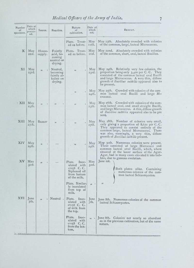 Number of specimen. Date at which procur- ed. Source. Reaction. Nature of Cultivation. Date at which set. 1 Result. Plate. Treat- ed as before. May I ith. May 13th. Absolutely crowded with colonies of the common, large, lacteal Micrococcus. X May 2ISt. House- supply. Faintly acid, be- coming neutral on drying. Plate. Treat- ed as before. May 21 St. May 22nd. Absolutely crowded with colonies of the common, short, oval, lacteal Bacillus. XI May 23rd. >» • Neutral, becoming faintly al- kaline on drying. >> • May 23rd. May 24th. May 24th. Relatively very few colonies, the proportion being only 3,400 per C. C. They consisted of the common lacteal oval Bacilli and large Micrococcus. A very thin, diffuse growth of Bacillus subtilis appeared also to be present. May 25th. Crowded with colonies of the com mon lacteal oval Bacilli and large Mi- crococci. ! XII Mav 25th. May 25th. May 26th. Crowded with colonies of the com- mon lacteal oval, and small straight Bacilli, and large Micrococcus. A thin, diffuse growth of Bacillus subtilis appeared also to be pre sent. XIII May 2 7ih. Bazaar May 27th. May 28th. Number of colonies very small, only giving a proportion of 8,670 per C. C. They appeared to consist entirely of the common large, lacteal Micrococcus. There was also, seemingly, a very thin, diffuse growth of Bacillus subtilis present. XIV XV May 2C,th. May 31st. »» >» ... »» • Plate. Inoc- ulated with o058 C. C. Siphoned off from bottom of the milk. May 29th. May 31st. May 30th. Numerous colonies were present. These consisted of large Micrococci and common lacteal oval Bacilli, which, where situated at the lower surface of the Agar- Agar, had in many cases elevated it into bub- bles, due to gaseous evolution. June 1st. ^ Both plates alike. Containing > numerous colonies of the com- l mon lacteal Schizomycetes. Plate. Similar- ly inoculated from top of milk. i> • XVI June 7th. »j • Neutral . Plate. Inoc- ulated with 0-058 C. C. of milk from Plate. Inoc- ulated with 0'058 C. C. from the bot- tom. June 7th. »3 • June 8th. Numerous colonies of the common lacteal Schizomycetes. June 8th. Colonies not nearly so abundant as in the previous cultivation, but of the same nature.