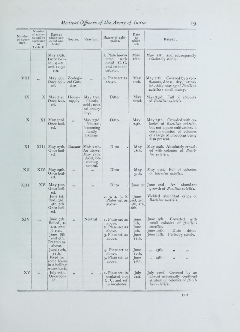 Number ot speci- men. VIII IX XI XII XIH XIV Number of corre- sponding' specimen in Table II. XV X XI XIII XIV XV which pro- cured and boiled. Source. Reaction. May 15th. Twice boil- ed ; 9 A.M. and 12-30 P.M. May qth. Zoologi- ... Once boil- cal Gar- ed. den. Mav 2ist House- May 21st. Once boil- supply. Faintly ed. acid; neut- ral on dry- ing. May 2'5rd. May 23rd. Once boil- Neutral, ed. becoming faintly alkaline. May 27th. Bazaar May 27th. ed. May 28th Acid, be- coming neutral. May 2gth. ... Once boil- ed. *»1 d y i oL« Once boil- ed. June 1st, 2nd, 3rd, 4th, 5th. Once boil- ed. June 7th.  Neutral . Boiled; 10 A.M. and 6 P.M. June 8th and Qth. Treated as above. June loth, nth. Kept for some hours lin a boiling |\vater-bath. July 2oth. Once boil- ed. Nature of culti- vation. 7. Plate inocu- lated with o os8 C. C. and set in in- cubator. I. Plate set as above. Ditto Date at which set. Result. Ditto Ditto Ditto Ditto 2, 3, 4. 3. 6- Plates set as above. 1. Plate set as tbove. 2. Plate set as above. 3. Plate set as above. 4. Plate set as above. 5. Plate set as above. I, Plate set: in- oculated 0'03 C. C. and set in incubator. May 16th. May loth. May 22nd. May 24th. May 28th. May 30th. June 1st June 2nd,3rd 4th, 5th 6th. June 8th. June 9th. June iith. June 12th. June 13th. July 2ISt. May 17th, and subsequently absolutely sterile. May nth. Covered by a con- tinuous, dense, dry, wrink- led, thick coatmgof Bacillus subtiliss smell musty. May 23rd. Full of colonies of Bacillus subtilis. May 25th. Crowded with co- lonies of Bacillus subtilis, but not a pure cultivation, a certain number of colonies of a large Micrococcus being also present. May 29th. Absolutely crowd- ed with colonies of Bacil- lus subtilis. May 31st. Full of colonies of Bacillus siibUlis. June 2r,d. An abundant growth of Bacillus subtilis. Yielded abundant crops of Bacillus subtilis. June 9th. Crowded with small colonies of Bacillus subtilis, June loth. Ditto ditto. June 12th. Perfectly sterile. „ 14th. July 22nd. Covered by an almost universally confluent stratum of colonies of Bacil- lus subtilis.