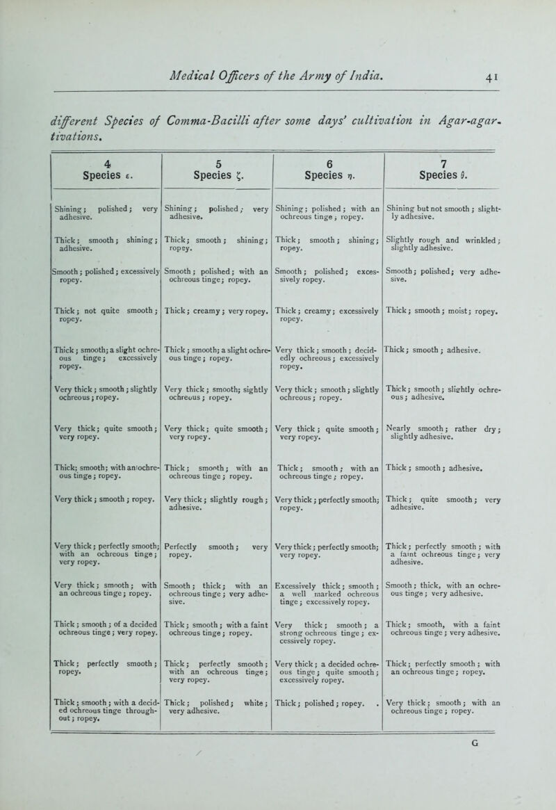 different Species of Comma-Bacilli after some days' cultivation in Agar-agar, tivations. 4 Species £. 5 Species ^. 6 Species n. 1 Species fl. Shining; polished; very adhesive. Shining; polished; very adhesive. Shining; polished; with an ochreous tinge; ropey. Shining but not smooth ; slight- ly adhesive. Thick; smooth ; shining j adhesive. Thick; smooth; shining; ropey. Thick; smooth; shining; ropey. Slightly rough and wrinkled; slightly adhesive. Smooth; polished; excessively ropey. Smooth ; polished; with an ochreous tinge; ropey. Smooth; polished; exces- sively ropey. Smooth; polished; very adhe- sive. Thick ; not quite smooth ; ropey. Thick; creamy; very ropey. Thick; creamy; excessively ropey. Thick; smooth; moist; ropey. Thick; smooth; a slight ochre- ons tinge; excessively ropey. Thick; smooth; a slight ochre- ous tinge; ropey. Very thick; smooth; decid- edly ochreous; excessively ropey. Thick; smooth; adhesive. Very thick; smooth j slightly ochreous; ropey. Very thick; smooth; sightly ochreous; ropey. Very thick; smooth; slightly ochreous; ropey. Thick; smooth; slishtly ochre- ous; adhesive. Very thick; quite smooth; very ropey. Very thick ; quite smooth; very ropey. Very thick ; quite smooth; very ropey. Nearly smooth; rather dry; slightly adhesive. Thick; smooth; with amochre- ous tinge; ropey. Thick; smooth; with an ochreous tinge; ropey. Thick ; smooth ; with an ochreous tinge ; ropey. Thick ; smooth ; adhesive. Very thick; smooth ; ropey. Very thick ; slightly rough ; adhesive. Very thick; perfectly smooth; ropey. Thick; quite smooth; very adhesive. Very thick; perfectly smooth; with an ochreous tinge; very ropey. Perfectly smooth; very ropey. Very thick; perfectly smooth; very ropey. Thick; perfectly smooth ; with a faint ochreous tinge; very adhesive. Very thick; smooth; with an ochreous tinge; ropey. Smooth; thick; with an ochreous tinge ; very adhe- sive. Excessively thick ; smooth ; a well marked ochreous tinge; excessively ropey. Smooth; thick, with an ochre- ous tinge; very adhesive. Thick ; smooth ; of a decided ochreous tinge; very ropey. Thick ; smooth ; with a faint ochreous tinge; ropey. Very thick; smooth; a strong ochreous tinge ; ex- cessively ropey. Thick; smooth, with a faint ochreous tinge; very adhesive. Thick; perfectly smooth; ropey. Thick ; perfectly smooth ; with an ochreous tinge; very ropey. Very thick; a decided ochre- ous tinge; quite smooth; excessively ropey. Thick; perfectly smooth ; with an ochreous tinge; ropey. Thick; smooth ; with a decid- ed ochreous tinge through- out ; ropey. Thick; polished; white; very adhesive. Thick; polished ; ropey. Very thick; smooth; with an ochreous tinge ; ropey. / G