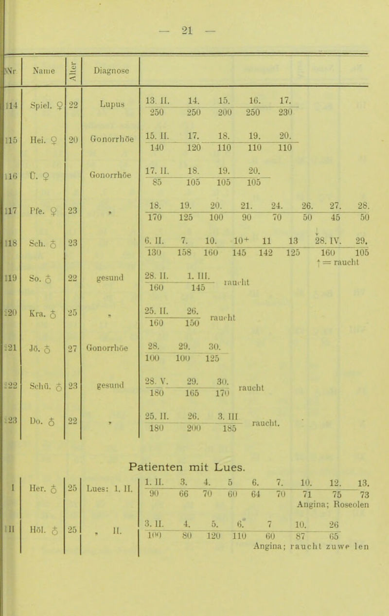 .Name AllLT Diagnose 22 Lupus Hei O 20 Gonorrhöe u. o Gonorrhöe Pfe. V > 23 oO. (^:. 22 25 Jö. 5 27 Gonorrhöe Sei Iii. o 23 gesuiitl L)o. 6 22 13. II. 250 15. II. 140 17. II. 14. 250 17. 12Ö 18. 15. 200 18. 16. 17. 250 19. 110 19. 110 20. 230 20. 110 85 105 105 105 18. 19. 20. 21. 24. 26. 27. 28. 170 6. II. 125 7. 100 90 10. 10+ 11 0 50 13 45 28. IV. 50 29. 13U 28.JI. ~ lt)(» ' 25. H. 158 160 145 142 laucht 125 16U 105 •' = raucht 1. [IJL Y45 26. 160 28. KX) 150 29. 101) rauclit 30. 125 28. V. 29. 180 165 _26^ äoöT 25. II. 18Ö 3(1. 17(1 3. III 185 raucht raucht. Her. 1151 2ö 25 Lues: 1. II. Patienten mit Lues. 1. II. 3. 4. 5 0. 90 66 70 60 64 3. II. 4. 5. 6. 7^ 10. 12. 13. 70 71 75 73 Angina; Roseolen 10. 26 K'O 80 120 110 60 87 65 Angina; raucht zuwe len