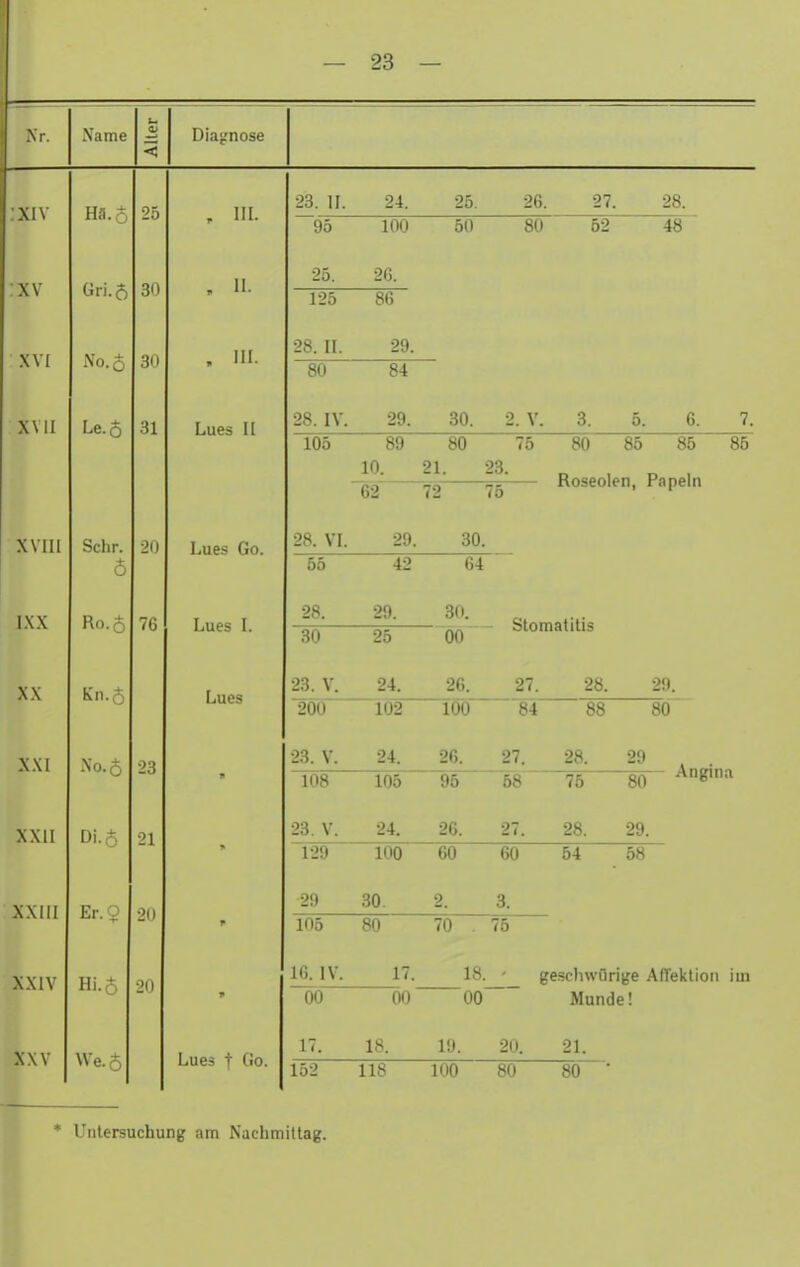 .\r. Name Alter Diaj-'nose Hä.o 25 , III. 23. II. 24. 25. 26. 27. 28. yo 1 nn 01' Gri A 30 , II. 25. 2G. 125 86 XVI No. o 30 , III. ■'>H II 29. 80 84 XVII Le.6 31 Lues II TV 9 V <i ß 7 0. 0. U. 1. 105 89 10. 80 21. 75 23. 80 85 85 85 Roseolen, Papeln 1 - 75 XVIII Sehr. 20 Lues Go. 28. VI. 29. 30. 6 OD IXX R0.5 76 Lues I. 28. 29. 30. - Stomatitis AH \J\j XX Lues 23. V. 24. 26. 27. 28. 29. 84 88 80 XXI N0.6 23 23. V. 24. 26. 27. 28. 29 . . 10ft 58 75 80 ^«f*'^ XXII Di. 6 21 23. V. 24. 26. 27. 28. 29. 120 60 54 58 XXIII Er.O 20 2!) 30. 2. 3. lu 75 XXIV Hi.6 20 10. IV. 17. 18. gesrliwürife AfTektion im 00 no 00 Munde! x\v We.6 Lues t Go. 17. l.s. 19. 211. 21. 152 118 100 80 80 • * Untersuchung am Nachmittag.