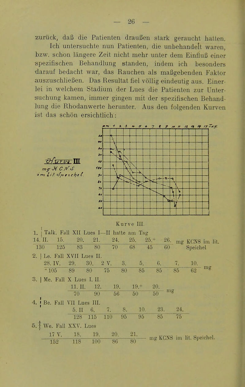 zurück, daß die Patienten draußen stark geraucht halten. Ich untersuchte nun Patienten, die unbehandelt waren, bzw. schon Längere Zeit nicht mehr unter dem Einfluß einer spezifischen Behandlung standen, indem ich besonders darauf bedacht war, das Rauchen als maßgebenden Faktor auszuschließen. Das Resultat fiel völlig eindeutig aus. Einer- lei in welchem Stadium der Lues die Patienten zur Unter- suchung kamen, immer gingen mit der spezifischen Behand- lung die Rhodanwerte herunter. Aus den folgenden Kurven ist das schön ersichtlich: t' It u 3 * —1 7 t 9 a 1 f ts r — »— r \ —r > V / \ \ \ T Kurve III. 1. I Talk. Fall XII Lues I—II halte am Tag 14.^11. 15. 20. 21. 24. 26. 25.- 26. 130 125 83 80 70 68 45 60 2. I Le. Fall XVII Lues II. 28. IV. 29. 30. 2 V. 3. 5. 6. mg KCNS im Iii. Speichel 10. 3. - 105 89 80 75 Me. Fall X Lues L II. 11. II. 12. 80 85 85 85 62 mg 19. 4. I Be. I 70 90 Fall VII Lues III. 5. II 6. 56 19.-* 60 20. 50 mg 10. 23. 24. 128 115 We. Fall XXV. Lues 17 Y. 18. 19. 110 95 95 85 75 20. 21. 162 118 100 86 80 mg KCNS im Iii. Speichel. I