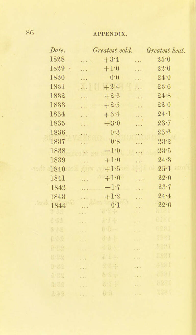 Date. Greatest cold. Greatest heat. 1828 + 3-4 25-0 1829 • + 1-0 22-0 1830 0-0 24-0 1831 + 2-4 23-6 1832 + 2-6 24-8 1833 + 2-5 22-0 1834 + 3-4 24-1 1835 + 3-0 23-7 1836 0-3 23-6 1837 0-8 23-2 1838 -1-0 23-5 1839 + 1-0 24-3 1840 + 1-5 25-1 1841 + 1-0 22-0 1842 -1-7 23-7 1843 + 1-2 24-4 1844 0-1 22-6