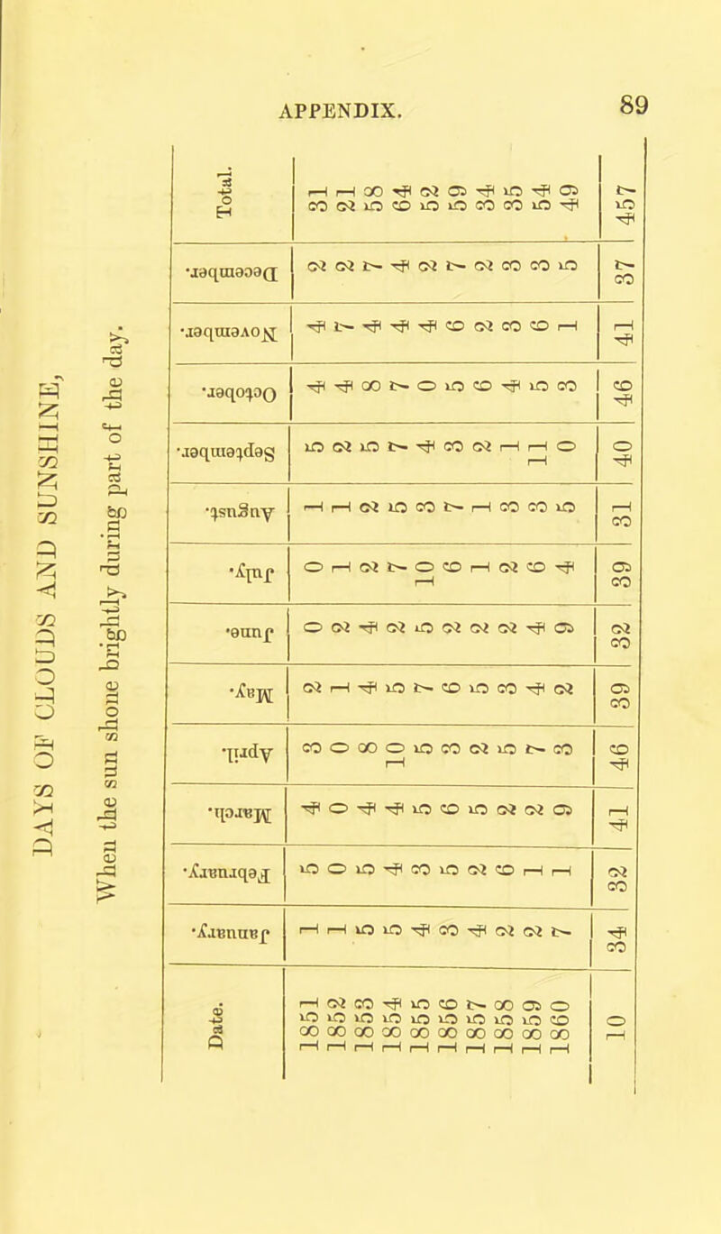 Total. 1—IrHOO'^OlOS-^lOTjHOS CO •jaqniaAo^ 1 r-( -a •jgqo^joO CO lO04uC5t--^C00Ji—It—lO t—1 o 1—li—lOiiOCOt— I—ICOCQiO 1—1 CO Ot—I0i!>-0?0t—iOiCO-^ 1—1 05 CO •ennp CO Ol CO COOOOOiOCOCiiOt-SO 1—1 CO •qoJBi\[ (—1 •^jBtuqa^ iiOOi£5-^COiOOiCOr—li—I CO t—li—imiO-^OO-^CMOJt^ CO Date. rHOiCO-cJ(iCCOJ>-00050 QOQOODGOOOOOOOGOOOfX) 1—It—li—li—ti—1(—Ir—If—((—li—1 o 1—1