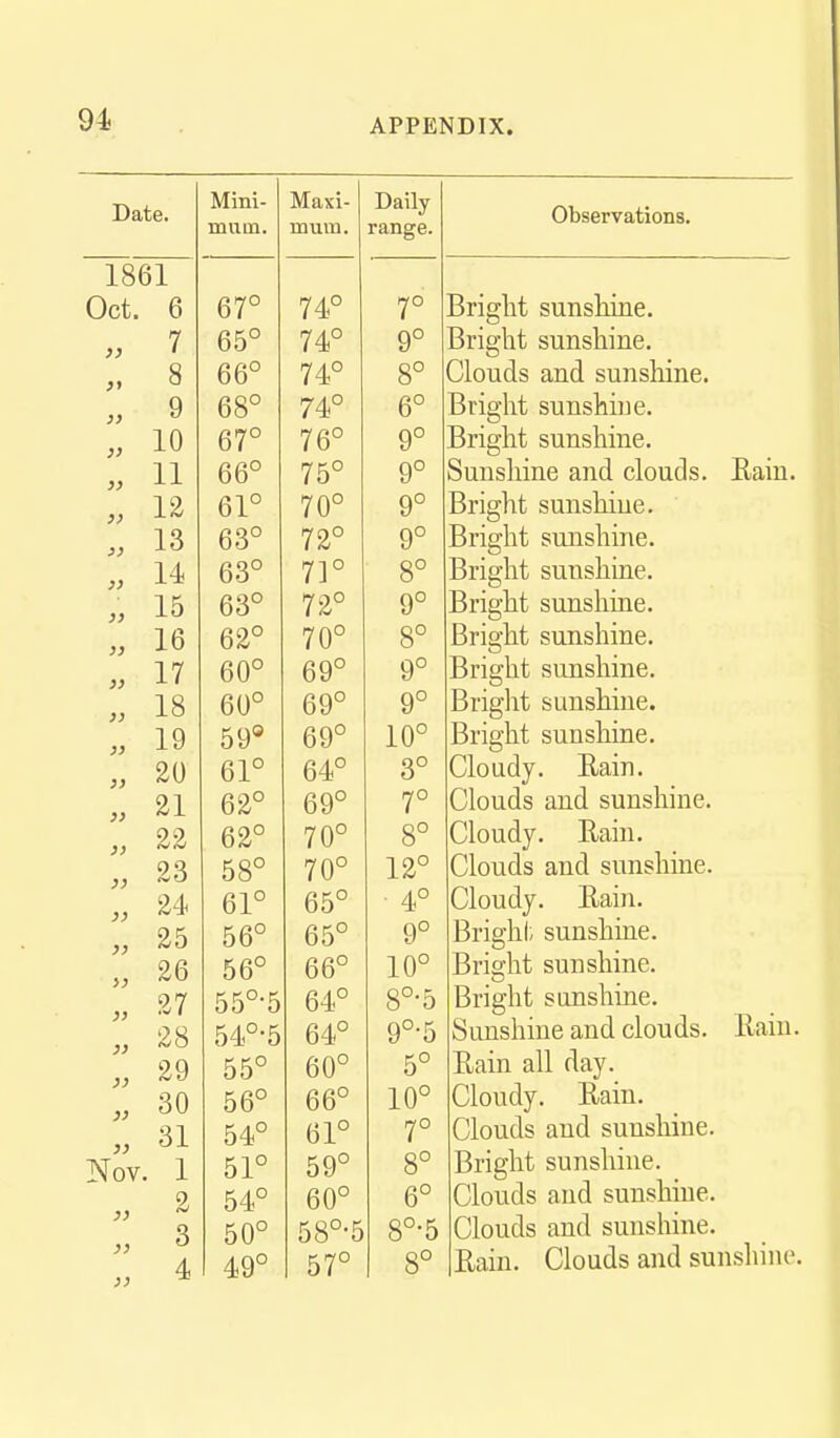 }) 7 }> 8 }) 9 }> 10 }> 11 12 }} 13 }} 14 )) 15 )) 16 )) 17 3) 18 }} 19 )) 20 )} 21 22 }) }) 23 }} 24 }J 25 >} 26 }} 27 }) 28 }) 29 }) 30 }) 31 Nov. 1 2 >} }> 3 )} 4 Mini- Maxi- mum. mum. 67° 74° 65° 74° 66° 74° 68° 74° 67° 76° 66° 75° 61° 70° 63° 72° 63° 7]° 63° 72° 62° 70° 60° 69° 60° 69° 59® 69° 61° 64° 62° 69° 62° 70° 58° 70° 61° 65° 56° 65° 56° 66° 55°-5 64° 54°-5 64° 55° 60° 56° 66° 54° 61° 51° 59° 54° 60° 50° 58°-5 49° Daily 9° 8° 6° 9° 9° 9° 9° 8° 9° 8° 9° 9° 10° 3° 7° 8° 12° • 4° 9° 10° 8°-5 9°-5 5° 10° 7° 8° 6° 8°-5 Observations. Bright sunshine. Bright sunshine. Clouds and sunshine. Bright sunshine. Bright sunshine. Sunshine and clouds. Eain. Bright sunshine. Bright sunshine. Bright sunshine. Bright sunshine. Bright sunshine. Bright sunshine. Bright sunshine. Bright sunshine. Cloudy. Eain. Clouds and sunshine. Cloudy. Eain. Clouds and sunshine. Cloudy. Eain. Bright sunshine. Bright sunshine. Bright sunshine. Sunshine and clouds. Eain. Eain all day. Cloudy. Eain. Clouds and sunshine. Bright sunshine. Clouds and sunshine. Clouds and sunshine.