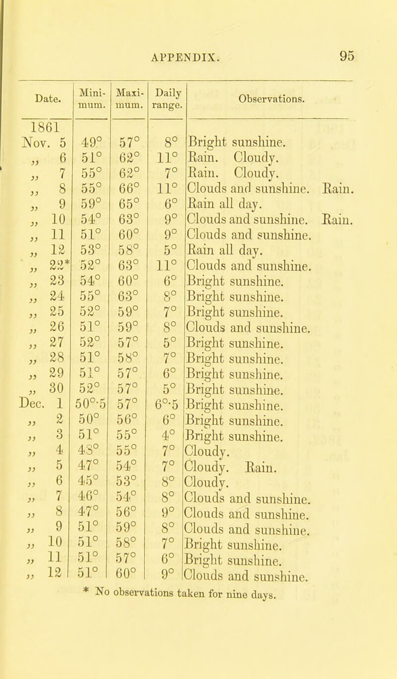 Date. 1861 Nov. 5 6 7 8 9 10 11 12 22* 23 24 25 26 27 28 29 30 Dec. 1 2 3 4 5 6 7 8 9 10 11 12 Mini- mum. 49° 51° 55° 55° 59° 54° 51° 53° 52° 54° 55° 52° 51° 52° 51° 51° 52° 50°-5 50° 51° 43° 47° 45° 46° 47° 51° 51° 51° 51° * No Maxi- mum. 57° 62° 62° 66° 65° 63° 60° 58° 63° 60° 63° 59° 59° 57° 58° 57° 57° 57° 56° 55° 55° 54° 53° 54° 56° 59° 58° 57° 60° Daily range. 8° 11° 7° 11° 6° 9° 9° 5° 11° 6° 8° 7° 8° 5° 6° 5° 6°-5 6° 4° 7° 7° 8° 8° 9° 8° 7° 6° 9° Observations. Bright sunshine. Rain. Cloudy. Eain. Cloudy. Clouds and sunshine. Eain. Eain all day. Clouds and sunshine. Eain. Clouds and sunshine. Eain all day. Clouds and sunshine. Bright sunshine. Bright sunshine. Bright sunshine. Clouds and sunshine. Bright sunshine. Bright sunshine. Bright sunshine. Bright sunshiue. Bright sunshine. Bright sunshine. Bright sunshine. Cloudy. Cloudy. Eain. Cloudy, Clouds and sunshine. Clouds and sunshine. Clouds and sunshine. Bright sunshine. Bright sunshine. Clouds and sunshine. obsei-vations taken for nine days.