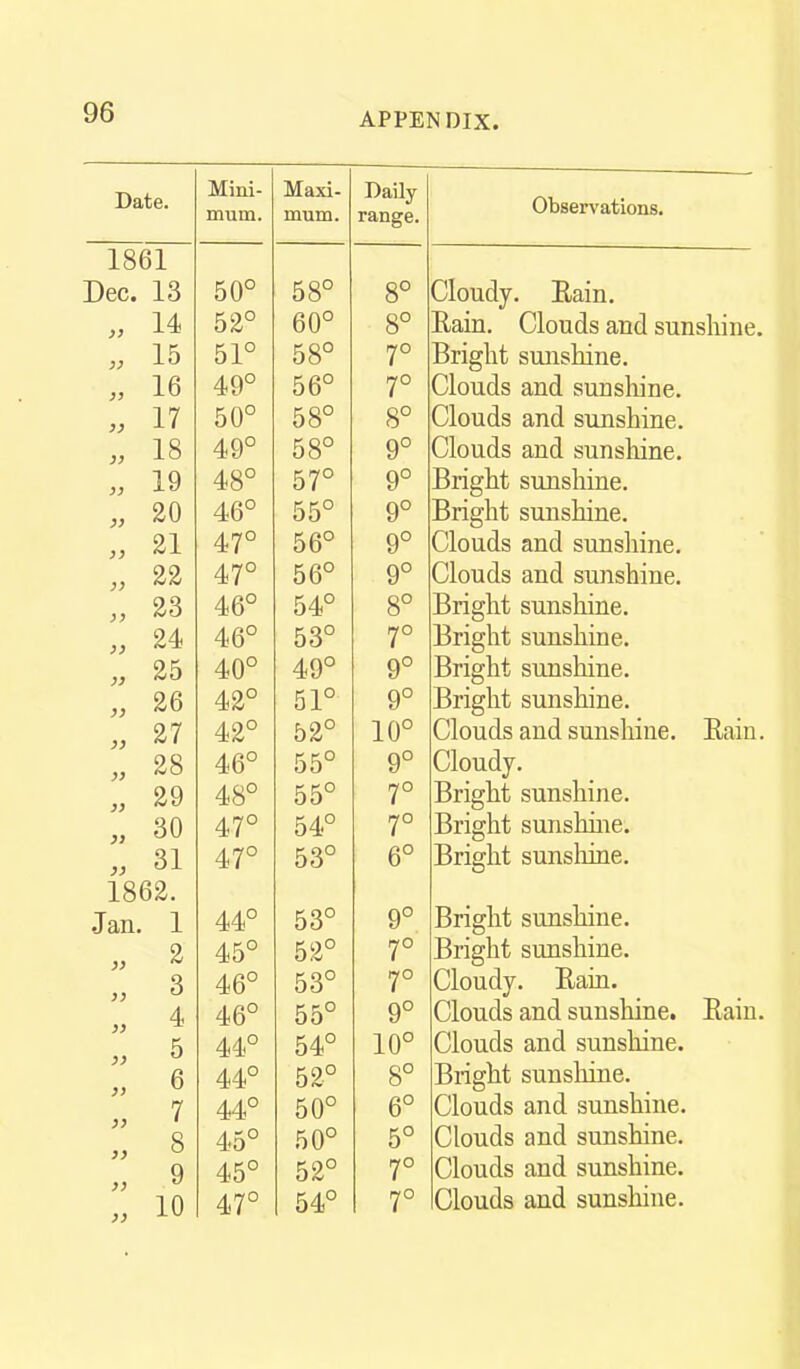 Mini- mum. 50° 52° 51° 49° 50° 49° 48° 46° 47° 47° 46° 46° 40° 42° 42° 46° 48° 47° 47° 44° 45° 46° 44° Maxi- Daily mum. range. 58° 8° 60° 8° 58° 7° 56° 7° 58° 8° 58° 9° 57° 9° 55° 9° 56° 9° 56° 9° 54° 8° 53° 49° 9° 51° 9° 52° 10 55° 9° 55° 54° 53° 6° 53° 9° 52° 7° 53° 52° 8° Observations. Cloudy. Eain. Eain. Clouds and sunshine. Bright sunshine. Clouds and sunshine. Clouds and sunshine. Clouds and sunshine. Bright sunshine. Bright sunshine. Clouds and sunsliine. Clouds and sunshine. Bright sunshine. Bright sunshine. Bright sunshine. Bright sunshine. Clouds and sunshine. Eain. Cloudy. Bright sunshine. Bright sunshuie. Bright sunsliine. Bright sunshine. Bright sunshine. Cloudy. Eain. Bright sunshine.
