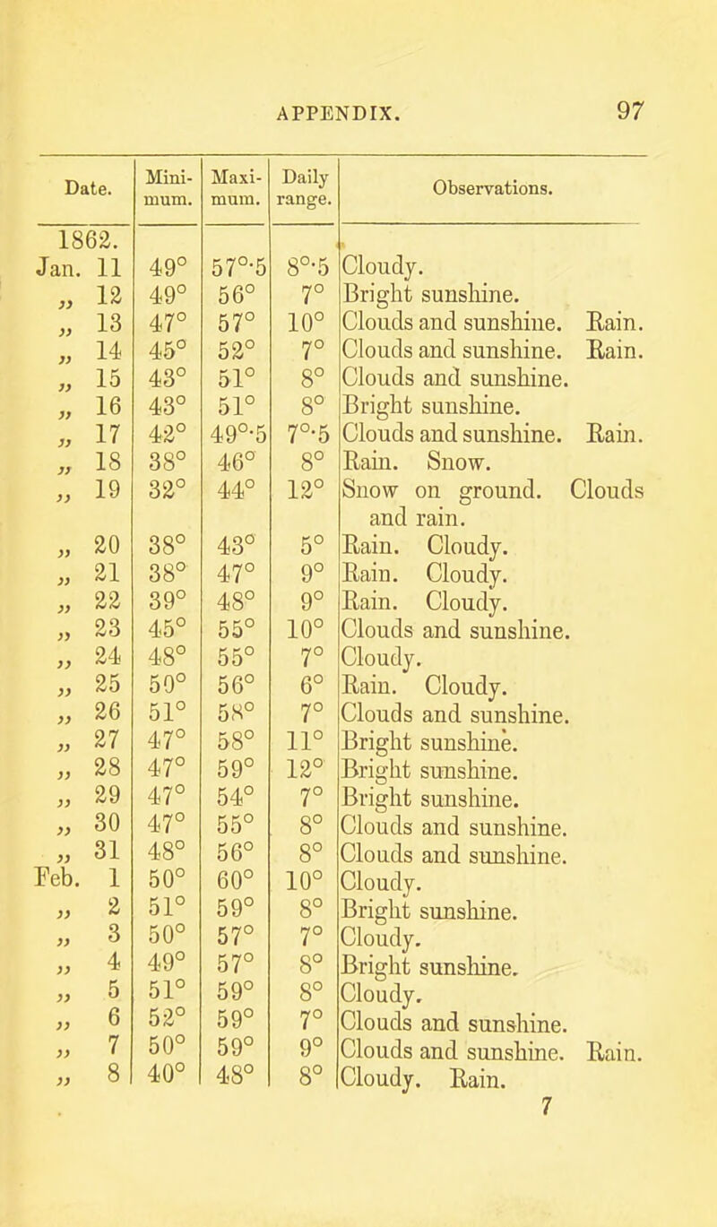 Date. Mini- mutn. Maxi- muiii. Daily range. 1862. T Jan. li 49° 57°-5 8°-5 12 49° 56° 13 47° 57° 10° 3J 14 OA/ 7° 3j 15 43° 51° 8° yf 16 43° 51° 8° jj 17 42° 49°-5 7°-5 yj 18 38° 46° 8° jy 19 32° 44° 12° yy 20 38° 43° 5° yy 21 38° 47° 9° yy 22 39° 48° 9° yy 23 45° 55° 10° yy 24 48° 55° y> 25 50° 56° 6° yy 26 51° 58° yy 27 47° 58° 11° yy 28 47° 59° 12° }} 29 47° 54° 7° )) 30 47° 55° 8° }) 31 48° 56° 8° Eeb. 1 50° 60° 10° }> 2 51° 59° 8° }) 3 50° 57° 7° )} 4 49° 57° 8° }> 5 51° 59° 8° )} 6 52° 59° 7° }) 8 40° 48° 8° Observations. Eain. Eain. Eain. Cloudy. Bright sunshine. Clouds and sunshine. Clouds and sunshine. Clouds and sunshine. Bright sunshine. Clouds and sunshine. Eain. Snow. Snow on ground. Clouds and rain. Eain. Cloudy. Eain. Cloudy. Eain. Cloudy. Clouds and sunshine. Cloudy. Eain. Cloudy. Clouds and sunshine. Bright sunshine. Bright sunshine. Bright sunshine. Clouds and sunshine. Clouds and sunshine. Cloudy. Bright sunshine. Cloudy. Bright sunshine. Cloudy, Clouds and sunshine. Cloudy. Eain. 7