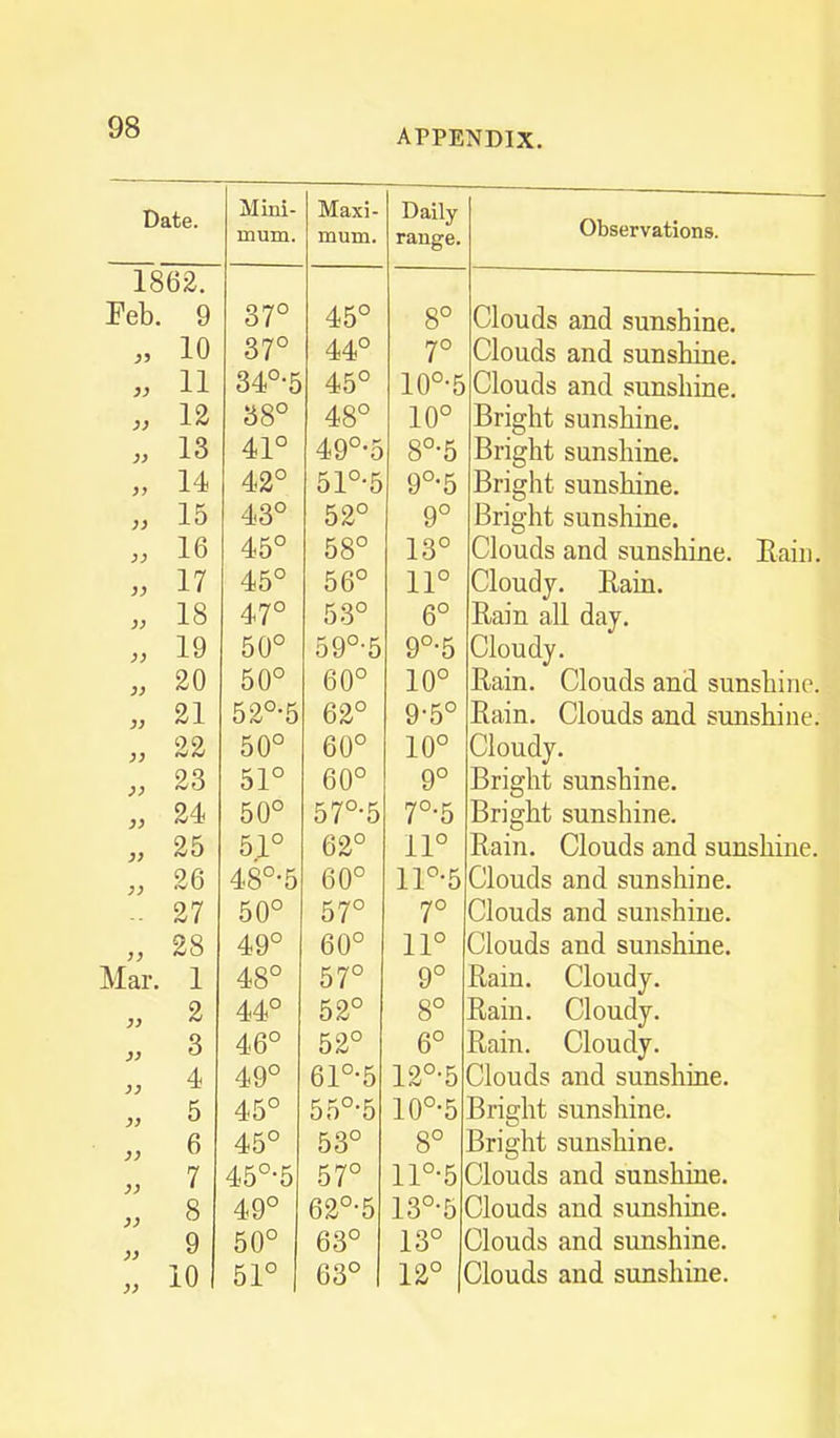 APPENDIX. Date. Mini- mum. mum. rangfe. -ceb. 9 37 45° 8° „ 10 o r/ n 37 A A Ci 44° 7° „ 11 34°-5 45° 10°-5 „ 12 38 48° 10° 13 41° A r\Ci ^ 49-5 8°-5 „ 14 42 51°-5 9°-5 „ 15 43° 52° 9° 16 45 58° 13° 17 45° 56° ~i Ci 11° „ 18 And 47 53° 6° ,j 19 50° 59°-5 9°-5 „ 20 50° 60° 10° „ 21 52°-5 62° 9-5° „ 22 50 60° 10° „ 23 51° 60° r\C\ 9° „ 24 50° 57°-5 7°-5 „ 25 51° 62° i -\ Ci 11° 26 48°-5 60° ll°-5 -. 27 50° 57° 7° „ 28 49° 60° 11° Mar. 1 48° 57° 9° « 2 44° 52° 8° M 3 46° 52° 6° 49° 61°-5 12°-5 J, 5 45° 55°-5 10°'5 „ 6 45° 53° 8° « 7 45°-5 57° ll°-5 „ 8 49° 62°-5 13°-5 « 9 „ 10 51° 63° 12° Observations. Clouds and sunshine. Clouds and sunshine. Clouds and sunshine. Bright sunshine. Bright sunshine. Bright sunshine. Bright sunshine. Clouds and sunshine. Eain. Cloudy. Rain. Rain all day. Cloudy. Rain. Clouds and sunshine. Rain. Clouds and sunshine. Cloudy. Bright sunshine. Bright sunshine. Rain. Clouds and sunshine. Clouds and sunshine. Clouds and sunshine. Clouds and sunshine. Rain. Cloudy. Rain. Cloudy. Rain. Cloudy. Clouds and sunshine. Bright sunshine. Bright sunshine. Clouds and sunshine. Clouds and sunshine.