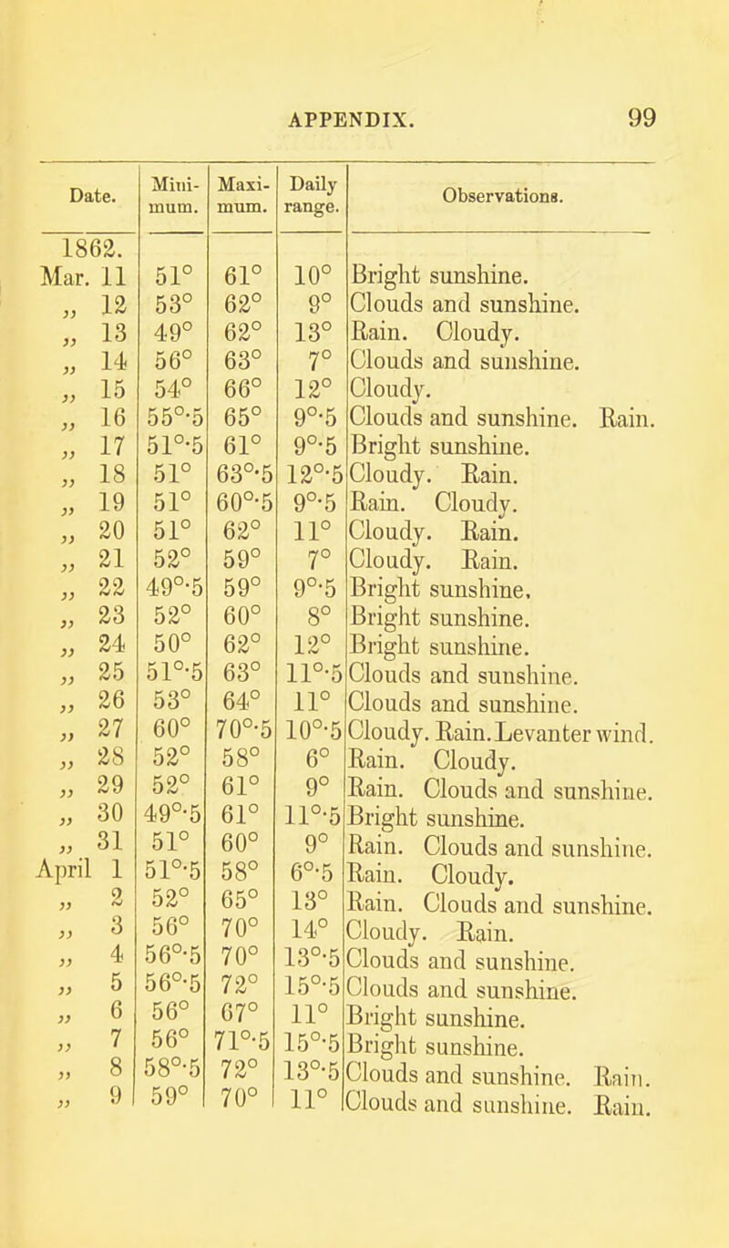 Date. iNXiiii- Daily Observations. mum. mum. range. 1862. Mar. 11 51° 61° 10° Bright sunshine. yj n 53° 62° 9° Clouds and sunshine. J} 13 49 62 13 iiain. Uloudy. )} 14 5d DO 7 Clouds and sunshine. 15 54 o po DO 12 Ulouay. 16 00 0 d5 nO. K 9 5 Clouds and sunshine. E-ain. 17 51-5 61° 9°'5 Bright sunshine. Cloudy. Eain. jy 18 51 63 '5 12-5 yy 19 51 60 -5 9 -5 Jiam. Cloudy. y y 20 51 62 11 Cloudy. Itam. yy 21 C f10 52 t f\0 59 7° Cloudy. Itam. yy 22 A no. t; 49 0 59 9 5 Bright sunshine. Bright sunshine, iingnt sunshine. yy 23 ol bU OO 8 )} 24 K no 5U 62 12 yy 25 K n 0. e Oi 0 63 11 -5 Uloucls and sunshnie. yy 26 K OO 53 O A O o4 11 Ulouds and sunshine. yy 27 Ano / U 0 1 no. K 10 5 Uoudy. Ham.Levanter wind. yy 28 05i 58 CO 6 Itam, Cloudy. )> 29 0-c 1 0 Di no 9 xtam. ulouds and sunsnme. }} 30 /I no. K 4<9 0 bl 11-0 Bright sunshme. )) 31 fil 0 oi a AO dO 9 Kam. Clouds and sunshine. April 1 K1 O.K Oi 0 K OO 58 6 5 Eain. Cloudy. }> 2 0,i DO 13 itam. uloLids and sunshine. }) 3 OD 1 /i 0 14 Cloudy. Earn. }) 4 56°-5 ±0 0 Clouds and sunshine. }} 5 56°-5 72° 15°-5 Clouds and sunshine. }> 6 56° 67° 11° Bright sunshine. Bright sunshine. y> 7 56° 71°-5 15°-5 )} 8 58°-5 72° 13°-5 Clouds and sunshine. Eain. 9 1 59°