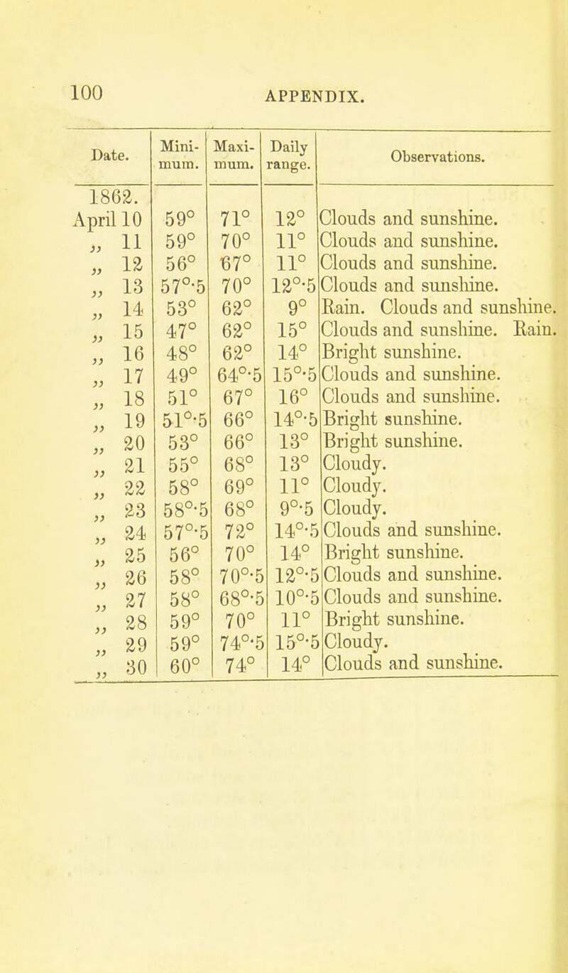 Date. Mini- Maxi- Jjaiiy Observations. mum. mum. ranee. 1862. April 10 59° 71° 12° Clouds and sunshine. „ 11 59° 70° 11° Clouds and sunshine. „ 12 56° 67° 11° Clouds and sunshine. „ 13 57°-5 70° 12°-5 Clouds and sunsliine. „ 14 53° 62° 9° Rain. Clouds and sunshine. „ 15 47° 62° 15° Clouds and sunshine. Kam. „ 16 48° 62° 14° Bright sunshine. „ 17 49° 64°-5 15°-5 Clouds and sunshine. „ 18 51° 67° 16° Clouds and sunshine. „ 19 51°-5 66° 14°-5 Bright sunshine. „ 20 53° 66° 13° Bright sunshine. „ 21 55° 68° 13° Cloudy. 22 58° 69° 11° Cloudy. „ 23 58°-5 68° 9°-5 Cloudy. „ 24 57°-5 72° 14°-5 Clouds and sunshine. 70° 14° BriEfht sunshine. „ 26 58° 70°-5 12°-5 Clouds and sunshine. 27 58° 68°-5 10°-5 Clouds and sunshine. „ 28 59° 70° 11° Bright sunshine. „ 29 59° 74°-5 15°-5 Cloudy. „ 30