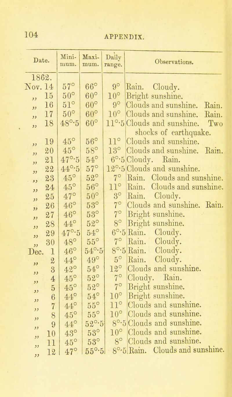 Date. 18627 Nov. 14 „ 15 „ 16 „ 17 „ 18 „ 19 „ 21 22 23 24 25 26 27 28 29 30 , 1 2 3 4 5 6 7 8 9 10 11 12 Mini- mum. Maxi- mum. 57° 50° 51° 50° 48°-5 45° 45° 47°-5 44°-5 45° 45° 47° 46° 46° 44° 47°-5 48° 46° 44° 42° 45° 45° 44° 44° 45° 44° 43° 45° 47° Daily range. 66° 60° 60° 60° 60° 56° 58° 54° 57° 52° 56° 50° 53° 53° 52° 54° 55° 54°-5 49° 54° 52° 52° 54° 55° 55° 52°-5 53° 53° 55°- Observations. 9° 10° 9° 10° ll°-5 11° 13° 6°'5 12°-5 11° 3° 7° 7° 8° 6°-5 8°-5 5° 12° 7° 10° 11° 10° 8°-5 10° 8° 8°'5 Eain. Cloudy. Bright sunshine. Clouds and sunshine. Rain. Clouds and sunshine. Rain. Clouds and sunshine. Two shocks of earthquake. Clouds and sunshine. Clouds and sunshine. Rain. Cloudy. Rain. Clouds and sunshine. Rain. Clouds and sunshine. Rain. Clouds and sunshine. Rain. Cloudy. Clouds and sunsliine. Rain. Bright sunshine. Bright sunshine. Rain. Cloudy. Rain. Cloudy. Rain. Cloudy. Rain. Cloudy. Clouds and sunshine. Cloudy. Rain. Bright sunshine. Bright sunshine. Clouds and sunsliine. Clouds and sunshine. Clouds and sunshine. Clouds and sunsliine. Clouds and sunshine. Rain. Clouds and sunshine.