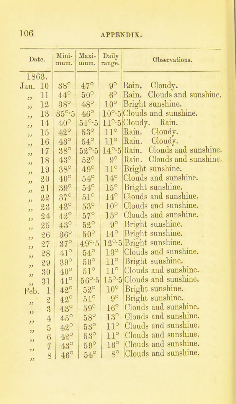 Date. Mini- Maxi- Observations. mum. mum. range. 1863. Jan. 10 o oO 38 47 no 9 xiam. Lloudy. )} 11 44 50 6 Rain. Clouds and sunsliine. )} 12 38° 48° 10° Bright sunshine. }} 13 35°-5 46° 10°-5 rw 1 J 1-.- - Clouds and sunshine. }} 14- 40° 51°-5 ll°-5 Cloudy. Kam. }> 15 42° 53° 11° liam. Cloudy. )) 16 43° 54° 11° Ham. Cloudy. }) 17 38° 52°-5 14°-5 Rain. Clouds and sunshine. 18 43° 52° 9° Ram. Clouds and sunshine. )) 19 38° 49° 11° Bright sunshine. » 20 40° 54 14 Clouds and sunshine. 21 39° 54° 15° Bright sunshine. }> 22 37° 51° 14 Clouds and sunshine. )> 23 43° 53° 10° Clouds and sunshine. }> 24 42° 57° 15° Clouds and sunshine. }) 25 43° 52° 9° Bris:ht sunshine. )> 26 36° 50° -\ Ad 14 Bright sunshine. }} 27 37° 49°-5 12 -5 Bright sunshine. }) 28 41° 54° 13° Clouds and sunshine. >f 29 39° 50° 11° Bright sunshine. )} 30 40° 51° 11° Clouds and sunshine. }) oi 41° 56°-5 15°-5 Clouds and sunsliine. Feb. 1 42° .52° 10° Bright sunshine. 2 42° 51° 9° Briffht sunshine. }> 3 43° 59° 16° Clouds and sunshine. )) 4 45° 58° 13° Clouds and sunshine. )) 5 42° 53° 11° Clouds and sunshine. }) 6 42° 53° 11° Clouds and sunshine. }} 7 43° 59° 16° Clouds and sunshine. )> )> 8 46°