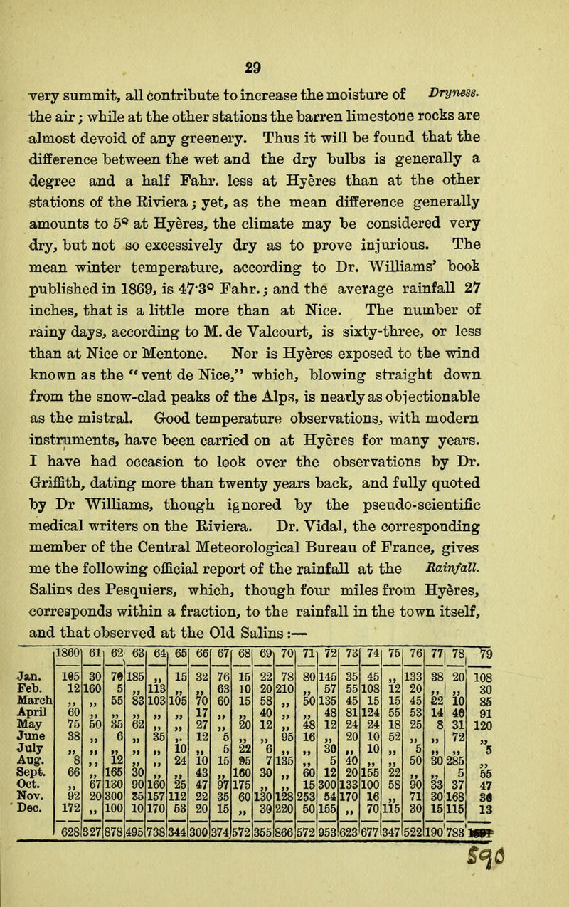 very summit, all contribute to increase the moisture of Dryness. the air; while at the other stations the barren limestone rocks are almost devoid of any greenery. Thus it will be found that the difference between the wet and the dry bulbs is generally a degree and a half Fahr. less at Hyeres than at the other stations of the Riviera; yet, as the mean difference generally amounts to 5° at Hyeres, the climate may be considered very dry, but not so excessively dry as to prove injurious. The mean winter temperature, according to Dr. Williams’ book published in 1869, is 47,3<? Fahr.; and the average rainfall 27 inches, that is a little more than at Nice. The number of rainy days, according to M. de Yalcourt, is sixty-three, or less than at Nice or Mentone. Nor is Hyeres exposed to the wind known as the “ vent de Nice,” which, blowing straight down from the snow-clad peaks of the Alps, is nearly as objectionable as the mistral. Good temperature observations, with modern instruments, have been carried on at Hyeres for many years. I have had occasion to look over the observations by Dr. Griffith, dating more than twenty years back, and fully quoted by Dr Williams, though ignored by the pseudo-scientific medical writers on the Riviera. Dr. Vidal, the corresponding member of the Central Meteorological Bureau of France, gives me the following official report of the rainfall at the Rainfall. Salins des Pesquiers, which, though four miles from Hyeres, corresponds within a fraction, to the rainfall in the town itself, and that observed at the Old Salins :— 1860 61 62 63 64 65 66 67 68 69 70 71 72 73 74 75 76 77 00 79 Jan. 105 30 70 185 yy 15 32 76 15 22 78 80 145 35 45 99 133 381 20 108 Feb. 12 160 5 yy 113 yy )) 63 10 20 210 57 55 108 12 20 9 9 30 March 99 )f 55 83 103 105 70 60 15 58 50 135 45 15 15 45 22 10 85 April 60 yy yy yy yy yy 17 yy 99 40 99 99 48 81 124 55 53 14 40 91 May 75 50 35 62 yy yy 27 20 12 48 12 24 24 18 25 8 31 120 June 38 yy 6 yy 35 y 12 5 95 16 99 20 10 52 99 99 72 July 99 99 yy yy yy 10 99 5 22 6 99 99 30 09 10 99 5 99 99 5 Aug. 8 y y 12 yy 24 10 15 95 7 135 5 40 99 99 50 30 285 Sept. 66 yy 165 30 yy )) 43 160 30 60 12 20 155 22 99 99 5 55 Oct. )) 67 130 90 160 25 47 97 175 15 300 133 100 58 90 33 37 47 Nov. 92 20 300 35 157 112 22 35 60 130 128 253 54 170 16 99 71 30 168 30 Dec. 172 yy 100 10 170 63 20 15 99 30 220 50 155 99 70 115 30 15jll5 13 628 827 878 495 738 344 300 374 572 355 866 572 953 623 677 347 522 iooWhp*