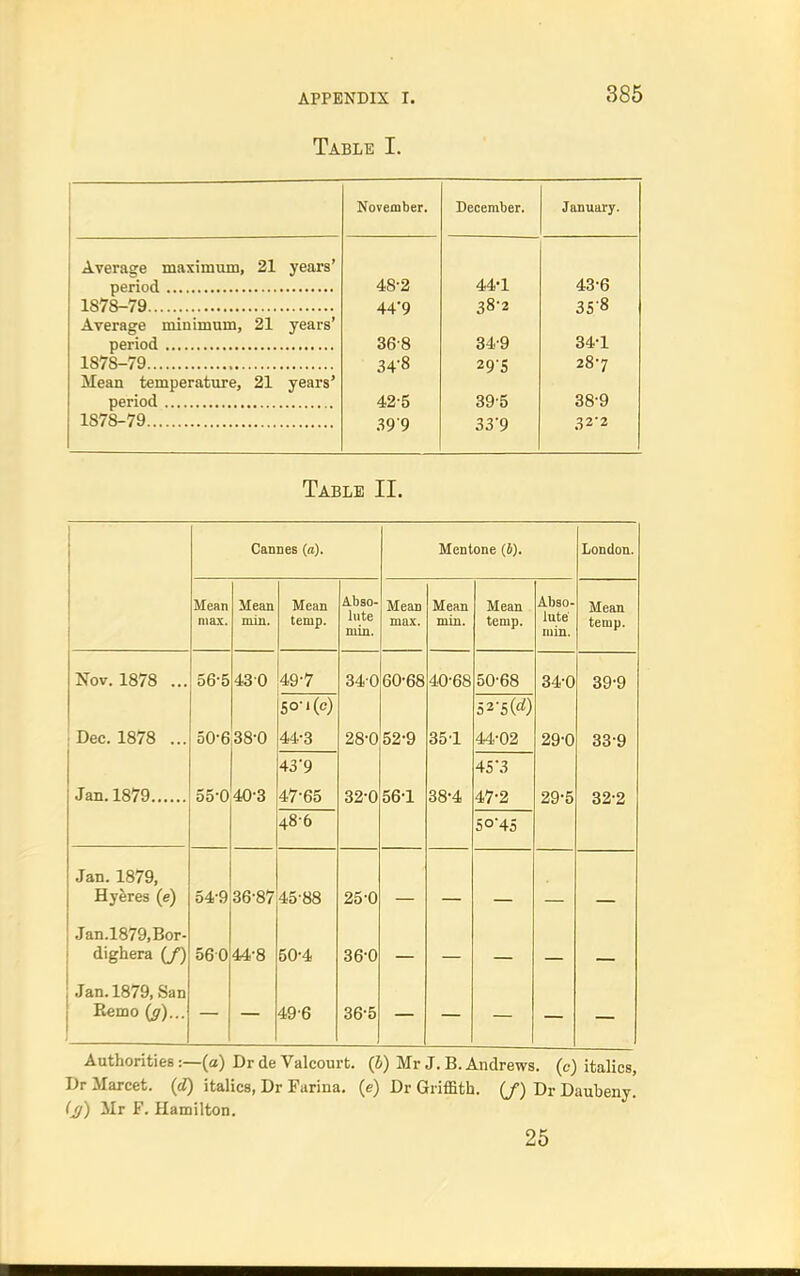 Table I. November. December. January. Average maximum, 21 years' 48-2 44-1 43-6 1878-79 449 38-2 35-8 Average minimum, 21 years' 1878-79 36-8 34-9 34-1 34-8 295 287 Mean temperature. 21 years' 42-5 39'5 38-9 1878-79 399 33'9 322 Table II. Cannes (a). Mentone (6). London. Mean max. Mean min. Mean temp. Abso- lute min. Mean max. Mean min. Mean temp. Abso- lute niin. Mean temp. Nov. 1878 ... 56-5 430 49-7 340 60-68 40-68 50-68 34-0 39-9 50'(c) 52-sW Dec. 1878 ... 50-6 38-0 44-3 28-0 52-9 35-1 44-02 29-0 33-9 43'9 45*3 Jan.1879 55-0 40-3 47-65 32-0 56-1 38-4 47-2 29-5 32-2 48-6 SO45 Jan. 1879, Hyferes (e) 54-9 36-87 45-88 25-0 Jan.l879,Bor- dighera (/) 560 44-8 50-4 36-0 Jan. 1879, San Bemo (g)... 49-6 36-5 Authorities:—(a) Dr de Valcourt. (6) Mr J. B. Andrews, (c) italics, Dr Marcet. (d) italics, Dr Farina, (e) Dr Griffith. (/) Dr Daubeny. Mr F. Hamilton. 25
