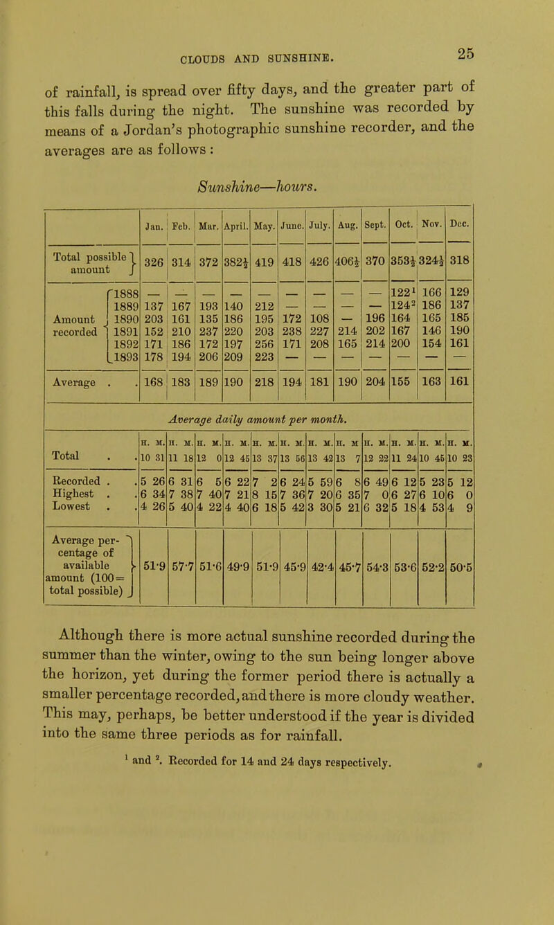 CLOUDS AND SUNSHINE. of rainfall, is spread over fifty days, and the greater part of this falls during the night. The sunshine was recorded by means of a Jordan's photographic sunshine recorder, and the averages are as follows : Sunshine—hours. Jan. Feb. I Mar. April. May. June. July. Aug. Sept. i Oct. ; Nov. i Dec. Total possible! amount J 326 314 372 382i 419 418 426 406^ 370 353i 324^ 318 Amount recorded '1888 1889 1890 1891 1892 1893 137 203 152 171 178 ■ 167 161 210 186 194 193 135 237 172 206 140 186 220 197 209 212 195 203 256 223 172 238 171 108 227 208 214 165 196 202 214 122» 1242 164 167 200 166 186 165 146 154 129 137 185 190 161 Average . 168 183 189 190 218 194 181 190 204 155 163 161 Average daily amount per month. Total H. M. 10 31 n. M. 11 18 H. tl. 12 0 B. M. 12 45 H. H. 13 37 H. M. 13 56 H. U. 13 42 H. M 13 7 H. U. 12 22 H. M. 11 24 H. M. 10 45 H. H. 10 23 Recorded . Highest . Lowest 5 26 6 34 4 26 6 31 7 38 5 40 6 5 7 40 4 22 6 22 7 21 4 40 7 2 8 15 6 18 6 24 7 36 5 42 5 59 7 20 3 30 6 8 6 35 5 21 6 49 7 0 6 32 6 12 6 27 5 18 5 23 6 10 4 53 5 12 6 0 4 9 Average per- centage of available amount (100 = total possible) 51-9 57-7 51-6 49-9 51-9 45-9 42-4 45-7 54-3 53-6 52-2 50-5 Although there is more actual sunshine recorded during the summer than the winter, owing to the sun being longer above the horizon, yet during the former period there is actually a smaller percentage recorded, and there is more cloudy weather. This may, perhaps, be better understood if the year is divided into the same three periods as for rainfall. ' and Recorded for 14 and 24 days respectively.